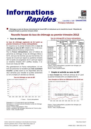 Informations
                                              Rapides                                                      7 juin 2012 - n°142
                                                                                                  Principaux indicateurs
                                                                                                                                  CONJONCTURE




          Chômage au sens du Bureau international du travail (BIT) et indicateurs sur le marché du travail - Résultats de
        l’enquête Emploi au premier trimestre 2012

              Nouvelle hausse du taux de chômage au premier trimestre 2012
             Taux de chômage                                                        Taux de chômage BIT en France métropolitaine
                                                                                   Données cvs, en moyenne trimestrielle - France métropolitaine
                                                                                               Taux de chômage      Variation en
   Le taux de chômage augmente de 0,3 point au                                                      BIT (%)           points sur       Milliers
   premier trimestre en France métropolitaine                                                            2012T1 un tri-                2012T1
   En moyenne sur le premier trimestre 2012, le taux de                                         2011T4     (p)*  mestre        un an     (p)*
                                                                             Ensemble              9,3       9,6       0,3        0,4   2 746
   chômage au sens du BIT s’établit à 10,0 % de la po-                       15-24 ans            22,3      22,5       0,2       –0,2      630
   pulation active en France (y compris Dom).                                25-49 ans             8,6       8,9       0,3        0,7   1 619
   Pour la France métropolitaine, avec 2,7 millions de                       50 ans ou plus        6,4       6,6       0,2        0,4      498
                                                                             Hommes                9,1       9,6       0,5          1   1 436
   personnes au chômage, le taux de chômage s’élève à                        15-24 ans            22,0      22,7       0,7        1,6      348
   9,6 %, tant pour les hommes que pour les femmes. En                       25-49 ans             8,1       8,7       0,6        1,1      821
                                                                             50 ans ou plus        6,3       6,8       0,5        0,9      267
   hausse de 0,3 point par rapport au quatrième trimestre                    Femmes                9,6       9,6       0,0       –0,2   1 310
   2011 et après une progression de 0,1 point par rapport                    15-24 ans            22,7      22,2     –0,5        –2,4      282
                                                                             25-49 ans             9,0       9,2       0,2        0,3      798
   au troisième trimestre 2011 (chiffres révisés), il re-                    50 ans ou plus        6,6       6,3     –0,3        –0,3      231
   trouve son niveau de 1999.                                                *(p) = provisoire
                                                                             Champ : France métropolitaine, population des ménages, per-
   Plus généralement en France métropolitaine, 3,5 mil-                      sonnes de 15 ans ou plus
   lions de personnes ne travaillent pas mais souhaitent                     Source : Insee, enquête Emploi

   travailler, qu’elles soient ou non disponibles dans les
   deux semaines pour travailler et qu’elles recherchent                              Emploi et activité au sens du BIT
   ou non un emploi (cf. données sur internet).                              Le taux d’emploi des 15-64 ans diminue de 0,1 point
                     Taux de chômage au sens du BIT                          au premier trimestre 2012, et s’établit à 63,8 %.
    données cvs en moyenne trimestrielle, en %                                Taux d'emploi en CDI et en CDD/intérim des 15-64 ans
    10,5                                                                      Données cvs en moyenne trimestrielle, en %
    10,0                                                                     51,0                                                           11,0

     9,5                                                                     50,5                                                           10,5
                                                                             50,0                                                           10,0
     9,0
                                                                             49,5                                                           9,5
     8,5                                                                     49,0                                                           9,0
     8,0                                                                     48,5                                                           8,5

     7,5                                                                     48,0                                                           8,0
                                                                                           Taux d'emploi en CDI (éch. gauche)
                                                                             47,5          Taux d'emploi en CDD ou intérim (éch. droite)    7,5
     7,0
           2003   2004   2005 2006   2007   2008   2009   2010 2011   2012   47,0                                                           7,0
                                                                             46,5                                                           6,5
                                     France      France métropolitaine       46,0                                                           6,0
                                                                                    2003 2004 2005 2006 2007 2008 2009 2010 2011 2012
   Estimation à +/- 0,3 point près du taux de chômage
   Estimation à +/- 0,3 point près de l'évolution du taux de chômage
                                                                             Champ : France métropolitaine, population des ménages, per-
   d’un trimestre à l’autre
                                                                             sonnes de 15 à 64 ans
   France = France métropolitaine + Dom
                                                                             Source : Insee, enquête Emploi
   Champ : population des ménages, personnes de 15 ans ou plus
   Source : Insee, enquête Emploi




Institut national de la statistique et des études économiques                                                                      http://www.insee.fr
Direction générale 18 bd A. Pinard 75675 Paris Cedex 14
Directeur de la publication : Jean-Luc TAVERNIER                                                                       ©INSEE 2012 - ISSN 0151-1475
 