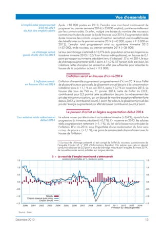Vue d'ensemble
L’emploi total progresserait
d’ici mi-2014
du fait des emplois aidés

Après +80 000 postes en 2013, l’emploi non marchand continuerait de
progresser au premier semestre 2014 (+33 000 emplois), porté essentiellement
par les contrats aidés. En effet, malgré une baisse du nombre des nouveaux
contrats inscrits dans le projet de loi de finances pour 2014, l’augmentation de la
durée moyenne des contrats uniques d’insertion permettrait une nouvelle hausse
des bénéficiaires sur le premier semestre 2014 (+40 000, après +116 000 en
2013). L’emploi total progresserait ainsi au quatrième trimestre 2013
(+52 000), et de nouveau au premier semestre 2014 (+36 000).

Le chômage serait
quasi stable d’ici mi-2014

Le taux de chômage s’est établi à 10,9 % de la population active en moyenne au
troisième trimestre 2013 (10,5 % en France métropolitaine), en hausse de 0,1
point par rapport au trimestre précédent (revu à la baisse)1. D’ici mi-2014, le taux
de chômage augmenterait de 0,1 point, à 11,0 %. À l’horizon de la prévision, les
créations nettes d’emplois ne seraient en effet pas suffisantes pour absorber la
hausse de la population active (+113 000).

L’inflation serait en hausse d’ici mi-2014
L’inflation serait
en hausse d’ici mi-2014

L’inflation d’ensemble augmenterait progressivement d’ici mi-2014 sous l’effet
de plusieurs facteurs ponctuels. Le glissement annuel des prix à la consommation
s’établirait ainsi à +1,1 % en juin 2014, après +0,7 % en novembre 2013. La
hausse des taux de TVA au 1er janvier 2014, nette de l’effet du CICE,
contribuerait pour 0,2 point à cette accélération des prix. Le redressement des
prix des télécommunications, qui ont baissé de manière exceptionnellement forte
depuis 2012, y contribuerait pour 0,1 point. Par ailleurs, le glissement annuel des
prix de l’énergie augmenterait par effet de base et contribuerait pour 0,2 point.

Le pouvoir d’achat en légère augmentation début 2014
Les salaires réels ralentiraient
début 2014

Le salaire moyen par tête a ralenti au troisième trimestre (+0,4 %), après la forte
progression du trimestre précédent (+0,7 %). En moyenne en 2013, les salaires
réels progresseraient nettement (+1,1 %), du fait de la baisse non anticipée de
l’inflation. D’ici mi-2014, sous l’hypothèse d’une revalorisation du Smic sans
« coup de pouce » (+1,1 %), ces gains de salaires réels disparaîtraient avec la
hausse de l’inflation.
(1) Le taux de chômage présenté ici est corrigé de l’effet du nouveau questionnaire de
l’enquête Emploi (cf. n° 203 d’Informations Rapides). On estime que celui-ci devrait
conduire à abaisser de 0,3 point le taux de chômage mesuré par l’enquête. En mars 2014,
de nouvelles séries seront publiées sur longue période.

5 - Le recul de l’emploi marchand s’atténuerait

Source : Insee

Décembre 2013

13

 