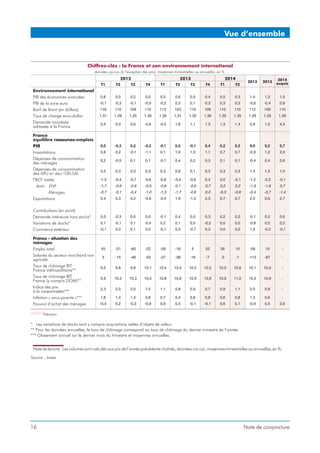 Vue d’ensemble

Chiffres-clés : la France et son environnement international
données cjo-cvs (à l’exception des prix), moyennes trimestrielles ou annuelles, en %

2012
T1

Environnement international
PIB des économies avancées
PIB de la zone euro
Baril de Brent (en dollars)
Taux de change euro-dollar
Demande mondiale
adressée à la France
France
équilibre ressources-emplois
PIB
Importations
Dépenses de consommation
des ménages
Dépenses de consommation
des APU et des ISBLSM
FBCF totale
dont : ENF
Ménages
Exportations
Contributions (en point)
Demande intérieure hors stocks*
Variations de stocks*
Commerce extérieur
France - situation des
ménages
Emploi total
Salariés du secteur marchand non
agricole
Taux de chômage BIT
France métropolitaine**
Taux de chômage BIT
France (y compris DOM)**
Indice des prix
à la consommation***
Inflation « sous-jacente »***
Pouvoir d’achat des ménages

T2

T3

2013
T4

2014

T1

T2

T3

T4

T1

T2

2012

2013

2014
acquis

0,6

0,0

0,2

0,0

0,3

0,6

0,5

0,4

0,5

0,3

1,4

1,2

1,5

-0,1

-0,3

-0,1

-0,5

-0,2

0,3

0,1

0,3

0,3

0,3

-0,6

-0,4

0,9

118

110

109

110

113

103

110

109

110

110

112

109

110

1,31

1,28

1,25

1,30

1,32

1,31

1,32

1,36

1,35

1,35

1,29

1,33

1,35

0,4

0,3

0,6

-0,6

-0,5

1,6

1,1

1,3

1,3

1,4

0,9

1,5

4,3

0,0

-0,3

0,2

-0,2

-0,1

0,5

-0,1

0,4

0,2

0,2

0,0

0,2

0,7

0,8

0,2

-0,1

-1,1

0,1

1,6

1,0

1,1

0,7

0,7

-0,9

1,2

2,9

0,2

-0,5

0,1

0,1

-0,1

0,4

0,2

0,3

0,1

0,1

-0,4

0,4

0,6

0,5

0,3

0,3

0,3

0,3

0,8

0,1

0,3

0,3

0,3

1,4

1,5

1,0

-1,3

-0,4

-0,7

-0,6

-0,8

-0,4

-0,6

0,4

0,0

-0,1

-1,2

-2,2

-0,1

-1,7

-0,6

-0,9

-0,5

-0,8

0,1

-0,6

0,7

0,2

0,2

-1,9

-1,8

0,7

-0,7

-0,1

-0,4

-1,0

-1,3

-1,7

-0,6

0,0

-0,3

-0,6

-0,4

-3,7

-1,4

0,4

0,3

0,2

-0,6

-0,4

1,9

-1,5

2,3

0,7

0,7

2,5

0,6

2,7

0,0

-0,3

0,0

0,0

-0,1

0,4

0,0

0,3

0,2

0,2

-0,1

0,2

0,6

0,1

-0,1

0,1

-0,4

0,2

0,1

0,5

-0,2

0,0

0,0

-0,8

0,2

0,2

-0,1

0,0

0,1

0,2

-0,1

0,0

-0,7

0,3

0,0

0,0

1,0

-0,2

-0,1

45

-21

-60

-22

-26

-16

5

52

26

10

-58

15

-

3

-15

-48

-52

-27

-38

-16

-7

-3

-1

-112

-87

-

9,5

9,8

9,9

10,1

10,4

10,4

10,5

10,5

10,5

10,6

10,1

10,5

-

9,9

10,2

10,3

10,5

10,8

10,8

10,9

10,9

10,9

11,0

10,5

10,9

-

2,3

2,0

2,0

1,5

1,1

0,8

0,9

0,7

0,9

1,1

2,0

0,9

-

1,6

1,4

1,4

0,8

0,7

0,4

0,6

0,8

0,6

0,8

1,3

0,6

-

-0,4

0,2

-0,3

-0,9

0,9

0,5

-0,1

-0,1

0,6

0,1

-0,9

0,5

0,6

Prévision

* Les variations de stocks sont y compris acquisitions nettes d’objets de valeur.
** Pour les données annuelles, le taux de chômage correspond au taux de chômage du dernier trimestre de l’année
*** Glissement annuel sur le dernier mois du trimestre et moyennes annuelles.
Note de lecture : Les volumes sont calculés aux prix de l’année précédente chaînés, données cvs-cjo, moyennes trimestrielles ou annuelles, en %.
Source : Insee

16

Note de conjoncture

 