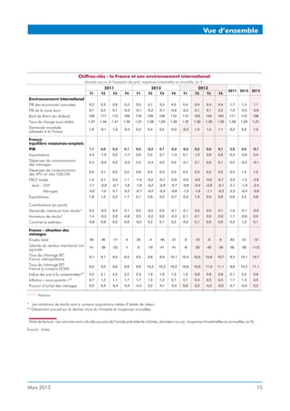 Mars 2013 15
Vue d’ensemble
Chiffres-clés : la France et son environnement international
données cjo-cvs (à l’exception des prix), moyennes trimestrielles ou annuelles, en %
2011 2012 2013
2011 2012 2013
T1 T2 T3 T4 T1 T2 T3 T4 T1 T2 T3 T4
Environnement international
PIB des économies avancées 0,2 0,3 0,6 0,3 0,5 0,1 0,3 0,0 0,4 0,4 0,4 0,4 1,7 1,3 1,1
PIB de la zone euro 0,7 0,2 0,1 -0,3 -0,1 -0,2 -0,1 -0,6 -0,2 0,1 0,1 0,2 1,5 -0,5 -0,6
Baril de Brent (en dollars) 105 117 112 109 118 109 109 110 112 103 104 104 111 112 106
Taux de change euro-dollar 1,37 1,44 1,41 1,35 1,31 1,28 1,25 1,30 1,32 1,30 1,30 1,30 1,39 1,29 1,31
Demande mondiale
adressée à la France
1,9 -0,1 1,0 -0,5 0,3 0,4 0,2 -0,5 -0,3 1,0 1,0 1,1 6,2 0,6 1,0
France
équilibre ressources-emplois
PIB 1,1 0,0 0,2 0,1 0,0 -0,2 0,1 -0,2 -0,2 0,2 0,0 0,1 2,0 0,0 -0,1
Importations 4,3 -1,9 0,2 -1,7 0,9 0,2 0,1 -1,3 0,1 1,0 0,6 0,6 5,3 -0,9 0,4
Dépenses de consommation
des ménages
0,3 -0,9 0,2 -0,3 0,2 -0,4 0,0 0,0 -0,1 0,1 0,0 0,1 0,5 -0,4 -0,1
Dépenses de consommation
des APU et des ISBLSM
0,0 0,1 0,2 0,2 0,6 0,5 0,3 0,3 0,3 0,3 0,2 0,2 0,5 1,5 1,2
FBCF totale 1,4 0,1 0,0 1,1 -1,4 -0,2 -0,7 -0,8 -0,9 -0,5 -0,6 -0,1 3,0 -1,2 -2,6
dont : ENF 1,7 -0,9 -0,7 1,8 -1,8 -0,2 -0,9 -0,7 -0,8 -0,4 -0,6 -0,1 3,1 -1,9 -2,4
Ménages -0,2 1,0 0,7 0,3 -0,7 -0,2 -0,3 -0,8 -1,3 -1,6 -1,1 -0,2 2,3 -0,4 -3,9
Exportations 1,8 1,2 0,2 1,7 0,1 0,9 0,5 -0,7 -0,5 1,3 0,6 0,6 5,6 2,5 0,8
Contributions (en point)
Demande intérieure hors stocks* 0,5 -0,5 0,2 0,1 0,0 -0,2 0,0 -0,1 -0,1 0,0 0,0 0,1 1,0 -0,1 -0,2
Variations de stocks* 1,4 -0,3 0,0 -0,9 0,2 -0,2 0,0 -0,3 0,1 0,1 0,0 0,0 1,1 -0,8 0,0
Commerce extérieur -0,8 0,9 0,0 0,9 -0,2 0,2 0,1 0,2 -0,2 0,1 0,0 0,0 0,0 1,0 0,1
France - situation des
ménages
Emploi total 49 46 -17 4 30 -4 -46 -31 -5 -10 -5 8 83 -51 -12
Salariés du secteur marchand non
agricole
41 39 -23 -1 9 -19 -41 -41 -8 -29 -42 -34 56 -92 -113
Taux de chômage BIT
France métropolitaine
9,1 9,1 9,2 9,3 9,5 9,8 9,9 10,1 10,4 10,5 10,6 10,7 9,3 10,1 10,7
Taux de chômage BIT
France (y compris DOM)
9,5 9,5 9,6 9,8 9,9 10,2 10,3 10,5 10,8 10,9 11,0 11,1 9,8 10,5 11,1
Indice des prix à la consommation** 2,0 2,1 2,2 2,5 2,3 1,9 1,9 1,3 1,0 0,8 0,8 0,8 2,1 2,0 0,9
Inflation « sous-jacente »** 0,7 1,2 1,1 1,7 1,7 1,5 1,2 0,7 0,7 0,4 0,5 0,5 1,1 1,3 0,5
Pouvoir d’achat des ménages 0,0 0,4 -0,4 -0,3 -0,5 0,2 -0,1 -0,9 0,9 0,2 -0,2 -0,5 0,7 -0,9 0,2
Prévision
* Les variations de stocks sont y compris acquisitions nettes d’objets de valeur.
** Glissement annuel sur le dernier mois du trimestre et moyennes annuelles.
Note de lecture : Les volumes sont calculés aux prix de l’année précédente chaînés, données cvs-cjo, moyennes trimestrielles ou annuelles, en %.
Source : Insee
 