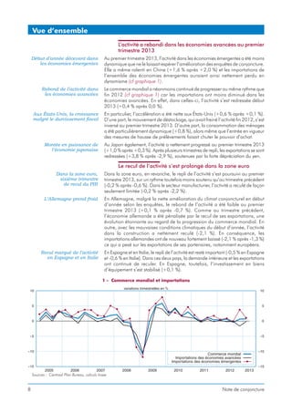 L’activité a rebondi dans les économies avancées au premier
trimestre 2013
Début d’année décevant dans
les économies émergentes
Au premier trimestre 2013, l’activité dans les économies émergentes a été moins
dynamique que ne le laissait espérer l’amélioration des enquêtes de conjoncture.
Elle a même ralenti en Chine (+1,6 % après +2,0 %) et les importations de
l’ensemble des économies émergentes auraient ainsi nettement perdu en
dynamisme (cf graphique 1).
Rebond de l’activité dans
les économies avancées
Le commerce mondial a néanmoins continué de progresser au même rythme que
fin 2012 (cf graphique 1) car les importations ont moins diminué dans les
économies avancées. En effet, dans celles-ci, l’activité s’est redressée début
2013 (+0,4 % après 0,0 %).
Aux États-Unis, la croissance
malgré le durcissement fiscal
En particulier, l’accélération a été nette aux États-Unis (+0,6 % après +0,1 %).
D’une part, le mouvement de déstockage, qui avait freiné l’activité fin 2012, s’est
inversé au premier trimestre 2013. D’autre part, la consommation des ménages
a été particulièrement dynamique (+0,8 %), alors même que l’entrée en vigueur
des mesures de hausse de prélèvements faisait chuter le pouvoir d’achat.
Montée en puissance de
l’économie japonaise
Au Japon également, l’activité a nettement progressé au premier trimestre 2013
(+1,0 % après +0,3 %). Après plusieurs trimestres de repli, les exportations se sont
redressées (+3,8 % après -2,9 %), soutenues par la forte dépréciation du yen.
Le recul de l’activité s’est prolongé dans la zone euro
Dans la zone euro,
sixième trimestre
de recul du PIB
Dans la zone euro, en revanche, le repli de l’activité s’est poursuivi au premier
trimestre 2013, sur un rythme toutefois moins soutenu qu’au trimestre précédent
(-0,2 % après -0,6 %). Dans le secteur manufacturier, l’activité a reculé de façon
seulement limitée (-0,2 % après -2,2 %).
L’Allemagne prend froid En Allemagne, malgré la nette amélioration du climat conjoncturel en début
d’année selon les enquêtes, le rebond de l’activité a été faible au premier
trimestre 2013 (+0,1 % après -0,7 %). Comme au trimestre précédent,
l’économie allemande a été pénalisée par le recul de ses exportations, une
évolution étonnante au regard de la progression du commerce mondial. En
outre, avec les mauvaises conditions climatiques du début d’année, l’activité
dans la construction a nettement reculé (-2,1 %). En conséquence, les
importations allemandes ont de nouveau fortement baissé (-2,1 % après -1,3 %)
ce qui a pesé sur les exportations de ses partenaires, notamment européens.
Recul marqué de l’activité
en Espagne et en Italie
En Espagne et en Italie, le repli de l’activité est resté important (-0,5 % en Espagne
et -0,6 % en Italie). Dans ces deux pays, la demande intérieure et les exportations
ont continué de reculer. En Espagne, toutefois, l’investissement en biens
d’équipement s’est stabilisé (+0,1 %).
8 Note de conjoncture
Vue d’ensemble
1 - Commerce mondial et importations
Sources : Centraal Plan Bureau, calculs Insee
 
