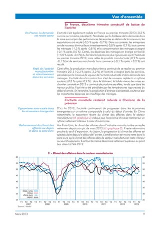 En France, deuxième trimestre consécutif de baisse de
l’activité
En France, la demande
est restée atone
L’activité s’est également repliée en France au premier trimestre 2013 (-0,2 %
comme au trimestre précédent). Pénalisées par la faiblesse de la demande dans
la zone euro et par des performances décevantes en dehors de la zone euro, les
exportations ont reculé (-0,5 % après -0,7 %). Dans ce contexte, les entreprises
ont de nouveau diminué leurs investissements (-0,8 % après -0,7 %), tout comme
les ménages (-1,3 % après -0,8 %) et la consommation des ménages a stagné
(-0,1 % après 0,0 %). Certes, les dépenses des ménages en énergie ont bondi
(+5,0 % après -0,4 %) du fait des températures plus rigoureuses qu’à l’habitude
au premier trimestre 2013, mais celles de produits manufacturés (-0,9 % après
-0,1 %) et de services marchands hors commerce (-0,1 % après +0,2 %) ont
reculé.
Repli de l’activité
manufacturière
et ralentissement
dans les services
Côté offre, la production manufacturière a continué de se replier au premier
trimestre 2013 (-0,3 % après -2,2 %) et l’activité a stagné dans les services,
pénalisée par le manque de vigueur de l’activité industrielle et de la demande des
ménages. L’activité dans la construction s’est de nouveau repliée à un rythme
soutenu (-0,8 % après -0,9 %) : dans le bâtiment, le faible niveau des mises en
chantier constaté en 2012 a continué de produire ses effets, tandis que dans les
travaux publics l’activité a été pénalisée par les températures rigoureuses du
début d’année. En revanche, la production d’énergie a progressé, soutenue par
les importantes dépenses de chauffage des ménages.
L’activité mondiale resterait robuste à l’horizon de la
prévision
Dynamisme sans excès dans
les économies émergentes
D’ici fin 2013, l’activité continuerait de progresser dans les économies
émergentes sur un rythme comparable à celui du début d’année. En Chine
notamment, le tassement récent du climat des affaires dans le secteur
manufacturier (cf. graphique 2) indique que l’économie chinoise resterait sur un
rythme nettement inférieur à celui d’avant-crise.
Redressement du climat des
affaires au Japon
et dans la zone euro
Aux États-Unis, le climat des affaires dans l’industrie manufacturière se replie
nettement depuis son pic de mars 2013 (cf. graphique 2). Il reste néanmoins
proche du seuil d’expansion. Au Japon, la progression du climat des affaires est
spectaculaire depuis le début de l’année. L’amélioration est moins nette dans la
zone euro où le climat des affaires dans le secteur manufacturier reste inférieur
au seuil d’expansion. Il est tout de même désormais nettement supérieur au point
bas atteint à l’été 2012.
Mars 2013 9
Vue d’ensemble
2 - Climat des affaires dans le secteur manufacturier
Source : Markit
 