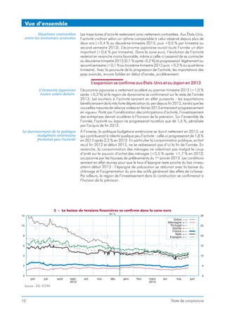 Situations contrastées
entre les économies avancées
Les trajectoires d’activité resteraient ainsi nettement contrastées. Aux États-Unis,
l’activité croîtrait selon un rythme comparable à celui observé depuis plus de
deux ans (+0,4 % au deuxième trimestre 2013, puis +0,5 % par trimestre au
second semestre 2013). L’économie japonaise aurait toute l’année un élan
important (+0,6 % par trimestre). Dans la zone euro, l’évolution de l’activité
resterait en revanche moins favorable, même si celle-ci cesserait de se contracter
au deuxième trimestre 2013 (0,1 % après -0,2 %) et progresserait légèrement au
second semestre (+0,1 % au troisième trimestre 2013 puis +0,2 % au quatrième
trimestre). Avec la poursuite de la progression de l’activité, les importations des
pays avancés, encore faibles en début d’année, accéléreraient.
L’expansion se confirme aux États-Unis et au Japon en 2013
L’économie japonaise
toutes voiles dehors
L’économie japonaise a nettement accéléré au premier trimestre 2012 (+1,0 %
après +0,3 %) et le regain de dynamisme se confirmerait sur le reste de l’année
2013. Les soutiens à l’activité seraient en effet puissants : les exportations
bénéficieraient de la très forte dépréciation du yen depuis fin 2012, tandis que les
nouvelles mesures de relance votées en février 2013 entreraient progressivement
en vigueur. Porté par l’amélioration des anticipations d’activité, l’investissement
des entreprises devrait accélérer à l’horizon de la prévision. Sur l’ensemble de
l’année, l’activité au Japon ne progresserait toutefois que de 1,6 %, pénalisée
par l’acquis de fin 2012.
Le durcissement de la politique
budgétaire américaine
freinerait peu l’activité
À l’inverse, la politique budgétaire américaine se durcit nettement en 2013, ce
qui contribuerait à ralentir quelque peu l’activité : celle-ci progresserait de 1,8 %
en 2013 après 2,2 % en 2012. En particulier la consommation publique, en fort
recul fin 2012 et début 2013, ne se redresserait pas d’ici la fin de l’année. En
revanche, la consommation des ménages ne ralentirait pas malgré le coup
d’arrêt sur le pouvoir d’achat des ménages (+0,5 % après +1,7 % en 2012)
occasionné par les hausses de prélèvements du 1er janvier 2013. Les conditions
seraient en effet réunies pour que le taux d’épargne reste proche du bas niveau
atteint début 2013 : l’épargne de précaution se réduirait avec la baisse du
chômage et l’augmentation du prix des actifs générerait des effets de richesse.
Par ailleurs, le regain de l’investissement dans la construction se confirmerait à
l’horizon de la prévision.
10 Note de conjoncture
Vue d’ensemble
3 - La baisse de tensions financières se confirme dans la zone euro
Source : DG ECFIN
 