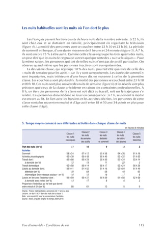 Les nuits habituelles sont les nuits où l’on dort le plus

     Les Français passent les trois quarts de leurs nuits de la manière suivante : à 22 h, ils
sont chez eux et se distraient en famille, principalement en regardant la télévision
(figure 4). La moitié des personnes vont se coucher entre 22 h 30 et 23 h 30. La période
de sommeil est longue, d’une durée moyenne de 8 heures et 24 minutes (figure 5). À 7 h,
ils sont encore 75 % à être au lit. Comme cette classe regroupe les trois quarts des nuits,
on peut dire que les nuits de ce groupe sont en quelque sorte des « nuits classiques ». Pour
la même raison, les personnes qui ont de telles nuits n’ont pas de profil particulier. On
observe quand même que les personnes inactives sont surreprésentées.
     La deuxième classe, qui regroupe 10 % des nuits, pourrait être qualifiée de celle des
« nuits de semaine pour les actifs » car ils y sont surreprésentés. Les durées de sommeil y
sont importantes, mais inférieures d’une heure dix en moyenne à celles de la première
classe. Les couchers y sont plus tardifs : la moitié des personnes se couchent entre 23 h 10
et 00 h 10. Ces nuits sont plus souvent des nuits de semaine (figure 6) et les réveils sont plus
précoces que ceux de la classe précédente en raison des contraintes professionnelles. À
8 h, un tiers des personnes de la classe est soit déjà au travail, soit sur le trajet pour s’y
rendre. Ces personnes doivent donc se lever en conséquence : à 7 h, seulement la moitié
est encore au lit. En lien avec les horaires et les activités décrites, les personnes de cette
classe sont plus souvent en emploi et d’âge actif entre 18 et 50 ans (14 points en plus pour
cette classe d’âge).




5. Temps moyen consacré aux différentes activités dans chaque classe de nuits
                                                                                                           en heures et minutes
                                                                    Classe 2      Classe 3      Classe 4
                                                       Classe 1                                                    Classe 5
                                                                    les nuits     les nuits     les nuits
                                                       les nuits                                                   les nuits
                                                                   de semaine     de loisirs    de loisirs
                                                      classiques                                                   blanches
                                                                    des actifs   et sommeil    des jeunes

Part des nuits (en %)                                         77         10              9             2                 2
Activités
Sommeil                                                08 h 24      07 h 12       05 h 58       04 h 36            01 h 16
Activités physiologiques                               00 h 30      00 h 43       00 h 40       00 h 32            01 h 05
Travail dont :                                         00 h 08      00 h 23       00 h 50       00 h 34            03 h 14
   à domicile (en %)                                        12           13            11            22                  3
Travail domestique                                     00 h 08      00 h 14       00 h 17       00 h 24            00 h 26
Loisirs au domicile dont :                             00 h 41      01 h 02       01 h 16       02 h 04            01 h 49
   télévision (en %)                                        70           69            58            48                 65
   informatique (hors réseaux sociaux - en %)               10           12            18            17                  6
Loisirs en lien avec l’extérieur dont :                00 h 09      00 h 27       00 h 59       01 h 50            02 h 09
   à domicile avec invités (en %)                           13           17             8             6                  3
Proportion d’individus qui ne font que dormir
entre minuit et 6 h (en %)                                    88         61            13              0                 0
Champ : France métropolitaine, personnes de 11 ans ou plus.
Lecture : on dort 8 h 24 dans les nuits de la classe 1.
Note : voir encadré 2 pour la nomenclature d’activités.
Source : Insee, enquête Emploi du temps 2009-2010.




Vue d’ensemble - Conditions de vie                                                                                       115
 
