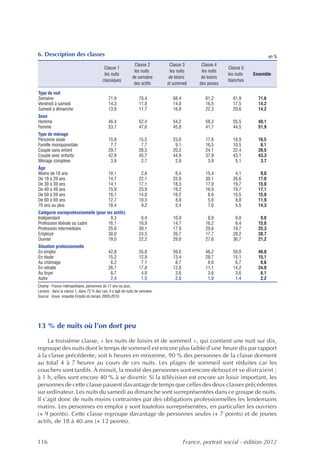 6. Description des classes                                                                                                         en %
                                                                Classe 2         Classe 3        Classe 4
                                            Classe 1                                                          Classe 5
                                                                les nuits         les nuits      les nuits
                                            les nuits                                                         les nuits   Ensemble
                                                               de semaine        de loisirs      de loisirs
                                           classiques                                                         blanches
                                                                des actifs      et sommeil      des jeunes

Type de nuit
Semaine                                        71,9                76,4            68,4            61,2         61,9        71,6
Vendredi à samedi                              14,3                11,8            14,8            16,5         17,5        14,2
Samedi à dimanche                              13,9                11,7            16,9            22,3         20,6        14,2
Sexe
Homme                                          46,4                52,4            54,2            58,3         55,5        48,1
Femme                                          53,7                47,6            45,8            41,7         44,5        51,9
Type de ménage
Personne seule                                 15,8                15,5            23,0            17,6         18,9        16,5
Famille monoparentale                           7,7                 7,7             9,1            16,5         10,5         8,1
Couple sans enfant                             29,7                28,5            20,2            24,1         22,4        28,5
Couple avec enfants                            42,9                45,7            44,9            37,9         43,1        43,3
Ménage complexe                                 3,9                 2,7             2,8             3,9          5,1         3,7
Âge
Moins de 18 ans                                10,1                 2,8             6,4            15,4          4,1         9,0
De 18 à 29 ans                                 14,7                22,1            25,9            30,1         26,6        17,0
De 30 à 39 ans                                 14,1                17,1            18,3            17,0         19,7        15,0
De 40 à 49 ans                                 15,9                23,9            19,2            16,9         19,7        17,1
De 50 à 59 ans                                 16,1                14,8            16,2             8,6         15,5        15,8
De 60 à 69 ans                                 12,7                10,3             8,8             5,0          8,8        11,9
70 ans ou plus                                 16,4                 9,2             5,4             7,0          5,5        14,3
Catégorie socioprofessionnelle (pour les actifs)
Indépendant                            9,3                          6,4            10,9             8,9          9,0         9,0
Profession libérale ou cadre          16,1                         16,9            14,7            16,2          6,4        15,8
Profession intermédiaire              25,6                         30,1            17,9            29,6         19,7        25,3
Employé                               30,0                         24,5            26,7            17,7         28,2        28,7
Ouvrier                               19,0                         22,2            29,8            27,6         36,7        21,2
Situation professionnelle
En emploi                                      42,8                55,8            59,6            46,2         59,0        46,0
En étude                                       15,2                12,9            13,4            28,7         15,1        15,1
Au chômage                                      6,2                 7,1             8,7             8,6          6,7         6,6
En retraite                                    26,7                17,8            12,8            11,1         14,2        24,0
Au foyer                                        6,7                 4,9             3,6             3,6          3,6         6,1
Autre                                           2,4                 1,5             2,0             1,9          1,4         2,2
Champ : France métropolitaine, personnes de 11 ans ou plus.
Lecture : dans la classe 1, dans 72 % des cas, il s’agit de nuits de semaine.
Source : Insee, enquête Emploi du temps 2009-2010.




13 % de nuits où l’on dort peu
     La troisième classe, « les nuits de loisirs et de sommeil », qui contient une nuit sur dix,
regroupe des nuits dont le temps de sommeil est encore plus faible d’une heure dix par rapport
à la classe précédente, soit 6 heures en moyenne. 90 % des personnes de la classe dorment
au total 4 à 7 heures au cours de ces nuits. Les plages de sommeil sont réduites car les
couchers sont tardifs. À minuit, la moitié des personnes sont encore debout et se distraient ;
à 1 h, elles sont encore 40 % à se divertir. Si la télévision est encore un loisir important, les
personnes de cette classe passent davantage de temps que celles des deux classes précédentes
sur ordinateur. Les nuits du samedi au dimanche sont surreprésentées dans ce groupe de nuits.
Il s’agit donc de nuits moins contraintes par des obligations professionnelles les lendemains
matins. Les personnes en emploi y sont toutefois surreprésentées, en particulier les ouvriers
(+ 9 points). Cette classe regroupe davantage de personnes seules (+ 7 points) et de jeunes
actifs, de 18 à 40 ans (+ 12 points).


116                                                                                       France, portrait social - édition 2012
 
