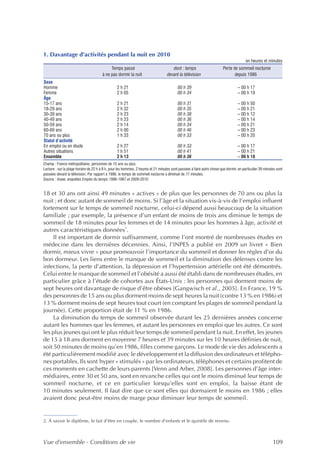 1. Davantage d’activités pendant la nuit en 2010
                                                                                                                                        en heures et minutes
                                            Temps passé                               dont : temps                       Perte de sommeil nocturne
                                       à ne pas dormir la nuit                     devant la télévision                         depuis 1986
Sexe
Homme                                            2 h 21                                   00 h 39                                 – 00 h 17
Femme                                            2 h 05                                   00 h 34                                 – 00 h 19
Âge
15-17 ans                                        2 h 21                                   00 h 31                                 – 00 h 50
18-29 ans                                        2 h 32                                   00 h 35                                 – 00 h 21
30-39 ans                                        2 h 23                                   00 h 38                                 – 00 h 12
40-49 ans                                        2 h 23                                   00 h 36                                 – 00 h 14
50-59 ans                                        2 h 14                                   00 h 34                                 – 00 h 21
60-69 ans                                        2 h 00                                   00 h 46                                 – 00 h 23
70 ans ou plus                                   1 h 33                                   00 h 33                                 – 00 h 20
Statut d’activité
En emploi ou en étude                            2 h 27                                   00 h 33                                 – 00 h 17
Autres situations                                1 h 51                                   00 h 41                                 – 00 h 21
Ensemble                                         2 h 13                                   00 h 36                                 – 00 h 18
Champ : France métropolitaine, personnes de 15 ans ou plus.
Lecture : sur la plage horaire de 22 h à 8 h, pour les hommes, 2 heures et 21 minutes sont passées à faire autre chose que dormir, en particulier 39 minutes sont
passées devant la télévision. Par rapport à 1986, le temps de sommeil nocturne a diminué de 17 minutes.
Source : Insee, enquêtes Emploi du temps 1986-1987 et 2009-2010.


18 et 30 ans ont ainsi 49 minutes « actives » de plus que les personnes de 70 ans ou plus la
nuit ; et donc autant de sommeil de moins. Si l’âge et la situation vis-à-vis de l’emploi influent
fortement sur le temps de sommeil nocturne, celui-ci dépend aussi beaucoup de la situation
familiale ; par exemple, la présence d’un enfant de moins de trois ans diminue le temps de
sommeil de 18 minutes pour les femmes et de 14 minutes pour les hommes à âge, activité et
                                   2
autres caractéristiques données .
     Il est important de dormir suffisamment, comme l’ont montré de nombreuses études en
médecine dans les dernières décennies. Ainsi, l’INPES a publié en 2009 un livret « Bien
dormir, mieux vivre » pour promouvoir l’importance du sommeil et donner les règles d’or du
bon dormeur. Les liens entre le manque de sommeil et la diminution des défenses contre les
infections, la perte d’attention, la dépression et l’hypertension artérielle ont été démontrés.
Celui entre le manque de sommeil et l’obésité a aussi été établi dans de nombreuses études, en
particulier grâce à l’étude de cohortes aux États-Unis : les personnes qui dorment moins de
sept heures ont davantage de risque d’être obèses [Gangwisch et al., 2005]. En France, 19 %
des personnes de 15 ans ou plus dorment moins de sept heures la nuit (contre 13 % en 1986) et
13 % dorment moins de sept heures tout court (en comptant les plages de sommeil pendant la
journée). Cette proportion était de 11 % en 1986.
     La diminution du temps de sommeil observée durant les 25 dernières années concerne
autant les hommes que les femmes, et autant les personnes en emploi que les autres. Ce sont
les plus jeunes qui ont le plus réduit leur temps de sommeil pendant la nuit. En effet, les jeunes
de 15 à 18 ans dorment en moyenne 7 heures et 39 minutes sur les 10 heures définies de nuit,
soit 50 minutes de moins qu’en 1986, filles comme garçons. Le mode de vie des adolescents a
été particulièrement modifié avec le développement et la diffusion des ordinateurs et télépho-
nes portables. Ils sont hyper « stimulés » par les ordinateurs, téléphones et certains profitent de
ces moments en cachette de leurs parents [Venn and Arber, 2008]. Les personnes d’âge inter-
médiaires, entre 30 et 50 ans, sont en revanche celles qui ont le moins diminué leur temps de
sommeil nocturne, et ce en particulier lorsqu’elles sont en emploi, la baisse étant de
10 minutes seulement. Il faut dire que ce sont elles qui dormaient le moins en 1986 ; elles
avaient donc peut-être moins de marge pour diminuer leur temps de sommeil.


2. À savoir le diplôme, le fait d’être en couple, le nombre d’enfants et le quintile de revenu.



Vue d’ensemble - Conditions de vie                                                                                                                        109
 