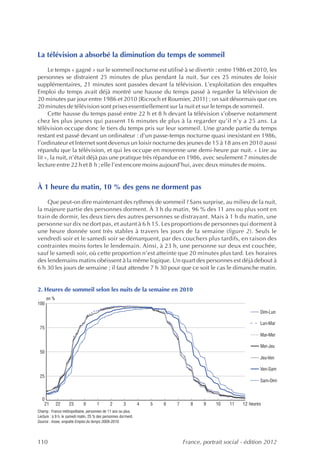 La télévision a absorbé la diminution du temps de sommeil

     Le temps « gagné » sur le sommeil nocturne est utilisé à se divertir : entre 1986 et 2010, les
personnes se distraient 25 minutes de plus pendant la nuit. Sur ces 25 minutes de loisir
supplémentaires, 21 minutes sont passées devant la télévision. L’exploitation des enquêtes
Emploi du temps avait déjà montré une hausse du temps passé à regarder la télévision de
20 minutes par jour entre 1986 et 2010 [Ricroch et Roumier, 2011] ; on sait désormais que ces
20 minutes de télévision sont prises essentiellement sur la nuit et sur le temps de sommeil.
     Cette hausse du temps passé entre 22 h et 8 h devant la télévision s’observe notamment
chez les plus jeunes qui passent 16 minutes de plus à la regarder qu’il n’y a 25 ans. La
télévision occupe donc le tiers du temps pris sur leur sommeil. Une grande partie du temps
restant est passé devant un ordinateur : d’un passe-temps nocturne quasi inexistant en 1986,
l’ordinateur et Internet sont devenus un loisir nocturne des jeunes de 15 à 18 ans en 2010 aussi
répandu que la télévision, et qui les occupe en moyenne une demi-heure par nuit. « Lire au
lit », la nuit, n’était déjà pas une pratique très répandue en 1986, avec seulement 7 minutes de
lecture entre 22 h et 8 h ; elle l’est encore moins aujourd’hui, avec deux minutes de moins.


À 1 heure du matin, 10 % des gens ne dorment pas
    Que peut-on dire maintenant des rythmes de sommeil ? Sans surprise, au milieu de la nuit,
la majeure partie des personnes dorment. À 3 h du matin, 96 % des 11 ans ou plus sont en
train de dormir, les deux tiers des autres personnes se distrayant. Mais à 1 h du matin, une
personne sur dix ne dort pas, et autant à 6 h 15. Les proportions de personnes qui dorment à
une heure donnée sont très stables à travers les jours de la semaine (figure 2). Seuls le
vendredi soir et le samedi soir se démarquent, par des couchers plus tardifs, en raison des
contraintes moins fortes le lendemain. Ainsi, à 23 h, une personne sur deux est couchée,
sauf le samedi soir, où cette proportion n’est atteinte que 20 minutes plus tard. Les horaires
des lendemains matins obéissent à la même logique. Un quart des personnes est déjà debout à
6 h 30 les jours de semaine ; il faut attendre 7 h 30 pour que ce soit le cas le dimanche matin.


2. Heures de sommeil selon les nuits de la semaine en 2010
      en %
100
                                                                                                                Dim-Lun

                                                                                                                Lun-Mar
 75
                                                                                                                Mar-Mer

                                                                                                                Mer-Jeu
 50
                                                                                                                Jeu-Ven

                                                                                                                Ven-Sam
 25
                                                                                                                Sam-Dim


  0
   21        22     23       0       1        2       3         4   5   6   7      8    9    10   11    12 heures
Champ : France métropolitaine, personnes de 11 ans ou plus.
Lecture : à 9 h, le samedi matin, 25 % des personnes dorment.
Source : Insee, enquête Emploi du temps 2009-2010.




110                                                                             France, portrait social - édition 2012
 