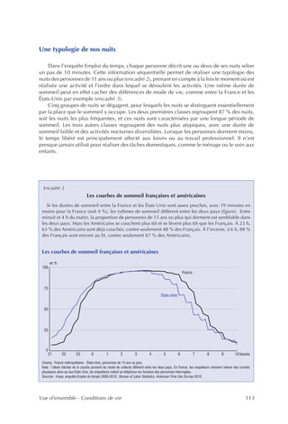 Une typologie de nos nuits

    Dans l’enquête Emploi du temps, chaque personne décrit une ou deux de ses nuits selon
un pas de 10 minutes. Cette information séquentielle permet de réaliser une typologie des
nuits des personnes de 11 ans ou plus (encadré 2), prenant en compte à la fois le moment où est
réalisée une activité et l’ordre dans lequel se déroulent les activités. Une même durée de
sommeil peut en effet cacher des différences de mode de vie, comme entre la France et les
États-Unis par exemple (encadré 3).
    Cinq groupes de nuits se dégagent, pour lesquels les nuits se distinguent essentiellement
par la place que le sommeil y occupe. Les deux premières classes regroupent 87 % des nuits,
soit les nuits les plus fréquentes, et ces nuits sont caractérisées par une longue période de
sommeil. Les trois autres classes regroupent des nuits plus atypiques, avec une durée de
sommeil faible et des activités nocturnes diversifiées. Lorsque les personnes dorment moins,
le temps libéré est principalement affecté aux loisirs ou au travail professionnel. Il n’est
presque jamais utilisé pour réaliser des tâches domestiques, comme le ménage ou le soin aux
enfants.




 Encadré 3
                                 Les courbes de sommeil françaises et américaines
    Si les durées de sommeil entre la France et les États Unis sont assez proches, avec 19 minutes en
 moins pour la France (soit 4 %), les rythmes de sommeil diffèrent entre les deux pays (figure). Entre
 minuit et 4 h du matin, la proportion de personnes de 15 ans ou plus qui dorment est semblable dans
 les deux pays. Mais les Américains se couchent plus tôt et se lèvent plus tôt que les Français. À 23 h,
 63 % des Américains sont déjà couchés, contre seulement 48 % des Français. À l’inverse, à 6 h, 88 %
 des Français sont encore au lit, contre seulement 67 % des Américains.


 Les courbes de sommeil françaises et américaines

       en %
 100
                                                                                                       France


  75
                                                                                      États-Unis


  50




  25



   0
    21         22        23         0          1         2          3         4         5          6            7       8         9         10 heures

 Champ : France métropolitaine - États-Unis, personnes de 15 ans ou plus.
 Note : l’allure hâchée de la courbe provient du mode de collecte différent entre les deux pays. En France, les enquêteurs viennent relever des carnets
 physiques alors qu’aux Etats Unis, les enquêteurs notent au téléphone les horaires des personnes interrogées.
 Sources : Insee, enquête Emploi du temps 2009-2010 ; Bureau of Labor Statistics, American Time Use Survey 2010.




Vue d’ensemble - Conditions de vie                                                                                                                  113
 