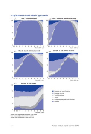 4. Répartition des activités selon les types de nuits

       en %            Classe 1 - les nuits classiques                            en % Classe 2 - les nuits de semaine pour les actifs
100                                                                         100



  75                                                                         75



  50                                                                         50



  25                                                                         25



   0                                                                          0
       22 23       0      1     2     3      4      5      6     7     8          22 23     0     1      2     3     4      5      6     7     8
                                                        heures de la nuit                                                       heures de la nuit

       en %      Classe 3 - les nuits de loisirs et sommeil                       en %    Classe 4 - les nuits de loisirs des jeunes
100                                                                         100



  75                                                                         75



  50                                                                         50



  25                                                                         25



   0                                                                          0
       22 23       0      1     2      3     4      5      6     7     8          22 23     0      1     2     3     4      5      6     7     8
                                                        heures de la nuit                                                       heures de la nuit

       en %            Classe 5 - les nuits blanches
100



  75                                                                                         Loisirs en lien avec à l’extérieur
                                                                                             Loisirs au domicile
                                                                                             Travail domestique
  50                                                                                         Travail
                                                                                             Activités physiologiques (hors sommeil)
                                                                                             Sommeil
  25



   0
       22 23       0      1     2      3     4      5      6     7     8
                                                        heures de la nuit
Champ : France métropolitaine, personnes de 11 ans ou plus.
Note : voir encadré 2 pour la nomenclature d’activités.
Source : Insee, enquête Emploi du temps 2009-2010.




114                                                                                      France, portrait social - édition 2012
 