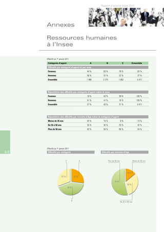Rapport d’activité Insee 2010




     Annexes

     Ressources humaines
     à l’Insee

     Effectifs au 1er janvier 2011
      Catégorie d’agent                                A        B                       C            Ensemble
      Effectifs par catégorie d’agent et par sexe
      Femmes                                        44 %      63 %                 78 %                     63 %
      Hommes                                        56 %      37 %                 22 %                     37 %
      Ensemble                                      1 480    2 275               1 662                      5 417




      Répartition des effectifs par catégorie d’agent selon le sexe
      Femmes                                        19 %      42 %                 39 %                    100 %
      Hommes                                        41 %      41 %                 18 %                    100 %
      Ensemble                                      27 %      42 %                 31 %                     5 417




      Répartition des effectifs par tranche d’âge selon la catégorie d’agent
      Moins de 35 ans                               20 %      15 %                    9%                    14 %
      De 35 à 50 ans                                35 %      35 %                 25 %                     32 %
      Plus de 50 ans                                45 %      50 %                 66 %                     54 %




     Effectifs au 1er janvier 2011
22    Effectifs par catégorie                               Effectifs par tranche d’âge


                              C                 A                    Plus de 50 ans                    Moins de 35 ans




                                                                                              14 %
                        31 %             27 %

                                                                            54 %
                                                                                              32 %
                                  42 %




                                     B
                                                                                      De 35 à 50 ans
 