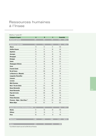 Ressources humaines
à l’Insee

Effectifs au 1er janvier 2011
  Catégorie d’agent                                         A        B       C      Ensemble
  Direction générale                                      661       423     191   1 275   24 %


  Directions régionales                                   678     1 703   1 418   3 799   70 %
  Alsace                                                   18        51      31     100
  Antilles-Guyane                                          31        61      56     148
  Aquitaine                                                25        67      61     153
  Auvergne                                                 16        39      39      94
  Bourgogne                                                21        67      44     132
  Bretagne                                                 32        73      39     144
  Centre                                                   22        65      65     152
  Champagne-Ardenne                                        19        50      58     127
  Corse                                                      8       24      10      42
  Franche-Comté                                            12        54      18      84
  île-de-France                                            32       109      96     237
  La réunion (y c. Mayotte)                                18        48      23      89
  Languedoc-roussillon                                     25        64      52     141
  Limousin                                                 15        45      24      84
  Lorraine                                                 23        71      39     133
  Midi-Pyrénées                                            47        72     102     221
  nord - Pas-de-Calais                                     51       118     106     275
  Basse-normandie                                          36       130      46     212
  Haute-normandie                                          19        65      59     143
                                                                                                  23
  Pays de la Loire                                         58       108     179     345
  Picardie                                                 15        52      26      93
  Poitou-Charentes                                         19        48      39     106
  Provence - Alpes - Côte d’Azur (1)                       61       115     115     291
  rhône-Alpes                                              55       107      91     253


  Centres nationaux informatiques (CNI) 141                         149      53     343    6%
  nantes                                                   51        53      26     130
  orléans                                                  25        39       9      73
  Paris                                                    65        57      18     140


  Total Insee                                          1 480      2 275   1 662   5 417   100 %


  Genes                                                  253        35      30     318
(1)
      Ces effectifs incluent ceux de l’ex-CNI d’Aix-en-Provence
 
