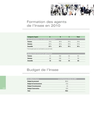 Rapport d’activité Insee 2010




     Formation des agents
     de l’Insee en 2010


           Catégorie d’agent                                    A                   B                C              Total
           Taux de participation aux actions de formation                  (1)


           Femmes                                              74 %               84 %            76 %              79 %
           Hommes                                              62 %               82 %            76 %              72 %
           Ensemble                                            67 %               83 %            76 %              76 %
     (1)
           Part des agents ayant suivi une formation au cours de l’année



           Nombre moyen de jours par agent formé
           Femmes                                               7,2               10,8               5,5             8,2
           Hommes                                               6,8               13,8               7,1             9,9
           Ensemble                                             7,0               11,9               5,9             8,8




     Budget de l’Insee

           En millions d’euros                                                   Loi de finances initiale de 2010
           Budget de personnel                                                               361,6
           Budget de fonctionnement                                                           31,9
           Budget d’investissement                                                             2,0
24         Budget d’intervention                                                              22,9
           total                                                                             418,4
 