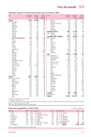 Pays du monde                                      1.1
Population, superficie et densité des principaux pays du monde en 2008
Pays                                    Population     Superficie        Densité   Pays                                    Population      Superficie        Densité
                                       en millions1    en milliers      moyenne                                           en millions1     en milliers      moyenne
                                                          de km2     en hab./km2                                                              de km2     en hab./km2
Europe                                      731,6       23 049              32            Nigéria 2                           151,2           924              164
dont : Allemagne                             82,3          357             230            Ouganda                              31,7           242            3 123
       Autriche                               8,3           84              99            Rép. dém. du Congo                   64,3         2 345               79
       Belgique                              10,6           31             347            Soudan                               41,3         2 506               16
       Biélorussie                            9,7          208              47            Tanzanie                             42,4           945               53
       Bulgarie                               7,6          111              68            Tunisie                              10,2           164               23
       Croatie                                4,4           57              78            Zimbabwe                             12,4           391               21
       Danemark                               5,5           43             127     Amérique du Nord                           345,1        21 776               16
       Espagne                               44,5          506              88     dont : Canada                               33,3         9 985                3
       Estonie                                1,3           45              30            États-Unis                          311,7         9 629               32
       Finlande                               5,3          338              16     Amérique latine, Caraïbes                  576,1        20 546               28
       France métropolitaine                 62,0          552             112     dont : Argentine                            39,9         2 780               14
       Grèce                                 11,1          132              84            Brésil                              192,0         8 515               22
       Hongrie                               10,0           93             108            Chili                                16,8           756               22
       Irlande                                4,4           70              63            Colombie                             45,0         1 142               39
       Italie                                59,6          301             198            Cuba                                 11,2           110              101
       Lettonie                               2,3           65              35            Équateur                             13,4           256               47
       Lituanie                               3,4           65              51            Guatemala                            13,7           109              126
       Luxembourg                             0,5            3             186            Mexique                             108,6         1 964               55
       Malte                                  0,4          n.s.          1 289            Pérou                                28,8         1 285               22
       Moldavie                               3,6           34             107            Venezuela                            28,1           912               31
       Norvège                                4,8          324              12     Asie                                     4 075,3        31 880              128
       Pays-Bas                              16,5           37             398     dont : Afghanistan 2                        26,3           652               40
       Pologne                               38,1          313             118            Arabie Saoudite                      25,2         2 150               12
       Portugal                              10,7           92             116            Bangladesh                          160,0           144            1 111
       République tchèque                    10,3           79             131            Chine 2 3                         1 329,1         9 597              139
       Roumanie                              21,3          238              90            Corée du Nord 2                      23,7           121              197
       Royaume-Uni                           61,2          243             252            Corée du Sud                         48,2           100              484
       Féd. de Russie                       141,4       17 098               8            Inde                              1 181,4         3 287              359
       Serbie                                 9,8           88             111            Indonésie                           227,3         1 911              119
       Slovaquie                              5,4           49             110            Iraq                                 30,1           435               69
       Slovénie                               2,0           20              99            Iran                                 73,3         1 629               44
       Suède                                  9,2          450              20            Japon                               127,3           378              337
       Suisse                                 7,5           41             183            Malaisie                             27,0           331               82
       Ukraine                               46,0          604              76            Birmanie (Myanmar)                   49,6           677               73
Afrique                                     987,1       30 312              33            Népal                                28,8           147              196
dont : Afrique du Sud                        49,7        1 221              41            Ouzbékistan 2                        27,2           447               61
       Algérie                               34,4        2 382              14            Pakistan                            177,0           796              222
       Burkina Faso                          15,2          273              55            Philippines                          90,3           300              301
       Côte-d'Ivoire                         20,6          322              64            Sri Lanka                            20,1            66              306
       Égypte                                81,5        1 002              81            Syrie                                21,2           185              115
       Éthiopie                              80,7        1 104              73            Thaïlande                            67,4           513              131
       Ghana                                 23,3          239              98            Turquie                              73,9           784               94
       Kenya                                 38,8          580              67            Viet Nam                             87,1           331              262
       Madagascar                            19,1          587              32            Yémen                                22,9           528               43
       Maroc                                 31,6          447              71     Océanie                                     34,9         8 564                4
       Mozambique                            22,3          802              28     dont Australie                              21,1         7 692                3
       Niger                                 14,7        1 267              12     Monde                                    6 750,1       136 127               50
1. Estimations de population en milieu d'année.
2. Population et densité en 2007.
3. Les données de la Chine ne comprennent pas Hong Kong (7,0 millions d'habitants, 1 104 km2 et 6 320 habitants par km2 en 2008) et Macao (0,6 million d'habitants,
30 km2 et 18 705 habitants par km2 en 2008).
Source : Onu (World population prospects, the 2008 revision).


Projections de population en 2030 et 2050                                                                                                en millions d'habitants

Rang Pays                            2030       2050    Rang Pays                           2030      2050    Rang Pays                              2030      2050
   1   Inde                         1 485     1 614        9    Éthiopie                    132       174       17   Turquie                         90    97
   2   Chine                        1 462     1 417       10    Fédération de Russie        129       116       18   Iran                            90    97
   3   États-Unis                     370       404       11    Mexique                     126       129       19   Allemagne                       78    71
   4   Indonésie                      271       288       12    Philippines                 124       146       20   Tanzanie                        75   109
   5   Pakistan                       266       335       13    Japon                       117       102       21   Thaïlande                       73    73
   6   Nigéria                        227       289       14    Égypte                      111       130       22   Royaume-Uni                     68    72
   7   Brésil                         217       219       15    Rép. dém. du Congo          109       148       23   France                          66    68
   8   Bangladesh                     203       222       16    Viet Nam                    105       112            Monde                        8 309 9 150
Source : Onu (World population prospects, the 2008 revision).



Territoire                                                                                                                                                      11
 