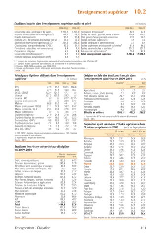 Enseignement supérieur                                                   10.2
Étudiants inscrits dans l'enseignement supérieur public et privé                                                                                                 en milliers
                                                          2008-09 (r)      2009-10                                                               2008-09 (r)        2009-10
Universités (disc. générales et de santé)                   1 223,7       1 267,9      Formations d'ingénieurs1                                      82,9             87,0
Instituts universitaires de technologie (IUT)                 118,1         118,1      Écoles de comm., gestion, vente et compt.                    100,6            116,3
Grands établissements                                          31,1          31,4      Étab. privés d'enseignement universitaire                     23,2             26,1
Instituts univ. de formation des maîtres (IUFM)                64,0          60,0      Écoles normales supérieures                                    4,1              4,3
Sections de techniciens supérieurs (STS)                      234,2         240,3      Écoles juridiques et administratives                           7,7              8,4
Classes prép. aux grandes écoles (CPGE)                        80,0          81,1      Écoles supérieures artistiques et culturelles2                61,6             66,5
Formations comptables non universitaires                        8,4           9,1      Écoles paramédicales et sociales3                            137,2            137,2
Préparations intégrées                                          4,1           4,4      Autres écoles et formations4                                  38,2             42,4
Universités de technologie (UT)                                 8,2           8,6      Total enseignement supérieur                               2 234,2          2 316,1
Instituts nationaux polytechniques (INP)                        6,8           7,1
1. Y compris les formations d'ingénieurs en partenariat et hors formations universitaires, des UT et des INP.
2. Y compris écoles supérieures d'architectures, de journalisme et de communications.
3. Données 2008-2009 reconduites pour 2009-2010.
4. Groupe non homogène (écoles vétérinaires, autres écoles dépendant d'autres ministères...).
Source : SIES.

Principaux diplômes délivrés dans l'enseignement                                          Origine sociale des étudiants français dans
supérieur                                  en milliers                                    l'enseignement supérieur en 2009-2010                                       en %
                                           1995      2000     2005 (r)     2008                                                    Université1                          dont
BTS                           77,9 95,5                        102,5 106,0                                                                             Lettres      Sciences
DUT                           37,4 47,5                         45,8 46,7                  Agriculteurs                                 1,7             1,5            2,1
DEUG, DEUST                  132,4 124,7                        47,7    ///                Artisans, comm., chefs d'entrep.             7,1             6,0            6,9
Licence                      127,2 135,0                        59,2    ///                Prof. libérales, cadres sup.                29,7            25,1           29,6
Licence LMD                     ///   ///                       82,7 123,5                 Professions intermédiaires                  12,2            12,6           13,5
Licence professionnelle         ///   ///                       23,9 37,7                  Employés                                    11,6            12,5           12,0
Maîtrise                      80,8 93,3                         44,1    ///                Ouvriers                                     9,4            10,0            9,9
Master professionnel / DESS   21,1 32,6                         58,2 65,2                  Retraités, inactifs                         13,6            16,4           12,7
Master recherche / DEA        25,4 23,4                         27,6 22,1                  Non renseigné                               14,5            15,9           13,3
Master indifférencié            ///   ///                        0,6   7,1                 Effectifs en milliers                    1 386,1           407,1          280,2
Diplôme d'ingénieur           21,9 24,6                         27,6 28,6
                                                                                          1. Y compris les IUT et non compris les IUFM rattachés à l'université.
Diplôme d'écoles de commerce 18,4 18,3                          26,1 22,2                 Source : SIES.
Doctorat (hors HDR2)           9,0 10,0                          9,3 10,7
Diplôme de docteur (santé)     7,7   6,7                         6,8   6,8                Population ayant un niveau d'études supérieures dans
Capacité en médecine           1,8   1,6                         2,2   1,9                l'Union européenne en 2009        en % de la population
                1
DES, DIS, DESC                 3,5   3,2                         2,5   3,7
                                                                                                                                  25 à 64 ans             dont 25 à 34 ans
1. DES, DESC : diplôme d'études spécialisées (complémentaires) ; DIS : Diplôme
interdisciplinaire de spécialisation.                                                                                   Hommes       Femmes         Hommes          Femmes
2. Habilitation à diriger des recherches.                                                  Allemagne                       29,7         23,1           24,4           26,9
Source : SIES.
                                                                                           Autriche                        21,2         16,9           19,6           22,5
                                                                                           Belgique                        31,5         35,3           36,3           48,7
Étudiants inscrits en université par discipline                                            Bulgarie                        18,2         27,6           19,2           35,2
en 2009-2010                                                                               Chypre                          33,6         34,6           41,5           53,5
                                                                                           Danemark                        31,0         37,7           37,1           52,5
                                                         Effectifs dont femmes
                                                       en milliers         en %
                                                                                           Espagne                         28,7         30,7           33,3           43,5
                                                                                           Estonie                         26,3         44,6           27,5           45,7
Droit, sciences politiques                                193,5           64,3             Finlande                        31,4         43,3           30,3           49,0
Sciences économiques, gestion                             145,4           51,9             France                          26,8         30,5           38,9           47,6
AES (filière adm. économique et sociale)                   40,6           59,9             Grèce                           22,7         22,9           24,1           33,7
Pluri-droit, sciences économiques, AES                      n.s.          45,5             Hongrie                         17,5         22,1           20,4           29,8
Lettres, sciences du langage                               93,0           71,7             Irlande                         33,0         38,7           41,2           53,8
Langues                                                   103,2           73,8             Italie                          13,0         16,0           15,8           24,6
Sciences humaines sociales                                204,3           67,3             Lettonie                        18,9         32,7           21,1           41,6
Pluri-lettres, langues, sciences humaines                   6,7           72,8             Lituanie                        25,5         36,0           36,2           51,5
Sciences fondamentales et applications                    152,9           27,6             Luxembourg                      37,6         32,0           42,2           46,7
Sciences de la nature et de la vie                         71,7           59,5             Malte                           12,7         13,6           18,9           25,7
Sciences et tech. des activités phys. et sportives         32,2           32,0             Pays-Bas                        34,5         31,0           37,0           43,2
Pluri-sciences                                             23,3           44,6             Pologne                         17,7         24,4           28,2           42,7
Médecine-odontologie                                      170,2           61,3             Portugal                        11,9         17,3           17,8           29,0
Pharmacie                                                  30,9           66,9             République tchèque              16,2         14,9           18,1           22,5
IUT                                                       118,1           40,2             Roumanie                        13,1         13,4           17,5           21,7
IUFM                                                       58,5           75,3             Royaume-Uni                     33,1         33,7           38,5           41,7
Total                                                   1 444,6           57,6             Slovaquie                       14,9         16,6           17,5           23,8
Cursus licence                                            851,6           56,8             Slovénie                        19,0         27,9           21,9           39,5
Cursus master                                             527,9           60,0             Suède (p)                       28,1         38,1           36,6           48,4
Cursus doctorat                                            65,0           47,2             UE à 27                         24,5         25,9           28,3           36,4
Source : SIES.                                                                            Source : Eurostat, enquête sur les forces de travail dans l'Union européenne.




Enseignement - Éducation                                                                                                                                              103
 