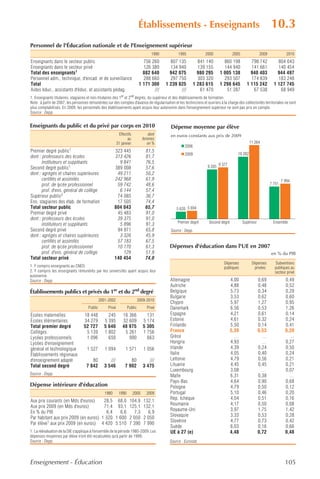 Établissements - Enseignants                                                      10.3
Personnel de l'Éducation nationale et de l'Enseignement supérieur
                                                                                      1990         1995            2000              2005               2009              2010
Enseignants dans le secteur public                                             756 260         807 135          841 140       860 198           798 742            804 043
Enseignants dans le secteur privé                                              126 380         134 940          139 155       144 940           141 661            140 454
Total des enseignants1                                                         882 640         942 075          980 295     1 005 138           940 403            944 497
Personnel adm., technique, d'encad. et de surveillance                         288 660         297 750          303 320       293 507           174 839            183 248
Total                                                                        1 171 300       1 239 825        1 283 615     1 298 645         1 115 242          1 127 745
Aides éduc., assistants d'éduc. et assistants pédag.                                ///             ///          61 470        51 287            67 538             68 949
1. Enseignants titulaires, stagiaires et non-titulaires des 1er et 2nd degrés, du supérieur et des établissements de formation.
Note : à partir de 2007, les personnes rémunérées sur des comptes d'avance de régularisation et les techniciens et ouvriers à la charge des collectivités territoriales ne sont
plus comptabilisés. En 2009, les personnels des établissements ayant acquis leur autonomie dans l'enseignement supérieur ne sont pas pris en compte.
Source : Depp.


Enseignants du public et du privé par corps en 2010                                            Dépense moyenne par élève
                                                              Effectifs             dont       en euros constants aux prix de 2009
                                                                    au           femmes
                                                            31 janvier              en %                                                         11 264
                                                                                                       2006
Premier degré public1                                    323 445                  81,5
                                                                                                       2009                             10 282
dont : professeurs des écoles                            313 426                  81,7
       instituteurs et suppléants                          9 841                  76,5
Second degré public1                                     389 008                  57,6                              9 205 9 377
dont : agrégés et chaires supérieures                     49 211                  50,2
       certifiés et assimilés                            242 968                  61,9                                                                                 7 994
       prof. de lycée professionnel                       59 742                  48,6                                                                         7 751
       prof. d'ens. général de collège                     6 144                  57,4
Supérieur public2                                         74 085                  36,7
Ens. stagiaires des étab. de formation                    17 505                  74,4
Total secteur public                                     804 043                  65,7            5 620 5 694
Premier degré privé                                       45 483                  91,0
dont : professeurs des écoles                             39 375                  91,0
                                                                                                   Premier degré     Second degré           Supérieur           Ensemble
       instituteurs et suppléants                          5 896                  91,3
Second degré privé                                        94 971                  65,8         Source : Depp.
dont : agrégés et chaires supérieures                      3 326                  45,9
       certifiés et assimilés                             57 183                  67,5
       prof. de lycée professionnel                       10 170                  61,3        Dépenses d'éducation dans l'UE en 2007
       prof. d'ens. général de collège                       129                  51,9                                                                         en % du PIB
Total secteur privé                                      140 454                  74,0
                                                                                                                               Dépenses           Dépenses       Subventions
1. Y compris enseignants au CNED.                                                                                              publiques           privées       publiques au
2. Y compris les enseignants rémunérés par les universités ayant acquis leur                                                                                     secteur privé
autonomie.
Source : Depp.                                                                                 Allemagne                            4,00                0,69             0,49
                                                                                               Autriche                             4,88                0,48             0,52
Établissements publics et privés du 1er et du 2nd degré                                        Belgique                             5,73                0,34             0,29
                                                                                               Bulgarie                             3,53                0,62             0,60
                                               2001-2002                     2009-2010
                                                                                               Chypre                               5,97                1,27             0,95
                                      Public        Privé           Public         Privé       Danemark                             6,56                0,53             1,26
Écoles maternelles                 18 448           245         16 366             131         Espagne                              4,21                0,61             0,14
Écoles élémentaires                34 279         5 395         32 609           5 174         Estonie                              4,61                0,32             0,24
Total premier degré                52 727         5 640         48 975           5 305         Finlande                             5,50                0,14             0,41
Collèges                            5 139         1 802          5 261           1 756         France                               5,39                0,53             0,20
Lycées professionnels               1 096           650            990             663         Grèce                                  …                   …                …
Lycées d'enseignement                                                                          Hongrie                              4,93                  …              0,27
général et technologique             1 527        1 094            1 571         1 056         Irlande                              4,39                0,24             0,50
Établissements régionaux                                                                       Italie                               4,05                0,40             0,24
d'enseignement adapté                   80           ///             80             ///        Lettonie                             4,79                0,56             0,21
Total second degré                   7 842        3 546           7 902          3 475         Lituanie                             4,45                0,45             0,21
                                                                                               Luxembourg                           3,08                  …              0,07
Source : Depp.                                                                                 Malte                                6,31                0,38               …
                                                                                               Pays-Bas                             4,64                0,90             0,68
Dépense intérieure d'éducation                                                                 Pologne                              4,79                0,50             0,12
                                                  1980       1990         2000     2009        Portugal                             5,10                0,46             0,20
                                                                                               Rép. tchèque                         4,04                0,51             0,16
Aux prix courants (en Mds d'euros)     28,5 68,0                     104,9       132,1
                                                                                               Roumanie                             4,17                0,50             0,08
Aux prix 2009 (en Mds d'euros)         71,4 93,1                     125,1       132,1
                                                                                               Royaume-Uni                          3,97                1,75             1,42
En % du PIB                             6,4   6,6                      7,3         6,9
                                                                                               Slovaquie                            3,33                0,53             0,28
Par habitant aux prix 2009 (en euros) 1 320 1 600                    2 050       2 050
                                                                                               Slovénie                             4,77                0,73             0,42
Par élève1 aux prix 2009 (en euros) 4 420 5 510                      7 390       7 990
                                                                                               Suède                                6,03                0,16             0,66
1. La réévaluation de la DIE s'applique à l'ensemble de la période 1980-2009. Les              UE à 27 (e)                          4,48                0,72             0,48
dépenses moyennes par élève n'ont été recalculées qu'à partir de 1999.
Source : Depp.                                                                                Source : Eurostat.




Enseignement - Éducation                                                                                                                                                 105
 
