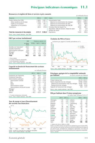 Principaux indicateurs économiques                                                                       11.1
Ressources et emplois de biens et services à prix courants
                                                                                                                                             en milliards d'euros
Ressources                                                   2008 (r)      2009   Emplois                                                        2008 (r)         2009
Produit intérieur brut (PIB)                                1 948,5     1 907,1   Consommation finale                                         1 562,3       1 582,6
   Valeur ajoutée au prix de base                           1 750,5     1 721,7     Dépense de consommation des ménages                       1 083,8       1 084,6
   Impôts sur les produits                                    210,6       201,1     Dépense de consommation des APU                             451,4         469,8
   Subventions sur les produits                              – 12,7      – 15,7     Dépense de consommation des ISBLSM                           27,0          28,2
Importations                                                  563,2       476,6   Formation Brute de Capital Fixe                               424,6         392,1
                                                                                  Acquisitions, nettes de cessions, d'objets de valeur            0,9           0,9
                                                                                  Variation de stocks                                             4,1        – 31,4
Total des ressources et des emplois                         2 511,7 2 383,8       Exportations                                                  519,9         439,6
Source : Insee, comptes nationaux - base 2000.


FBCF par secteur institutionnel                                                      Évolution du PIB en France
                                     2009            Évolution en volume1 en %              évolution par rapport à l'année précédente en %
                                                                                      28
                               en milliards   07/06 (r) 08/07 (r) 09/08 (p)
                                   d'euros                                            26
                                                                                      24                                                              en valeur
Sociétés non financières2         204,3             8,1         2,4      – 8,0        22
                                                                                                                                                      en volume
Sociétés financières2              13,7           – 5,5         9,5     – 16,2        20
                                                                                      18
Administrations publiques          63,9             4,4       – 2,8        0,5
                                                                                      16
Ménages3                          106,6             4,6       – 2,7      – 8,7        14
ISBLSM                              3,6            11,4        15,3       10,9        12
Total                             392,1             6,0         0,5      – 7,1        10
                                                                                       8
1. À prix chaînés.                                                                     6
2. Y compris entreprises individuelles.                                                4
3. Hors entrepreneurs individuels.                                                     2
Source : Insee, comptes nationaux - base 2000.                                         0
                                                                                      -2
                                                                                      -4
Capacité ou besoin de financement des secteurs                                          1950        1960         1970        1980         1990          2000
institutionnels                                                                      Source : Insee, comptes nationaux - base 2000.
                                                       en milliards d'euros

                                                 2007 (r)   2008 (r)      2009       Principaux agrégats de la comptabilité nationale
Entreprises non financières                      – 49,4     – 64,4 – 22,9            par habitant               en euros courants par habitant
Entreprises financières                             0,9       15,6    23,9                                                                         2008 (r) 2009 (p)
Administrations publiques                        – 51,8     – 65,0 – 144,4
  Administration centrale                        – 43,9     – 55,4 – 114,8           Produit intérieur brut                      30 379 29 571
  État                                           – 39,7     – 55,5 – 117,6           Revenu disponible brut des ménages          19 965 20 061
  ODAC                                            – 4,2        0,1     2,8            Dépense de consommation finale des ménages 16 897 16 817
  Administrations locales                         – 7,6      – 8,7   – 5,6            Épargne brute des ménages                   3 068 3 243
  Administrations de sécurité sociale             – 0,2      – 0,9 – 24,0            Capacité de financement des ménages            954 1 371
Ménages1                                           60,1       61,2    88,4           Source : Insee, comptes nationaux - base 2000.
ISBLSM                                            – 0,3        0,0     0,9
Nation                                           – 40,5     – 52,6 – 54,1
                                                                                     PIB par habitant dans l'Union européenne
1. Y compris entrepreneurs individuels.                                                                                   en indice base 100 pour l'UE à 27
Source : Insee, comptes nationaux - base 2000.
                                                                                                        2008 (r) 2009 (p)                          2008 (r) 2009 (p)
                                                                                     Allemagne             116       116       Lettonie                57          49
                                                                                     Autriche              123       123       Lituanie                62          53
                                                                                     Belgique              115       115       Luxembourg             276         268
                                                                                     Bulgarie               41        …        Malte                   76          78
                                                                                     Chypre                 96        98       Pays-Bas               134         130
                                                                                     Danemark              120       117       Pologne                 56          …
                                                                                     Espagne               103       104       Portugal                78          78
                                                                                     Estonie                67        62       Rép. tchèque            80          80
                                                                                     Finlande              117       110       Roumanie                …           …
                                                                                     France                108       107       Royaume-Uni            116         116
                                                                                     Grèce (p)              94        95       Slovaquie               72          72
                                                                                     Hongrie                64        63       Slovénie1               91          86
                                                                                     Irlande               135       131       Suède                  122         120
                                                                                     Italie                102       102       UE à 27                100         100
                                                                                     1. Ruptures de série en 2008 et en 2009.
                                                                                     Champ : les chiffres de base sont exprimés en standards de pouvoir d'achat (SPA),
                                                                                     c'est-à-dire dans une monnaie commune qui élimine les différences de niveaux de
                                                                                     prix entre les pays, permettant des comparaisons significatives. Cet indice est
                                                                                     destiné aux comparaisons internationales plutôt qu'aux comparaisons temporelles.
                                                                                     Source : Eurostat.




Économie générale                                                                                                                                                 111
 