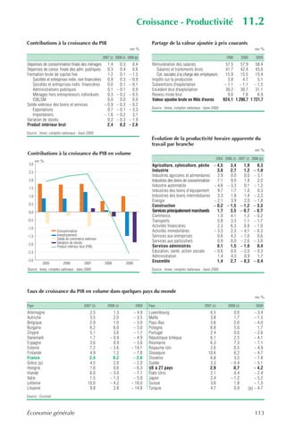 Croissance - Productivité                                              11.2
Contributions à la croissance du PIB                                             Partage de la valeur ajoutée à prix courants
                                                                      en %                                                                                  en %

                                                  2007 (r) 2008 (r) 2009 (p)                                                        1990         2000       2009
Dépenses de consommation finale des ménages 1,4          0,3   0,4                Rémunération des salariés                         57,5   57,9    58,4
Dépenses de conso. finale des adm. publiques       0,3   0,4   0,6                  Salaires et traitements bruts                   41,7   42,4    43,0
Formation brute de capital fixe                    1,2   0,1 – 1,5                  Cot. sociales à la charge des employeurs        15,9   15,5    15,4
   Sociétés et entreprises indiv. non financières 0,9    0,3 – 0,9                Impôts sur la production                           3,8    4,7     5,1
   Sociétés et entreprises indiv. financières      0,0   0,1 – 0,1                Subventions d'exploitation                       – 1,1 – 1,1 – 1,5
   Administrations publiques                       0,1 – 0,1   0,0                Excédent brut d'exploitation                      30,2   30,7    31,1
   Ménages hors entrepreneurs individuels          0,3 – 0,2 – 0,5                Revenu mixte brut                                  9,6    7,8     6,9
   ISBLSM                                          0,0   0,0   0,0                Valeur ajoutée brute en Mds d'euros             924,1 1 290,7 1 721,7
Solde extérieur des biens et services            – 0,9 – 0,3 – 0,2
                                                                                 Source : Insee, comptes nationaux - base 2000.
   Exportations                                    0,7 – 0,1 – 3,3
   Importations                                  – 1,6 – 0,2   3,1
Variation de stocks                                0,2 – 0,3 – 1,9
Produit intérieur brut                             2,4   0,2 – 2,6
Source : Insee, comptes nationaux - base 2000.
                                                                                 Évolution de la productivité horaire apparente du
                                                                                 travail par branche
                                                                                                                                                            en %

                                                                                                                              2005 2006 (r) 2007 (r) 2008 (p)
                                                                                  Agriculture, sylviculture, pêche         – 4,5   3,4   1,9   8,3
                                                                                  Industrie                                  3,8   2,7   1,2 – 1,0
                                                                                  Industries agricoles et alimentaires       2,9   0,0   0,0 – 3,1
                                                                                  Industries des biens de consommation       7,1   9,0   1,8   2,2
                                                                                  Industrie automobile                     – 4,6 – 3,3   0,1 – 1,2
                                                                                  Industries des biens d’équipement          9,7   1,7   1,0   0,3
                                                                                  Industries des biens intermédiaires        3,3   1,8   1,4 – 2,5
                                                                                  Énergie                                  – 2,1   3,9   2,0 – 1,8
                                                                                  Construction                             – 0,2 – 1,5 – 1,2 – 3,3
                                                                                  Services principalement marchands          1,7   3,5 – 0,7 – 0,7
                                                                                  Commerce                                   1,0   4,1   1,2 – 0,2
                                                                                  Transports                                 5,8   3,3   1,1 – 1,7
                                                                                  Activités financières                      2,3   6,3   0,9 – 1,0
                                                                                  Activités immobilières                   – 3,3   2,3 – 4,1 – 0,3
                                                                                  Services aux entreprises                   0,6   4,2 – 1,0   0,6
                                                                                  Services aux particuliers                  0,9   0,0 – 2,6 – 3,0
                                                                                  Services administrés                       0,1   1,5 – 1,0   0,4
                                                                                  Éducation, santé, action sociale         – 0,6   0,0 – 2,0 – 0,3
                                                                                  Administration                             1,4   4,3   0,9   1,7
                                                                                  Ensemble                                   1,4   2,7 – 0,3 – 0,4
                                                                                 Source : Insee, comptes nationaux - base 2000.




Taux de croissance du PIB en volume dans quelques pays du monde
                                                                                                                                                            en %

Pays                                   2007 (r)      2008 (r)            2009   Pays                                2007 (r)          2008 (r)              2009
Allemagne                                 2,5            1,3            – 4,9   Luxembourg                              6,5              0,0                – 3,4
Autriche                                  3,5            2,0            – 3,5   Malte                                   3,8              1,7                – 1,5
Belgique                                  2,9            1,0            – 3,0   Pays-Bas                                3,6              2,0                – 4,0
Bulgarie                                  6,2            6,0            – 5,0   Pologne                                 6,8              5,0                  1,7
Chypre                                    5,1            3,6            – 1,7   Portugal                                2,4              0,0                – 2,6
Danemark                                  1,7          – 0,9            – 4,9   République tchèque                      6,1              2,5                – 4,1
Espagne                                   3,6            0,9            – 3,6   Roumanie                                6,3              7,3                – 7,1
Estonie                                   7,2          – 3,6           – 14,1   Royaume-Uni                             2,6              0,5                – 4,9
Finlande                                  4,9            1,2            – 7,8   Slovaquie                              10,6              6,2                – 4,7
France                                    2,4            0,2            – 2,6   Slovénie                                6,8              3,5                – 7,8
Grèce (p)                                 4,5            2,0            – 2,0   Suède                                   3,3            – 0,4                – 5,1
Hongrie                                   1,0            0,6            – 6,3   UE à 27 pays                            2,9              0,7                – 4,2
Irlande                                   6,0          – 3,0            – 7,1   États-Unis                              2,1              0,4                – 2,4
Italie                                    1,5          – 1,3            – 5,0   Japon                                   2,4            – 1,2                – 5,2
Lettonie                                 10,0          – 4,2           – 18,0   Suisse                                  3,6              1,8                – 1,5
Lituanie                                  9,8            2,8           – 14,8   Turquie                                 4,7              0,9            (p) – 4,7
Source : Eurostat.



Économie générale                                                                                                                                           113
 