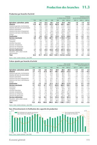 Production des branches                                           11.3
Production par branche d'activité
                                                                                                                 Production                      Évolution en volume
                                                                                              en milliards d'euros courants     aux prix de l'année précédente en %
                                                    1950           1960     1970     1980    1990        2000     2009 (p)        2007 (r)     2008 (r)    2009 (p)
Agriculture, sylviculture, pêche                    4,3            9,2      15,5    40,1    72,9    76,9    79,8                      1,0           1,9        0,2
Industrie                                          14,8           40,1      91,9   322,2   602,6   820,1   844,7                      1,6         – 1,4      – 9,9
Industries agricoles et alimentaires                4,1            8,2      15,8    48,5    97,3   112,2   125,4                      1,2         – 1,9      – 1,1
Industries des biens de consommation                2,7            5,9      13,7    45,6    92,4   114,1   119,4                      1,4           0,5      – 3,6
Industrie automobile                                0,5            2,0       5,3    21,1    49,7    85,8    68,8                      5,3         – 7,5     – 23,8
Industries des biens d’équipement                   1,7            6,4      17,4    56,6   110,2   159,6   174,6                      2,9           3,1      – 7,1
Industries des biens intermédiaires                 4,6           13,6      31,2   101,4   189,9   254,7   234,1                      1,1         – 3,7     – 15,3
Énergie                                             1,2            3,9       8,4    49,0    63,1    93,6   122,5                    – 0,8           0,0      – 7,7
Construction                                        1,8            6,8      21,5    70,1   133,3   157,6   249,6                      5,4         – 0,7      – 5,1
Services marchands                                  8,6           27,4      79,0   307,7   767,1 1 193,0 1 718,3                      3,3           0,7      – 2,1
Commerce                                            3,1            9,1      22,5    78,6   181,5   249,6   336,7                      2,7           0,7      – 2,9
Transports                                          1,4            3,9       9,5    34,7    71,3   117,5   157,0                      3,9         – 0,3      – 5,9
Activités financières                               0,5            2,0       7,3    32,6    94,4   129,1   191,0                      6,6         – 0,9        2,0
Activités immobilières                              0,7            3,0      11,8    46,4   127,5   197,6   309,2                      2,0           0,2        0,9
Services aux entreprises                            1,7            5,7      19,4    83,9   212,4   369,9   537,4                      3,5           1,8      – 3,7
Services aux particuliers                           1,2            3,6       8,5    31,5    80,0   129,4   187,1                      2,3           0,5      – 1,4
Services administrés                                2,7            8,2      24,0   103,6   245,3   367,0   522,5                      1,5           1,3        2,0
Éducation, santé, action sociale                    1,4            4,3      13,1    57,8   140,6   217,5   324,5                      1,8           1,5        1,5
Administration                                      1,4            3,9      10,9    45,8   104,7   149,6   198,0                      1,1           1,0        2,9
Total                                              32,2           91,7     231,9   843,7 1 821,1 2 614,6 3 415,0                      2,7           0,1      – 3,8
Source : Insee, comptes nationaux - base 2000.

Valeur ajoutée par branche d'activité
                                                                                                              Valeur ajoutée        Évolution en volume, aux prix de
                                                                                               en milliards d'euros courants                l'année précédente en %
                                                  1950            1960     1970     1980     1990        2000     2009 (p)        2007 (r)    2008 (r)     2009 (p)
Agriculture, sylviculture, pêche                  2,8          5,6          9,6     19,4     38,9    36,6    30,0                  – 1,0            2,8       3,4
Industrie                                         3,7         11,5         27,9     94,7    189,1   229,0   213,4                    1,8          – 2,0    – 10,3
Industries agricoles et alimentaires              0,4          0,9          2,7     10,4     22,5    26,5    25,7                    1,4          – 3,2     – 6,8
Industries des biens de consommation              0,8          2,2          5,1     16,2     30,9    36,2    33,5                    1,5          – 0,5     – 4,7
Industrie automobile                              0,1          0,4          1,3      5,1     10,9    16,0    11,2                  – 2,6          – 6,8    – 21,4
Industries des biens d'équipement                 0,7          2,3          6,1     19,2     36,1    45,2    44,6                    3,1            0,8     – 9,8
Industries des biens intermédiaires               1,4          4,3          9,9     30,7     67,3    79,5    67,2                    1,7          – 3,6    – 15,4
Énergie                                           0,3          1,3          2,9     13,1     21,5    25,6    31,2                    3,0          – 0,8     – 4,0
Construction                                      0,7          2,8          9,2     31,4     61,2    66,6   111,0                    4,2            0,1     – 4,5
Services marchands                                4,7         15,2         47,1    177,7    453,9   684,2   976,1                    2,9            0,8     – 2,1
Commerce                                          1,8          5,1         12,9     43,9    103,9   135,7   172,3                    2,8            0,7     – 3,1
Transports                                        0,7          2,1          5,3     18,7     38,4    52,8    78,5                    3,7            0,2     – 3,9
Activités financières                             0,3          1,3          4,6     17,8     50,1    66,4    87,3                    3,7            0,7       2,1
Activités immobilières                            0,6          2,3          9,3     34,1     94,8   158,8   251,9                    1,9            0,7       1,2
Services aux entreprises                          0,8          3,0         11,0     48,6    125,9   202,7   286,2                    3,6            1,1     – 5,0
Services aux particuliers                         0,4          1,4          3,9     14,7     40,9    67,9    99,8                    2,7            0,8     – 2,3
Services administrés                              1,7          5,4         16,1     73,4    181,0   274,4   391,3                    1,6            1,2       1,4
Éducation, santé, action sociale                  1,0          3,3          9,8     43,9    111,5   169,4   251,4                    1,6            1,3       0,8
Administration                                    0,7          2,1          6,3     29,5     69,5   104,9   139,9                    1,5            1,0       2,4
Total                                            13,5         40,6        109,8    396,6    924,1 1 290,7 1 721,7                    2,5            0,5     – 2,5
Source : Insee, comptes nationaux - base 2000.


Taux d'investissement et d'utilisation des capacités de production
     en %                                                                                                                                                 en %
90                                                                                                                                                               22,0
                 Taux d'utilisation des capacités de production                                                 Taux d'investissement (FBCF/VA)
88               dans l'industrie hors énergie et IAA                                                           des sociétés non financières                     21,5
86                                                                                                                                                               21,0
84                                                                                                                                                               20,5
82                                                                                                                                                               20,0
80                                                                                                                                                               19,5
78                                                                                                                                                               19,0
76                                                                                                                                                               18,5
74                                                                                                                                                               18,0
72                                                                                                                                                               17,5
70                                                                                                                                                               17,0
68                                                                                                                                                               16,5
66                                                                                                                                                               16,0
    1980                      1985                         1990                    1995                 2000                       2005
Source : Insee, comptes nationaux - base 2000.



Économie générale                                                                                                                                            115
 