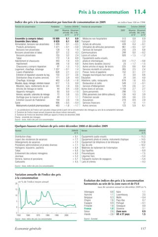 Prix à la consommation                                           11.4
Indice des prix à la consommation par fonction de consommation en 2009                                                            en indice base 100 en 1998
Fonction de consommation                      Pondération      Évolution 2009/08     Fonction de consommation                    Pondération     Évolution 2009/08
                                                     20091   Moyenne Glissement                                                      20091     Moyenne Glissement
                                                             annuelle déc. à déc.                                                              annuelle déc. à déc.
                                                               en %2       en %3                                                                 en %2       en %3
Ensemble (y compris tabac)                      10 000           0,1        0,9       Médecine non hospitalière                       513          0,8         0,9
Ensemble (hors tabac)                            9 828           0,1        0,8      Transport                                      1 632        – 2,2         2,3
Alimentation, boissons non alcoolisées           1 499           0,1      – 0,5       Achats de véhicules                             428          0,4       – 0,1
 Produits alimentaires                           1 371         – 0,1      – 0,8       Utilisation de véhicules personnels             961        – 4,5         3,7
 Boissons non alcoolisées                          128           1,6        1,9       Services de transport                           243          2,9         0,8
Boissons alcoolisées et tabac                      327           2,2        4,3      Communications                                   299          0,0       – 0,2
 Boissons alcoolisées                              155           3,2        2,4      Loisirs et culture                               920        – 1,5       – 1,2
 Tabac                                             172           1,4        6,0       Équipements audio-visuels,
Habillement et chaussures                          493           1,0        0,9       photo et informatiques                          224       – 11,7       – 9,8
 Habillement                                       396           1,0        0,8       Autres biens durables (loisirs)                  23        – 1,7       – 1,5
 Chaussures y compris réparation                    97           1,3        1,3       Autres articles et équip. de loisirs            225          0,6         0,4
Logement, chauffage, éclairage                   1 357         – 0,1        1,4       Services récréatifs et culturels                265          2,5         2,4
 Loyers d'habitation                               628           2,1        2,2       Presse, livres et papeterie                     152          3,1         2,7
 Entretien et réparation courante du log.          155           2,7        2,6       Voyages touristiques tout compris                31          3,0         0,6
 Distribution d'eau et autres services             171           3,9        4,9      Éducation                                         24          3,6         4,0
 Chauffage, éclairage                              403         – 5,8      – 1,8      Hôtellerie, cafés, restaurants                   678          1,6         0,5
Meubles, équip. ménager, entretien maison          617           1,5        0,8       Restauration et cafés                           549          1,3       – 0,1
 Meubles, tapis, revêtements de sol                165           1,0        0,6       Services d'hébergement                          129          2,6         3,1
 Articles de ménage en textile                      44           0,4      – 0,8      Autres biens et services                       1 158          2,7         2,7
 Appareils ménagers                                 93           0,0      – 1,0       Soins personnels                                298          1,5         1,1
 Verrerie, vaisselle, ustensiles de ménage          72           3,8        3,5       Effets personnels (non définis ailleurs)        126          4,0         3,9
 Outillage pour la maison et le jardin              49           1,7        1,1       Protection sociale                              335          3,6         2,5
 Entretien courant de l'habitation                 194           2,0        1,0       Assurances                                      219          0,9         2,9
Santé                                              996         – 0,5      – 0,4       Services financiers                              57          1,6         1,1
 Médicaments et produits pharmaceutiques           483         – 1,8      – 1,7       Autres services                                 123          5,9         6,1
1. Les pondérations de l'indice sont calculées chaque année à partir de la consommation des ménages au sens de la comptabilité nationale.
2. Évolution de l'indice moyen annuel (moyenne des douze indices mensuels).
3. Évolution de l'indice de décembre 2009 par rapport à l'indice de décembre 2008.
Champ : ensemble des ménages.
Source : Insee, indice des prix à la consommation.


Quelques hausses et baisses de prix entre décembre 2008 et décembre 2009
Hausses                                                                 2008/09      Baisses                                                               2008/09
                                                                           en %                                                                               en %
Distribution d'eau                                                       + 9,1       Équipements audio-visuels                                             – 15,3
Loyers des résidences de vacances                                        + 7,7       Équipements photo et cinéma, instruments d'optique                    – 14,5
Hébergements de vacances                                                 + 7,3       Équipement de téléphone et de télécopie                               – 12,8
Prestations administratives et privées diverses                          + 7,1       Gaz de ville                                                          – 10,2
Horlogerie, bijouterie, joaillerie                                       + 6,4       Matériels de traitement de l'information                               – 9,1
Tabac                                                                    + 6,0       Gaz liquéfiés                                                          – 8,9
Enlèvement des ordures ménagères                                         + 6,0       Pneumatiques                                                           – 7,5
Journaux                                                                 + 5,2       Légumes frais                                                          – 5,4
Verrerie, faïence et porcelaine                                          + 5,1       Transports routiers de voyageurs                                       – 5,4
Carburants                                                               + 4,5       Laits et crèmes                                                        – 4,3
Source : Insee, indice des prix à la consommation.




                                                                                        Évolution des indices des prix à la consommation
                                                                                        harmonisés au sein de la zone euro et de l'UE
                                                                                                             taux de variation annuel en décembre 2009 en %

                                                                                        Allemagne                        0,8     Italie                        1,1
                                                                                        Autriche                         1,1     Luxembourg                    2,5
                                                                                        Belgique                         0,3     Malte                       – 0,4
                                                                                        Chypre                           1,6     Pays-Bas                      0,7
                                                                                        Espagne                          0,9     Portugal                    – 0,1
                                                                                        Finlande                         1,8     Slovaquie                     0,0
                                                                                        France                           1,0     Slovénie                      2,1
                                                                                        Grèce                            2,6     Zone euro                     0,9
                                                                                        Irlande                        – 2,6     UE à 27 pays                  1,5
                                                                                        Source : Eurostat.



Économie générale                                                                                                                                            117
 