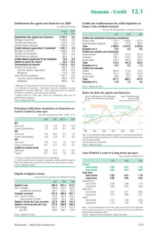 Monnaie - Crédit                                           12.1
Endettement des agents non financiers en 2009                                        Crédits des établissements de crédit implantés en
                                                        en milliards d'euros         France à des résidents français
                                                                                                                 encours fin de période en milliards d'euros
                                                              Encours      09/08
                                                                 brut       en %                                                   2007             2008            2009
Endettement des agents non financiers                       3 794,7    6,6           Crédits des institutions financières monétaires
Ménages et assimilés1                                       1 006,6    3,8           Secteur privé                  1 732,4    1 839,8                          1 827,5
Sociétés non financières                                    1 225,5    3,2           Administrations publiques        168,5      173,8                            196,1
Administrations publiques                                   1 562,6   11,4           Total                         1 900,9    2 013,5                           2 023,6
Crédits obtenus auprès des IF résidentes2                   1 991,1    2,5           Évolution en %                    13,5        5,9                              0,5
Ménages et assimilés1                                       1 006,6    3,8           Crédits aux sociétés non financières
Sociétés non financières                                      796,2 – 0,9            Investissement                   279,5      312,6                           323,9
Administrations publiques                                     188,3   11,1           Trésorerie                       199,1      216,2                           184,5
Crédits obtenus auprès des IF non résidentes                   75,5 – 6,9            Autres objets                    234,7      252,9                           260,9
Dépôts au passif du Trésor3                                    20,3 – 13,0           Total                            713,3      781,6                           769,3
Financements de marché                                      1 707,8 12,8             Évolution en %                    13,7        9,5                           – 1,2
Sociétés non financières                                      360,8   15,8           Crédits aux ménages
  Titres de créances négociables                              246,5   20,9           Habitat                          652,9      710,0                           737,6
  Obligations                                                 114,3    8,0           Trésorerie                       141,2      145,5                           152,9
Administrations publiques                                   1 347,1   12,0           Autres objets                     83,0       84,7                            84,2
  Titres de créances négociables                              486,3   25,4           Total                            877,1      940,1                           974,7
  Obligations                                                 860,8    5,6           Évolution en %                    11,0        7,3                             4,0
1. Ménages et institutions sans but lucratif au service des ménages.                 Source : Banque de France.
2. IF (Institutions financières) : institutions financières monétaires et autres
intermédiaires financiers (CNA,CNT, comité interprofessionnel du logement,
OPCVM non monétaires, fonds communs de créances).                                    Ratios de dette des agents non financiers
3. Dépôts auprès du Trésor pour toutes les contreparties autres que les
                                                                                          taux d'endettement des ménages                    taux d'endettement
administrations publiques.                                                                et des administration publiques                          des sociétés
Source : Banque de France.                                                                en %                                            non financières en %
                                                                                     90                                                                              130
                                                                                                Taux d'endettement des           Taux d'endettement des
                                                                                                sociétés non financières         administrations publiques
Principaux indicateurs monétaires et financiers en                                   70                                                                              120
France et dans la zone euro
                               taux de croissance de déc. à déc. en %
                                                                                     50 Taux d'endettement                                                           110
                                                                                        des ménages
                                       2006        2007     2008 (r)       2009
M1                                                                                   30                                                                              100
Zone euro1                              7,6         4,0          3,4       12,4
France (contribution)                   7,4         6,0          0,1        6,6      10                                                                                90
M2                                                                                    1980         1985         1990         1995          2000          2005
Zone euro1                              9,4        10,2          8,3         1,6     Note : le taux d'endettement des ménages est calculé en % du revenu disponible brut,
France (contribution)                   8,4        13,9          8,1         0,0     celui des administrations publiques en % du PIB et celui des sociétés non financières
M3                                                                                   en % de la valeur ajoutée.
Zone euro1                              9,9        11,6          7,6      – 0,3      Champ : données au 31 décembre.
France (contribution)                  10,7        15,7          5,3      – 4,1      Source : Banque de France.
Crédits au secteur privé
Zone euro1                             10,8        11,2          5,7      – 0,2
France2                                12,7        14,9          7,0      – 0,6      Taux d'intérêt à court et à long terme par pays
                                                                                                                                          taux moyen annuel en %
1. Données corrigées des effets saisonniers et calendaires.
2. Crédits consentis par les institutions financières monétaires (IFM) résidant en                                          1999                  2008              2009
France aux résidents de la zone euro hors IFM et hors administration centrale.
Source : Banque de France.                                                           France
                                                                                         Court terme                       2,93                4,61                1,19
                                                                                         Long terme                        4,62                4,24                3,65
Dépôts et dépôts à terme                                                             Zone euro
                                                                                         Court terme                       2,93                4,61                1,19
                          encours fin de période en milliards d'euros
                                                                                         Long terme                        4,66                4,36                4,03
                                                    2007        2008       2009      Royaume-Uni
                                                                                         Court terme                        5,46                5,48               1,14
Dépôts à vue                                     500,4       481,4       513,7           Long terme                         5,06                4,50               3,60
dont : ménages                                   246,8       243,7       263,0       États-Unis
       sociétés non financières                  159,7       154,5       167,0           Court terme                        5,37                3,21               0,95
Comptes sur livret                               437,6       486,0       501,1           Long terme                         5,73                3,69               3,27
dont : livret A et bleus                         140,8       164,4       183,4       Japon
       livrets soumis à l'impôt                  128,0       145,4       146,5           Court terme                        0,24                1,09               0,56
Dépôts à terme de 2 ans ou moins                 127,8       185,3       131,3           Long terme                         1,75                1,49               1,35
Dépôts à terme de plus de 2 ans                  277,2       260,9       362,4
dont ménages                                     245,2       223,2       241,4       Note : les taux interbancaires à trois mois (taux à court terme) sont identiques
      dont PEL                                   190,4       168,7       173,8       pour les pays de la zone euro. Les taux à long terme sont les taux se réfèrant au
                                                                                     rendement des obligations d'État.
Source : Banque de France.                                                           Sources : Banque centrale européenne ; Banque de France.




Monnaie - Marchés financiers                                                                                                                                       119
 
