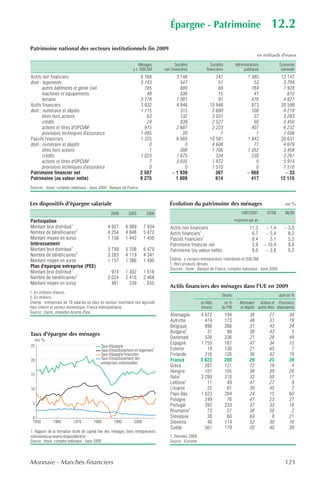 Épargne - Patrimoine                                               12.2
Patrimoine national des secteurs institutionnels fin 2009
                                                                                                                                                en milliards d'euros

                                                                    Ménages               Sociétés               Sociétés         Administrations              Économie
                                                                 y c. ISBLSM       non financières            financières             publiques                 nationale
Actifs non financiers                                                 6 768              3 748                     247                   1 385                 12 147
dont : logements                                                      3 143                547                      51                      53                  3 794
       autres bâtiments et génie civil                                  185                889                      69                     784                  1 928
       machines et équipements                                           48                506                      15                      41                    610
       terrains                                                       3 178              1 081                      91                     478                  4 827
Actifs financiers                                                     3 832              4 946                  10 948                     873                 20 599
dont : numéraire et dépôts                                            1 115                315                   2 680                     108                  4 218
       titres hors actions                                               63                132                   3 031                      57                  3 283
       crédits                                                           24                839                   2 527                      60                  3 450
       actions et titres d'OPCVM                                        915              2 687                   2 223                     407                  6 232
       provisions techniques d'assurance                              1 485                 20                       1                       1                  1 506
Passifs financiers                                                    1 325              6 885                  10 581                   1 842                 20 631
dont : numéraire et dépôts                                                0                  0                   4 608                      71                  4 679
       titres hors actions                                                1                398                   1 706                   1 352                  3 458
       crédits                                                        1 023              1 675                     334                     230                  3 261
       actions et titres d'OPCVM                                          7              3 935                   1 972                       0                  5 914
       provisions techniques d'assurance                                  0                  0                   1 510                       0                  1 510
Patrimoine financier net                                              2 507            – 1 939                     367                   – 968                   – 33
Patrimoine (ou valeur nette)                                          9 275              1 809                     614                     417                 12 115
Sources : Insee, comptes nationaux - base 2000 ; Banque de France.


Les dispositifs d'épargne salariale                                                   Évolution du patrimoine des ménages                                          en %

                                                   2000       2005        2008                                                        1997/2007       07/08       08/09
Participation                                                                                                                     moyenne par an
Montant brut distribué1                          4 927       6 989       7 934        Actifs non financiers                                11,3      – 1,4        – 3,0
Nombre de bénéficiaires2                         4 254       4 848       5 472        Actifs financiers1                                    6,7      – 5,4          8,2
Montant moyen en euros                           1 158       1 442       1 450        Passifs financiers1                                   8,4        5,1          5,3
Intéressement                                                                         Patrimoine financier net                              5,9     – 10,4          9,8
Montant brut distribué1                          3 799       5 708       6 470        Patrimoine (ou valeur nette)                          9,6      – 3,8          0,2
Nombre de bénéficiaires2                         3 283       4 119       4 341
Montant moyen en euros                           1 157       1 386       1 490        Champ : y compris entrepreneurs individuels et ISBLSM.
                                                                                      1. Hors produits dérivés.
Plan d'épargne entreprise (PEE)                                                       Sources : Insee ; Banque de France, comptes nationaux - base 2000.
Montant brut distribué1                            974       1 302       1 616
Nombre de bénéficiaires2                         2 024       2 418       2 468
Montant moyen en euros                             481         539         655
                                                                                      Actifs financiers des ménages dans l'UE en 2009
1. En millions d'euros.
2. En milliers.                                                                                                         Stocks                                dont en %
Champ : entreprises de 10 salariés ou plus du secteur marchand non agricole,                               en Mds        en %        Monnaies Actions et Provisions
hors intérim et secteur domestique, France métropolitaine.                                                 d'euros      du PIB       et dépôts autres titres d'assurances
Source : Dares, enquêtes Acemo-Pipa.
                                                                                      Allemagne            4 672            194            38           27           34
                                                                                      Autriche               474            173            48           31           19
                                                                                      Belgique               898            266            31           43           24
Taux d'épargne des ménages                                                            Bulgarie1               31             90            39           43            5
     en %
                                                                                      Danemark               526            236            21           28           49
                                                                                      Espagne              1 755            167            47           34           15
25                                           Taux d'épargne
                                             Taux d'investissement en logement 1      Estonie                 19            136            21           65            7
                                             Taux d'épargne financière                Finlande               216            126            36           42           19
20                                           Taux d'investissement des                France               3 823            200            29           25           39
                                             entreprises individuelles
                                                                                      Grèce                  287            121            72           19            4
                                                                                      Hongrie                101            105            38           39           20
15
                                                                                      Italie1              3 299            210            32           50           17
                                                                                      Lettonie1               11             49            47           27            9
10                                                                                    Lituanie                22             81            39           45            7
                                                                                      Pays-Bas             1 623            284            24           15           60
                                                                                      Pologne                249             76            47           23           27
 5                                                                                    Portugal               392            233            37           33           18
                                                                                      Roumanie1               73             57            38           50            2
 0                                                                                    Slovaquie               38             60            63            8           21
 1950         1960         1970         1980         1990         2000                Slovénie                40            114            52           30           10
                                                                                      Suède                  561            179            20           40           39
1. Rapport de la formation brute de capital fixe des ménages (hors entrepreneurs
individuels) au revenu disponible brut.                                               1. Données 2008.
Source : Insee, comptes nationaux - base 2000.                                        Source : Eurostat.




Monnaie - Marchés financiers                                                                                                                                      121
 