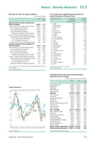 Bourse - Marchés financiers                                               12.3
Émissions de titres des agents résidents                                        Les 25 plus fortes capitalisations boursières en
                                                     en milliards d'euros       actions françaises d'Euronext Paris
                                                            2009      09/08     Rang Nom des valeurs                   Capitalisation au            Évolution
                                                                       en %                                               31 août 2010            sur 8 mois1
                                                                                                                    en milliards d'euros                en %
Émissions brutes de titres de capital et de
titres de créances                                      7 748,3     – 12,1         1   Total                                        86,6             – 18,0
                                                                                   2   Sanofi-Aventis                               59,3             – 18,1
Titres de créance (y c. intérêts courus non échus)      7 632,1     – 12,6
                                                                                   3   BNP Paribas                                  59,2             – 10,6
    par les Sociétés Non Financières                      391,2     – 42,0
                                                                                   4   EDF                                          58,1             – 24,4
    par les Institutions Financières                    6 315,8     – 14,0         5   GDF Suez                                     55,0             – 19,7
    par les Administrations Publiques                     909,5       32,4         6   Schlumberger                                 52,2              – 7,5
       Obligations assimilables du Trésor (OAT)           102,8       32,7         7   L'Oréal                                      47,0                0,8
Actions - émissions contre apport en espèces              116,2       41,9         8   LVMH                                         44,9               17,0
    Actions cotées - émissions contre apport en espèces    37,2       33,8         9   France Télécom                               42,5              – 8,0
       par les Sociétés Non Financières                    21,4      100,0        10   Société Générale                             30,0             – 17,2
       par les Institutions Financières                    13,3     – 19,4        11   Axa                                          28,1             – 25,8
    Actions non cotées (hors autres participations)        79,0       46,0        12   Danone                                       27,5              – 0,8
Émissions nettes de titres de capital et de                                       13   Carrefour                                    25,3                6,8
titres de créances                                        312,6     – 10,4        14   Crédit Agricole                              23,9             – 16,7
Titres de créance (y c. intérêts courus non échus)1       197,8     – 26,0        15   Air Liquide                                  23,2                5,8
    par les Sociétés Non Financières                       50,8      100,8        16   Vivendi                                      22,8             – 10,9
    par les Institutions Financières                        3,7     – 97,0        17   Schneider Electric                           22,6                5,5
    par les Administrations Publiques                     145,4       32,5        18   Vinci                                        19,0              – 7,3
       Obligations assimilables du Trésor (OAT)            38,1        2,0        19   Pernod-Ricard                                16,3                3,1
                                                                                  20   Saint-Gobain                                 15,4             – 21,1
Actions - émissions contre apport en espèces              114,8       40,0
                                                                                  21   Hermès                                       15,1               53,3
    Actions cotées - émissions contre apport en espèces    37,2       33,4
                                                                                  22   Christian Dior                               14,5               11,2
       par les Sociétés Non Financières                    21,4       99,5        23   EADS                                         14,2               23,3
       par les Institutions Financières                    13,3     – 19,6        24   Unibail-Rodamco                              13,6              – 3,0
    Actions non cotées (hors autres participations)        77,6       48,3        25   PPR                                          13,0               22,0
1. Les émissions nettes de certains agents peuvent être négatives du fait des   1. Évolution du 1er janvier au 31 août 2010.
remboursements.                                                                 Source : Euronext Paris.
Source : Banque de France.



                                                                                Capitalisation boursière des principales places
                                                                                financières dans le monde
                                                                                                                 en fin d'année en milliards de dollars
                                                                                                                               2008 (r)    2009        09/08
                                                                                                                                                        en %
                                                                                Nyse Euronext (US)                9 208,9 11 837,8                     28,5
                                                                                Nasdaq OMX                         2249,0 3 239,5                      44,0
Indices boursiers                                                               TSX Group                         1 033,4 1 676,8                      62,3
      en moyenne mensuelle (base 100 en janvier 1999)                           BM&FBOVESPA                         592,0 1 337,2                     125,9
160                                                                             Autres marchés                      533,2    842,1                     57,9
                                                                                Amérique                         13 616,5 18 933,4                     39,0
                 CAC 40
                                                                                Tokyo SE Group                    3 115,8 3 306,1                       6,1
140
                                                                                Shangai SE                        1 425,4 2 704,8                      89,8
                                                                                Hong-Kong Exchanges               1 328,8 2 305,1                      73,5
                                                                                Bombay SE                           647,2 1 306,5                     101,9
                                                                                Australian SE                       683,9 1 261,9                      84,5
120                                                                             National Stock Exchange of India    600,3 1 224,8                     104,0
                               DOW-JONES
                                                                                Shenzhen SE                         353,4    868,4                    145,7
                                                                                Korea Exchange                      470,8    834,6                     77,3
100                                                                             Autres marchés                      586,2    813,1                     38,7
                                                 DJ EURO                        Asie - Pacifique                  9 211,7 14 625,3                     58,8
                                                 STOXX 50                       Nyse Euronext (Europe)            2 101,7 2 869,4                      36,5
                                                                                London SE                         1 868,2 2 796,4                      49,7
 80                                                                             BME Spanish Exchanges               948,4 1 434,5                      51,3
                                                                                Deutsche Börse                    1 110,6 1 292,4                      16,4
                 NIKKEI                                                         SIX Swiss Exchange                  880,3 1 064,7                      20,9
 60                                                                             Nasdaq OMX Nordic Exchange          563,1    817,2                     45,1
                                                                                Johannesburg SE                     482,7    799,0                     65,5
                                                                                Moscow Interbank CE                 337,1    736,3                    118,4
                                                                                Autres marchés                    1 730,9 2 413,9                      39,5
 40                                                                             Europe - Afrique - Moyen-Orient 10 022,9 14 223,9                      41,9
  1999 2000 2001 2002 2003 2004 2005 2006 2007 2008 2009 2010                   Total des marchés mondiaux 32 851,2 47 782,6                           45,5
Source : Euronext Paris.                                                        Source : World Federation of Exchanges.




Monnaie - Marchés financiers                                                                                                                           123
 