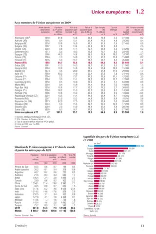 Union européenne                                       1.2
Pays membres de l'Union européenne en 2009
                                   Année d'entrée      Population           Part de la         Part de la    Taux d'emploi    Taux de            PIB Variation annuelle
                                     dans l'Union    au 1er janvier   population ayant   population ayant              des   chômage              par      des prix à la
                                     européenne          2010 (p)     moins de 15 ans     plus de 65 ans       15 à 64 ans                   habitant consommation3
                                                       en millions              en %1              en %1             en %        en %        en SPA2              en %
Allemagne (DE)4                           1958               81,8               13,6               20,4             70,9         7,5        27 400                  0,2
Autriche (AT)                             1995                8,4               15,1               17,4             71,6         4,8        29 300                  0,4
Belgique (BE)                             1958               10,8               16,9               17,1             61,6         7,9        27 400                  0,0
Bulgarie (BG)                             2007                7,6               13,4               17,4             62,6         6,8             ...                2,5
Chypre (CY)                               2004                0,8               17,1               12,7             69,9         5,3        23 200                  0,2
Danemark (DK)                             1973                5,5               18,3               15,9             75,7         6,0        28 400                  1,1
Espagne (ES)                              1986               46,0               14,8               16,6             59,8        18,0        24 300                - 0,2
Estonie (EE)                              2004                1,3               14,9               17,1             63,5        13,8        15 000                  0,2
Finlande (FI)                             1995                5,4               16,7               16,7             68,7         8,2        26 600                  1,6
France (FR)                               1958               64,7               18,5               16,5             64,2         9,5        25 400                  0,1
Grèce (GR)                                1981               11,3               14,3               18,7             61,2         9,5        21 900                  1,3
Hongrie (HU)                              2004               10,0               14,9               16,4             55,4        10,0        15 300                  4,0
Irlande (IE)                              1973                4,5               20,9               11,0             61,8        11,9        29 800                - 1,7
Italie (IT)                               1958               60,3               14,0               20,1             57,5         7,8        24 400                  0,8
Lettonie (LV)                             2004                2,2               13,7               17,3             60,9        17,1        12 200                  3,3
Lituanie (LT)                             2004                3,3               15,1               16,0             60,1        13,7        12 900                  4,2
Luxembourg (LU)                           1958                0,5               18,0               14,0             65,2         5,1        63 900                  0,0
Malte (MT)                                2004                0,4               15,9               14,1             54,9         7,0        19 000                  1,8
Pays-Bas (NL)                             1958               16,6               17,7               15,0             77,0         3,7        30 800                  1,0
Pologne (PL)                              2004               38,2               15,3               13,5             59,3         8,2        14 300                  4,0
Portugal (PT)                             1986               10,6               15,3               17,6             66,3         9,6        18 800                - 0,9
République tchèque (CZ)                   2004               10,5               14,1               14,9             65,4         6,7        19 200                  0,6
Roumanie (RO)                             2007               21,5               15,2               14,9             58,6         6,9        10 700                  5,6
Royaume-Uni (UK)                          1973               62,0               17,5               16,3             69,9         7,6        26 400                  2,2
Slovaquie (SK)                            2004                5,4               15,4               12,1             60,2        12,0        17 200                  0,9
Slovénie (SI)                             2004                2,0               14,0               16,4             67,5         5,9        20 700                  0,9
Suède (SE)                                1995                9,3               16,7               17,8             72,2         8,3        27 900                  1,9
Union européenne à 27                       ///             501,1               15,7               17,1             64,6         8,9        23 500                  1,0
1. Données 2008 pour la Belgique et l'UE à 27.
2. SPA : Standard de Pouvoir d'Achat.
3. Taux de variation annuel moyen de l'IPCH global.
4. Entrée en 1990 pour l'ex-RDA.
Source : Eurostat.




                                                                                             Superficie des pays de l'Union européenne à 27
                                                                                             en 2008
                                                                                                            en km 2
                                                                                                   France                                                      632 834
Situation de l'Union européenne à 27 dans le monde                                                Espagne                                            505 991
et parmi les autres pays du G20                                                                      Suède                                      441 370
                                                                                               Allemagne                                 357 108
                    Population        Part de la population         PIB    % du PIB               Finlande                              338 419
                            en                    mondiale en milliards     mondial
                      millions                        en %    d'euros                             Pologne                             312 685
                                                                                                       Italie                        301 336
                            2010         1960        2010           2008      2008           Royaume-Uni                        243 069
Afrique du Sud     50,5                  0,6          0,7        188          0,5               Roumanie                        238 391
                                                                                                      Grèce             131 957
Arabie saoudite    26,2                  0,1          0,4        318          0,8
                                                                                                  Bulgarie            111 002
Argentine          40,7                  0,7          0,6        223          0,5                  Hongrie           93 028
Australie          21,5                  0,3          0,3        690          1,7                 Portugal           92 090
Brésil            195,4                  2,4          2,8      1 096          2,7                 Autriche          83 879
Canada             33,9                  0,6          0,5        952          2,3            Rép. tchèque          78 867
Chine           1 354,1                 21,4         19,6      2 941          7,1                   Irlande       69 797
Corée du Sud       48,5                  0,8          0,7        632          1,5                  Lituanie       65 300
États-Unis        317,6                  6,2          4,6      9 658         23,4                  Lettonie       64 559
Inde            1 214,5                 14,8         17,6        828          2,0               Slovaquie       49 035
Indonésie         232,5                  3,1          3,4        350          0,8                   Estonie     45 288
                                                                                                Danemark       43 098
Japon             127,0                  3,1          1,8      3 338          8,1
                                                                                                 Pays-Bas      41 543
Mexique           110,6                  1,3          1,6        738          1,8                Belgique     30 528
Russie            140,4                  4,0          2,0      1 093          2,7                 Slovénie 20 273
Turquie            75,7                  0,9          1,1        540          1,3                   Chypre 9 250
UE27              501,0                 13,3          7,3     12 506         30,4             Luxembourg 2 586
Monde           6 908,7                100,0        100,0     41 193        100,0                     Malte 316

Sources : Eurostat ; Onu.                                                                    Source : Eurostat.




Territoire                                                                                                                                                          13
 
