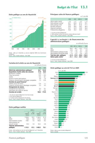 Budget de l’État                                                 13.1
Dette publique au sens de Maastricht                                                    Principaux ratios de finances publiques
                                                                                                                                                                        en % du PIB
        en milliards d'euros                                       en % du PIB
1 600                                                                            80,0                                                  2006           2007         2008 (r)       2009

                                                                                 70,0
                                                                                        Déficit public notifié1                     – 2,3            – 2,7          – 3,3        – 7,5
1 400
                                                                                        Dette publique notifiée1                     63,7             63,8           67,5         78,1
                                                                                        Dette publique nette2                        59,4             59,1           61,6         71,1
1 200                                                                            60,0
                                                                                        Recettes publiques                           50,4             49,6           49,5         48,4
                                                                                        Dépenses publiques                           52,7             52,3           52,8         56,0
1 000                                                                            50,0   Prélèvements obligatoires                    43,9             43,2           42,9         41,6

 800                                                                             40,0   1. Au sens du traité de Maastricht.
                                                                                        2. Dette publique notifiée diminuée de certains éléments d'actif.
                                                                                        Source : Insee, comptes nationaux - base 2000.
 600                                                                             30,0

 400                                                                             20,0   Capacité (+) ou besoin (–) de financement des
                                                                                        administrations publiques
 200                                                                             10,0                                                                         en milliards d'euros

                                                                                                                                           2006 2007 (r) 2008 (r)                 2009
    0                                                                             0,0
     1980         1985         1990       1995       2000         2005                  État                                – 48,3 – 39,7 – 55,5 – 117,6
                                                                                        ODAC                                  10,5 – 4,2     0,1      2,8
                                                                                        Administrations publiques locales – 3,1 – 7,6 – 8,7         – 5,6
Champ : dette au 31 décembre, au sens du règlement 3605 de la Commission
Européenne.
                                                                                        Administrations de sécurité sociale – 1,0 – 0,2 – 0,9 – 24,0
Source : Insee, comptes nationaux - base 2000.                                          Total des adm. publiques            – 41,9 – 51,8 – 65,0 – 144,4
                                                                                        Déficit public notifié1             – 41,1 – 51,4 – 64,7 – 143,8
                                                                                        1. Au sens du traité de Maastricht.
                                                                                        Source : Insee, comptes nationaux - base 2000.
Variation de la dette au sens de Maastricht
                                                             en milliards d'euros

                                                                    2008     2009       Dette publique au sein de l'UE en 2009
Déficit des administrations publiques1         64,7                         143,8                            en % du PIB
Acquisitions d'actifs nettes des cessions      41,9                          36,0                  Grèce                                                                          126,8
Numéraires et dépôts                            15,9                          17,1                  Italie                                                                    116,0
Titres hors actions                             14,5                         – 9,5
                                                                                                Belgique                                                            96,2
Crédits                                        – 0,2                           8,1
Actions et autres participations                 4,6                           7,6      Zone euro à 16                                                      79,2
Créances commerciales et décalages comptables    7,2                          12,6               Hongrie                                                78,4
                                 2
Variation du passif financier                                                                    France                                                 78,1
Intérêts courus non échus                      – 2,4                             1,1            Portugal                                                76,1
Créances commerciales et décalages comptables    3,2                             4,3            UE à 27                                                74,0
Changements de volume
                             3                                                                Allemagne                                                73,4
Changement de classement                         0,3                           0,1
Valorisation de la dette en devises              0,1                         – 0,6                 Malte                                             68,6
Variation de la dette                         106,2                         173,9          Royaume-Uni                                               68,2
                                                                                                Autriche                                         67,5
1. Au sens du traité de Maastricht, hors flux de swap.
2. Hors dette de Maastricht.                                                                      Irlande                                        65,5
3. Y compris autres changements de volumes.                                                    Pays-Bas                                        60,8
Source : Insee, comptes nationaux - base 2000.                                                   Chypre                                       58,0
                                                                                                Espagne                                  53,2
                                                                                                Pologne                                 50,9
                                                                                                Finlande                            43,8
Dette publique notifiée                                                                           Suède                             41,9
                                                  2008 (r)                   2009             Danemark                              41,4
                                                                                                 Lettonie                       36,7
                                             en     en %               en    en %
                                      milliards    du PIB       milliards   du PIB              Slovénie                        35,4
                                       d'euros                   d'euros                       Slovaquie                        35,4
État                      1 036,2                   53,2       1 162,6       61,0          Rép. tchèque                         35,3
ODAC                         95,5                    4,9         115,3        6,0                Lituanie                    29,5
Administrations locales     148,1                    7,6         156,8        8,2             Roumanie                   23,9
Administrations de
                                                                                                Bulgarie              14,7
sécurité sociale             35,4                     1,8          54,3          2,8
Total des administrations                                                                   Luxembourg            14,5
publiques                 1 315,1                   67,5       1 489,0       78,1                Estonie        7,2

Champ : dette publique au sens du traité de Maastricht, au 31 décembre.                 Champ : dette au sens du traité de Maastricht.
Source : Insee, comptes nationaux - base 2000.                                          Source : Eurostat.




Finances publiques                                                                                                                                                               125
 
