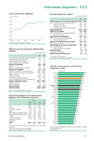 Prélèvements obligatoires                                                   13.2
 Taux de prélèvements obligatoires                                                  Principaux impôts par catégorie
        en % du PIB                                                                                                                           en milliards d'euros
 50,0
                                                                                                                                                           2008      2009
 45,0                                                                               Impôts courants sur le revenu et le patrimoine 204,2 166,9
                                                                                    dont : contribution sociale généralisée (CSG)       83,4 81,3
 40,0                                                                                       impôt sur le revenu                         50,9 45,8
                                                                                            impôts sur les sociétés                     49,5 20,6
 35,0                                                                                       contribution au remb. de la dette sociale    6,1   5,9
                                                                                    Impôts de type TVA                                 137,0 129,4
 30,0                                                                               Impôts sur les produits                             71,6 69,8
                                                                                    dont : taxe intérieure sur les produits pétroliers  23,8 23,5
                                                                                           taxes sur les tabacs                          9,5 10,0
 25,0
                                                                                    Impôts divers sur la production                     58,7 61,7
                                                                                                                                1
                                                                                    dont : taxe sur le foncier bâti et non bâti         22,7 24,7
 20,0
   1960            1970           1980            1990          2000                       taxe professionnelle (TP)                    21,1 22,0
                                                                                    Impôts sur les salaires et la main d'œuvre          24,4 25,7
 Source : Insee, comptes nationaux - base 2000.                                     dont taxes sur les salaires                         11,3 11,1
                                                                                    Autres impôts sur le revenu et le patrimoine        19,4 19,9
                                                                                    dont : taxe d'habitation                            13,3 14,5
Différents postes de recettes des administrations                                          impôt de solidarité sur la fortune            4,2   3,6
                                                                                    Impôts en capital                                    7,9   7,5
publiques
                                                                                    dont mutation à titre gratuit                        7,8   7,4
                                                         en milliards d'euros
                                                                                    Impôts de type droits de douanes                     2,0   1,8
                                                                2008      2009
                                                                                    1. Taxe payée par les entreprises.
Prod. des branches marchandes et ventes résiduelles              52,5  54,0         Source : Insee, comptes nationaux - base 2000.
Production pour emploi final propre                               1,8   1,7
Paiements partiels des ménages                                    7,4   7,6
Autres subventions sur la production                              3,1   3,2
Recettes de production                                          64,8 66,5
Intérêts                                                          4,3   4,0         Poids des recettes fiscales au sein de l'Union
Revenus de la propriété (hors intérêts)                          13,3  11,2         européenne en 2008
Revenus de la propriété                                         17,6 15,2
Impôts sur la production et les importations                   288,7 284,7                                en % du PIB
Impôts courants sur le revenu et le patrimoine                 223,5 186,8                Danemark                                                                  48,9
Impôts en capital                                                 7,9   7,5                    Suède                                                             46,8
Cotisations sociales                                           349,8 351,8                 Belgique                                                             46,4
dont cotisations sociales imputées                               34,7  36,0                  France                                                           44,7
Impôts et cotisations dus non recouvrables nets                 – 4,6 – 5,5                 Autriche                                                          44,2
Impôts et cotisations sociales                                 865,3 825,2
                                                                                            Finlande                                                          43,3
Transferts courants                                              14,9  15,3
                                                                                                 Italie                                                      43,2
Transferts en capital                                             1,2   1,1
Autres transferts                                               16,1 16,4           Zone euro à 16                                                         41,0
Total des recettes                                             963,9 923,4               Allemagne                                                         40,8
                                                                                           UE à 27                                                         40,5
Source : Insee, comptes nationaux - base 2000.                                               Hongrie                                                      40,1
                                                                                           Pays-Bas                                                       39,8
                                                                                              Chypre                                                     39,2
Prélèvements obligatoires des administrations                                         Royaume-Uni                                                     39,0
publiques et des institutions européennes                                                  Slovénie                                                  37,4
                                                    2008 (r)              2009              Portugal                                                36,5
                                                                                        Luxembourg                                                  36,2
                                          en Mds      en %     en Mds     en %
                                          d'euros    du PIB    d'euros   du PIB        Rép. tchèque                                                 36,2
                                                                                                Malte                                             35,6
État                                       266,4      13,7     219,1      11,5
  Impôts1                                  258,6      13,3     211,4      11,1              Pologne                                              34,3
  Cotisations sociales                       7,8       0,4       7,7       0,4                 Grèce                                            34,2
ODAC                                        18,0       0,9      22,6       1,2              Espagne                                             34,0
Administrations publiques locales          112,8       5,8     116,4       6,1               Estonie                                          32,2
Administrations de sécurité sociale        433,3      22,2     431,0      22,6              Bulgarie                                          32,1
  Impôts                                   129,5       6,6     126,4       6,6                Irlande                                        31,1
  Cotisations sociales2                    303,9      15,6     304,6      16,0               Lituanie                                       30,5
Institutions de l'Union                      5,1       0,3       3,8       0,2               Lettonie                                      29,5
européenne                                                                                Slovaquie                                        29,4
Total                                     835,7       42,9     793,0      41,6            Roumanie                                        28,8
1. Après transferts de recettes fiscales et nets des impôts dûs non recouvrables,
non compris.                                                                        Champ : administrations publiques et institutions de l'Union européenne ; cotisations
2. Nettes des cotisations dues non recouvrables.                                    sociales imputées incluses.
Source : Insee, comptes nationaux - base 2000.                                      Source : Eurostat.




Finances publiques                                                                                                                                                   127
 