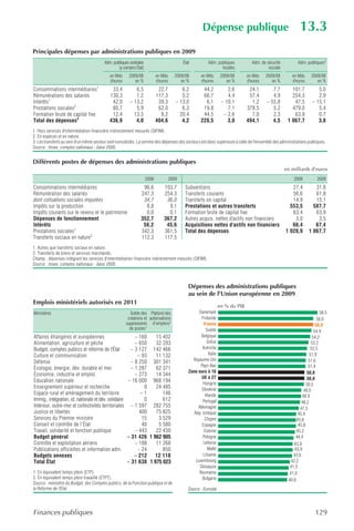 Dépense publique                                       13.3
Principales dépenses par administrations publiques en 2009
                                         Adm. publiques centrales                           État            Adm. publiques           Adm. de sécurité         Adm. publiques3
                                                 (y compris État)                                                  locales                    sociale
                                            en Mds      2009/08            en Mds      2009/08         en Mds         2009/08      en Mds    2009/08       en Mds     2009/08
                                            d'euros        en %            d'euros        en %         d'euros           en %      d'euros      en %       d'euros       en %
Consommations intermédiaires1                33,4          6,5              22,7           6,2          44,2             2,6        24,1        7,7        101,7          5,0
Rémunérations des salariés                  130,3          1,2             117,3           0,2          66,7             4,4        57,4        4,9        254,3          2,9
Intérêts1                                    42,0       – 13,2              39,3        – 13,0           6,1          – 10,1         1,2     – 55,8         47,5       – 15,1
Prestations sociales2                        80,7          5,9              62,0           6,3          19,8             7,1       378,5        5,2        479,0          5,4
Formation brute de capital fixe              12,4         13,5               8,2          20,4          44,5           – 2,6         7,0        2,3         63,9          0,7
Total des dépenses3                         436,9          4,0             404,6           4,2         228,5             3,0       494,1        4,5      1 067,7          3,8
1. Hors services d'intermédiation financière indirectement mesurés (SIFIM).
2. En espèces et en nature.
3. Les transferts au sein d'un même secteur sont consolidés. La somme des dépenses des secteurs est donc supérieure à celle de l'ensemble des administrations publiques.
Source : Insee, comptes nationaux - base 2000.


Différents postes de dépenses des administrations publiques
                                                                                                                                                        en milliards d’euros
                                                                    2008             2009                                                                   2008          2009
Consommations intermédiaires                                    96,6           103,7         Subventions                                                   27,4         31,8
Rémunération des salariés                                      247,3           254,3         Transferts courants                                           56,6         61,8
dont cotisations sociales imputées                              34,7            36,0         Transferts en capital                                         14,9         15,1
Impôts sur la production                                         8,8             9,1         Prestations et autres transferts                             553,5        587,7
Impôts courants sur le revenu et le patrimoine                   0,0             0,1         Formation brute de capital fixe                               63,4         63,9
Dépenses de fonctionnement                                     352,7           367,2         Autres acquis. nettes d'actifs non financiers                  3,0          3,5
Intérêts                                                        56,2            45,6         Acquisitions nettes d'actifs non financiers                   66,4         67,4
Prestations sociales1                                          342,3           361,5         Total des dépenses                                         1 028,9      1 067,7
Transferts sociaux en nature2                                  112,3           117,5
1. Autres que transferts sociaux en nature.
2. Transferts de biens et services marchands.
Champ : dépenses intégrant les services d'intermédiation financière indirectement mesurés (SIFIM).
Source : Insee, comptes nationaux - base 2000.



                                                                                               Dépenses des administrations publiques
                                                                                               au sein de l'Union européenne en 2009
Emplois ministériels autorisés en 2011
                                                                                                                     en % du PIB
Ministères                                              Solde des Plafond des                        Danemark                                                               58,5
                                                       créations et autorisations                      Finlande                                                            56,0
                                                      suppressions d’emplois2                           France                                                            56,0
                                                        de postes1                                        Suède                                                          54,9
Affaires étrangères et européennes                       – 160   15 402                               Belgique                                                          54,2
Alimentation, agriculture et pêche                       – 650   32 293                                   Grèce                                                        53,2
Budget, comptes publics et réforme de l'État           – 3 127 142 466                                 Autriche                                                       52,3
Culture et communication                                  – 93   11 132                                     Italie                                                    51,9
                                                                                                 Royaume-Uni                                                         51,6
Défense                                                – 8 250 301 341
                                                                                                      Pays-Bas                                                       51,4
Écologie, énergie, dév. durable et mer                 – 1 287   62 371
                                                                                               Zone euro à 16                                                       50,8
Économie, industrie et emploi                            – 273   14 344
                                                                                                      UE à 27                                                       50,8
Éducation nationale                                  – 16 000 968 194                                   Hongrie                                                     50,5
Enseignement supérieur et recherche                          0   24 485                               Slovénie                                                    49,0
Espace rural et aménagement du territoire                   –1      146                                  Irlande                                                 48,9
Immig., intégration, id. nationale et dév. solidaire         0      612                                Portugal                                                  48,2
Intérieur, outre-mer et collectivités territoriales – 1 597 282 755                                 Allemagne                                                   47,5
Justice et libertés                                        400   75 825                           Rép. tchèque                                                 45,9
Services du Premier ministre                                15    3 529                                  Chypre                                               45,8
Conseil et contrôle de l’État                               40    5 580                                Espagne                                                 45,8
Travail, solidarité et fonction publique                 – 443   22 430                                 Estonie                                               45,2
Budget général                                       – 31 426 1 962 905                                Pologne                                               44,4
Contrôle et exploitation aériens                         – 188   11 268                                 Lettonie                                            43,9
Publications officielles et information adm.              – 24      850                                    Malte                                            43,9
Budgets annexes                                          – 212   12 118                                 Lituanie                                            43,6
Total État                                           – 31 638 1 975 023                            Luxembourg                                             42,2
                                                                                                     Slovaquie                                            41,5
1. En équivalent temps plein (ETP).                                                                  Roumanie                                            41,0
2. En équivalent temps plein travaillé (ETPT).                                                         Bulgarie                                          40,6
Source : ministère du Budget, des Comptes publics, de la Fonction publique et de
la Réforme de l'État.                                                                          Source : Eurostat.




Finances publiques                                                                                                                                                       129
 