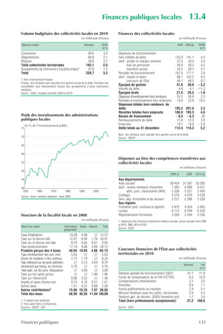 Finances publiques locales                                               13.4
Volume budgétaire des collectivités locales en 2010                                Finances des collectivités locales
                                                         en milliards d'euros                                                              en milliards d'euros

Dépenses totales                                           Montants       10/09                                                          2008 2009 (p)       09/08
                                                                           en %                                                                               en %
Communes                                                       94,6        3,0     Dépenses de fonctionnement
Départements                                                   69,8        2,1     hors intérêts de dette                               135,4     141,1    4,2
Régions                                                        28,8        2,7     dont : achats et charges externes                     27,5      28,0    2,0
Total collectivités territoriales                             193,1        2,6            frais de personnel                             48,0      50,2    4,5
Groupements de commune à fiscalité propre1                     27,6        7,3            transferts versés                              55,5      58,1    4,7
Total                                                         220,7        3,2     Recettes de fonctionnement                           167,0     171,7    2,8
                                                                                   dont : impôts et taxes                                98,1     102,5    4,5
1. Hors reversements fiscaux.
                                                                                          concours de l'État                             48,1      48,5    0,7
Champ : les montants sont calculés hors gestion active de la dette. Données non
consolidées sauf reversements fiscaux des groupements à leurs communes             Épargne de gestion                                    31,6      30,6 – 3,2
membres.                                                                           Intérêts de dette                                      4,6       4,1 – 11,3
Source : DGCL, budgets primitifs 2009 et 2010.                                     Épargne brute                                         27,0      26,5 – 1,8
                                                                                   Dépenses d'investissement hors rembours.              55,2      56,6    2,5
                                                                                   Recettes d'investissement hors emprunts               19,9      23,8   19,4
                                                                                   Dépenses totales hors rembours. de
                                                                                   dette                                               195,2 201,8             3,3
                                                                                   Recettes totales hors emprunts                      186,9 195,5             4,6
Poids des investissements des administrations                                      Besoin de financement                               – 8,3 – 6,3              ///
publiques locales                                                                  Remboursements de dette                              11,6  12,0             3,9
     en % de l'investissement public                                               Emprunts                                             19,1  18,0           – 5,8
75                                                                                 Dette totale au 31 décembre                         112,4 118,3             5,2
                                                                                   Note : les montants sont calculés hors gestion active de la dette.
70                                                                                 Source : DGFiP.

65

60
                                                                                   Dépenses au titre des compétences transférées aux
55                                                                                 collectivités locales
                                                                                                                                              en millions d'euros
50
                                                                                                                                   2008 (r)       2009     2010 (p)
45                                                                                 Aux départements
                                                                                   Aide sociale1                                   29 454       31 567     33 392
40                                                                                 dont : revenu minimum d'insertion                7 383        6 898      8 451
 1950         1960          1970           1980        1990       2000                    alloc. pers. d'autonomie (APA)            5 036        5 257      5 405
Source : Insee, comptes nationaux - base 2000.                                     Collèges                                         4 276        4 478      4 528
                                                                                   Serv. dép. d'incendie et de secours              2 221        2 286      2 328
                                                                                   Aux régions
                                                                                   Formation prof. continue et apprent.             4 876        4 924      5 065
                                                                                   Lycées                                           6 113        6 549      6 520
Structure de la fiscalité locale en 2008                                           Régionalisation ferroviaire                      3 356        3 304      3 356
                                                         en milliards d'euros      1. Dépenses des fonctions prévention médico-sociale, action sociale (hors RMI
                                                                                   et APA), RMI, APA et RSA.
Nature des impôts                          Communes et Départ. Régions     Total
                                           groupements1                            Source : DGCL.

Taxe d'habitation                             10,28 4,98     ///          15,27
Taxe sur le foncier bâti                      12,67 6,04 1,76             20,47
Taxe sur le foncier non bâti                   0,79 0,05 0,01              0,85
Taxe professionnelle                          17,19 8,86 3,09             29,13
Produits perçus des 4 taxes                   40,94 19,93 4,86            65,73    Concours financiers de l'État aux collectivités
Taxe d'enlèvement des ord. mén.                5,03    ///   ///           5,03    territoriales en 2010
Droits de mutation à titre onéreux             2,15 7,19     ///           9,34                                                            en milliards d'euros
Taxe intérieure sur les prod. pétroliers         /// 5,15 3,64             8,79
                                                                                                                                                Montants       Part
Versement aux transp. en commun                5,76    ///   ///           5,76                                                                               en %
Taxe spéc. sur les conv. d'assurance             /// 3,08    ///           3,08
Taxe sur les cartes grises                       ///   /// 1,96            1,96    Dotation globale de fonctionnement (DGF)                        41,1      71,8
Taxe sur l'électricité                         0,96 0,52     ///           1,48    Fonds de compensation de la TVA (FCTVA)                          6,2      10,9
Impôts et taxes d'outre-mer                    0,74 0,16 0,51              1,41    Compensations d'exonération                                      2,1       3,6
Autres taxes                                   1,31 0,22 0,98              2,50    Amendes                                                          0,6       1,1
Autres contributions2                         15,96 16,33 7,07            39,36    Autres prélèvements sur recettes                                 2,9       5,1
Total des taxes                               56,90 36,26 11,94          105,09    Mission Relations avec les collec. territoriales                 2,6       4,5
                                                                                   Dotation gén. de décentr. (DGD) formation prof.                  1,7       3,0
1. Y compris les syndicats.                                                        Total (hors prélèvements exceptionnels)                         57,2     100,0
2. Hors taxes liées à l'urbanisme.
Sources : DGFiP ; EDF.                                                             Source : DGCL.




Finances publiques                                                                                                                                           131
 
