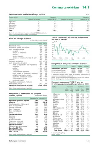 Commerce extérieur                                                14.1
Concentration sectorielle des échanges en 2009                                                                                                                        en %
Secteurs d'activité                                                                   Exportateurs                                                             Importateurs
                                      Répartition des opérateurs                Répartition des flux         Répartition des opérateurs                  Répartition des flux
Agriculture                                               6,8                                 0,5                                1,5                                   0,1
Industries                                               30,1                                66,6                               24,6                                  44,7
Construction                                              2,4                                 0,4                                3,2                                   0,5
Commerce                                                 44,9                                27,2                               54,6                                  46,0
Services                                                 15,8                                 5,3                               16,2                                   8,6
Total                                                   100,0                               100,0                              100,0                                 100,0
Champ : le commerce intracommunautaire inférieur à 150 000 euros est exclu.
Source : direction générale des Douanes et Droits indirects.

                                                                                         Taux de couverture à prix courants de l'ensemble
Solde des échanges extérieurs
                                                                                         des biens et services
                                         en milliards d'euros courants
                                                                                               en %
                                                                                         120
                                                            2008 (r) 2009 (p)
                                                                                         115
Échanges de biens                                           – 53,7   – 42,0              110
Échanges de services hors tourisme                             1,0    – 3,1
                                                                                         105
dont : négoce international                                    0,6      0,3
       transports                                            – 7,2    – 7,1              100
       services aux entreprises                              – 0,3    – 2,3               95
       assurance                                             – 0,8    – 0,8               90
       services financiers                                     8,4      6,6               85
       services à la personne et services de santé             0,3      0,1                1950          1960        1970         1980          1990          2000
Tourisme                                                       9,4      8,0               Source : Insee, comptes nationaux - base 2000.
Opérations de répartition                                    – 9,2   – 17,0
dont : rémunération des salariés                               8,6      8,9             Les opérateurs français du commerce extérieur
       impôts sur la production et les importations          – 5,1    – 3,8
       subventions                                             9,2      8,9                                                        2008 (r)        2009 (p)       09/08 en %
       intérêts                                             – 13,6   – 11,0              Ensemble des opérateurs1               157 023          151 246              – 3,7
       dividendes                                             12,8     10,5              Entreprises exportatrices               95 372           91 900              – 3,6
       autres revenus de la propriété                          7,5      2,2              Entreprises importatrices              109 280          104 223              – 4,6
       impôts courants sur le revenu et le patrimoine          3,6      3,5
                                                                                        1. Entreprises françaises ayant réalisé des échanges internationaux de
       cotisations et prestations sociales                   – 7,9    – 8,2
                                                                                        marchandises (exportations ou importations).
       coopération internationale courante                   – 6,3    – 7,1             Champ : le commerce intracommunautaire inférieur à 150 000 euros est exclu.
       autres transferts courants                           – 18,4   – 21,2             Source : direction générale des Douanes et Droits indirects.
       transferts en capital                                   0,4      0,4
Acquisitions moins cessions d'actifs non                                                Commerce extérieur de l'UE à 27 avec ses
financiers non produits                                      – 0,2    0,0               20 principaux partenaires à l'exportation en 2009
Capacité de financement de la Nation                        – 52,6 – 54,1
                                                                                         Rang Pays                        Importations             Exportations      Balance
Source : Insee, comptes nationaux - base 2000.                                                                                                                        comm.
                                                                                                                     en Mds      Évol.        en Mds      Évol.      en Mds
                                                                                                                     d'euros    09/08         d'euros    09/08       d'euros
                                                                                                                                 en %                     en %
Exportations et importations par groupe de                                                  1 États-Unis           204,7       – 18,1   159,5           – 14,6    45,2
produits en 2009                   en milliards d'euros                                     2 Suisse                88,3        – 9,9    73,8            – 8,2    14,5
                                                                                                     1
                                          Exportations FAB Importations CAF
                                                                                            3 Chine                 81,6          4,1   214,8           – 13,4 – 133,1
                                                                                            4 Fédération de Russie 65,5        – 37,7   115,3           – 35,2 – 49,8
Agriculture, sylviculture et pêche                  11,5                9,9                 5 Turquie               43,7       – 19,2    36,1           – 21,5     7,7
Industrie                                          331,6              387,9                 6 Norvège               37,5       – 14,4    68,6           – 28,5 – 31,1
Industries agricoles et alimentaires                34,0               29,8                 7 Japon                 35,9       – 15,0    55,8           – 25,6 – 19,9
Biens de consommation                               61,3               72,5                 8 Inde                  27,5       – 13,0    25,4           – 13,9     2,1
Industrie automobile                                33,9               39,2                 9 Émirats arabes unis 25,0         – 21,1     3,8           – 35,5    21,2
Biens d'équipement                                  88,7               82,3                10 Canada                22,4       – 14,0    17,8           – 25,4     4,7
Biens intermédiaires                                97,6              107,4                11 Australie             21,8       – 13,5     8,1           – 27,8    13,7
Énergie                                             16,1               56,7                12 Brésil                21,6       – 18,2    25,7           – 28,5   – 4,1
Services marchands                                  62,2               65,8                13 Corée du Sud          21,5       – 15,8    32,1           – 18,9 – 10,6
Commerce                                             4,6                4,4                14 Singapour             20,4        – 7,4    14,6            – 9,4     5,8
Transports                                          17,4               24,5                15 Hong-Kong             19,6        – 7,0     9,6           – 17,0    10,1
Activités financières                                9,4                3,6                16 Arabie Saoudite       19,5        – 8,4    11,0           – 50,0     8,5
Services aux entreprises                            29,0               31,2                17 Afrique du Sud        16,0       – 20,7    14,9           – 33,2     1,1
Services aux particuliers                            1,8                2,1                18 Mexique               15,9       – 27,7     9,9           – 28,0     6,0
Services administrés                                 0,8                0,2                19 Algérie               14,7        – 4,6    17,4           – 38,6   – 2,7
Éducation, santé, action sociale                     0,8                0,2                20 Ukraine               13,9       – 44,6     7,9           – 45,8     6,0
Correction CAF-FAB                                    ///            – 12,7                   Autres pays          277,3       – 14,5   277,4           – 27,2   – 0,1
Correction territoriale                             33,5               25,5                   Total Monde 1 094,4              – 16,4 1 199,2           – 23,4 – 104,8
Total FAB-FAB                                      439,6              476,6
                                                                                        1. Non compris Hong-Kong.
Source : Insee, comptes nationaux - base 2000.                                          Source : Eurostat.




Échanges extérieurs                                                                                                                                                   135
 