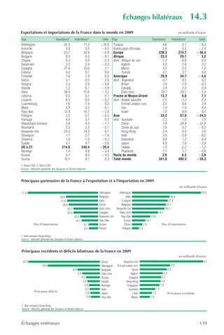 Échanges bilatéraux                                                   14.3
Exportations et importations de la France dans le monde en 2009                                                                                            en milliards d'euros

Pays                             Exportations1     Importations2           Solde   Pays                                           Exportations1      Importations2        Solde
Allemagne                               55,5                 71,5        – 16,0        Turquie                                            4,8                5,1          – 0,2
Autriche                                 3,0                  3,5         – 0,5        Autres pays d'Europe                               2,8                5,2          – 2,4
Belgique                                25,7                 32,6         – 6,9        Europe                                           238,3              274,7         – 36,4
Bulgarie                                 0,5                  0,5         – 0,1        Afrique                                           23,3               20,1            3,2
Chypre                                   0,3                  0,0           0,3        dont : Afrique du sud                              1,3                0,8            0,5
Danemark                                 2,2                  2,4         – 0,2               Algérie                                     5,0                2,8            2,2
Espagne                                 27,0                 25,0           2,1               Maroc                                       3,5                2,5            1,0
Estonie                                  0,2                  0,1           0,0               Tunisie                                     3,1                3,1            0,0
Finlande                                 1,8                  1,9           0,0        Amérique                                          29,9               34,7          – 4,8
Grèce                                    3,1                  0,5           2,6        dont : Argentine                                   0,7                0,5            0,2
Hongrie                                  2,3                  2,9         – 0,6               Brésil                                      2,6                2,9          – 0,3
Irlande                                  2,2                  6,1         – 3,9               Canada                                      2,4                2,4            0,0
Italie                                  28,4                 31,6         – 3,2               États-Unis                                 19,7               25,1          – 5,4
Lettonie                                 0,2                  0,1           0,1        Proche et Moyen-Orient                            13,7                6,6            7,1
Lituanie                                 0,3                  0,5         – 0,2        dont : Arabie saoudite                             2,5                2,3            0,3
Luxembourg                               1,6                  1,4           0,2               Émirats arabes unis                         3,5                0,6            2,9
Malte                                    0,4                  0,3           0,1               Iran                                        1,4                1,0            0,4
Pays-Bas                                13,8                 16,7         – 2,8               Israël                                      1,0                0,9            0,1
Pologne                                  5,2                  5,7         – 0,5        Asie                                              33,2               57,8         – 24,5
Portugal                                 4,4                  3,7           0,7        dont : Australie                                   2,5                1,0            1,5
République tchèque                       2,6                  4,3         – 1,7               Chine                                       7,9               29,9         – 22,0
Roumanie                                 2,2                  2,3         – 0,1               Corée du sud                                2,6                3,2          – 0,5
Royaume-Uni                             24,5                 18,3           6,1               Hong-Kong                                   2,4                0,4            2,0
Slovaquie                                1,7                  2,7         – 1,0               Inde                                        2,5                2,9          – 0,5
Slovénie                                 1,0                  1,3         – 0,3               Indonésie                                   0,8                1,2          – 0,4
Suède                                    4,1                  4,7         – 0,6               Japon                                       4,8                7,8          – 3,0
UE à 27                                214,0                240,4        – 26,4               Taïwan                                      1,0                2,2          – 1,2
Norvège                                  1,4                  4,8         – 3,4               Thaïlande                                   1,1                1,7          – 0,6
Russie                                   5,1                  9,3         – 4,3        Reste du monde                                     2,6                6,5          – 3,9
Suisse                                  10,1                  9,7           0,3        Total monde                                      341,0              400,3         – 59,3
1. Biens FAB. 2. Biens CAF.
Source : direction générale des Douanes et Droits indirects.



Principaux partenaires de la France à l'exportation et à l'importation en 2009
                                                                                                                                                            en milliards d'euros
71,5                                                                     Allemagne         Allemagne                                                                        55,5
                                     32,6                                Belgique                 Italie                                            28,4
                                      31,6                               Italie               Espagne                                             27,0
                                       29,9                              Chine 1             Belgique                                           25,7
                                           25,1                          États-Unis      Royaume-Uni                                           24,5
                                            25,0                         Espagne            États-Unis                                  19,7
                                                   18,3                  Royaume-Uni         Pays-Bas                            13,8
                                                    16,7                 Pays-Bas               Suisse                    10,1
           Pays d'importations                                 9,7       Suisse                 Chine1                 7,9                Pays d'exportations
                                                               9,3       Russie               Pologne            5,2

1. Non compris Hong-Kong.
Source : direction générale des Douanes et Droits indirects.



Principaux excédents et déficits bilatéraux de la France en 2009
                                                                                                                                                           en milliards d'euros
-22,0                                                                     Chine1                Royaume-Uni                                                                  6,1
                   -16,0                                                  Allemagne       Émirats arabes unis                                        2,9
                                                 -6,9                     Belgique                     Grèce                                      2,6
                                                        -5,4              États-Unis                  Algérie                               2,2
                                                            -4,3          Russie                     Espagne                               2,1
                                                             -3,9         Irlande                 Hong-Kong                               2,0
                                                               -3,4       Norvège                  Singapour                             1,9
                                                                -3,2      Italie                     Australie                    1,5
            Principaux déficits
                                                                 -3,0     Japon                         Liban                  1,2                Principaux excédents
                                                                  -2,8    Pays-Bas                     Maroc                 1,0


1. Non compris Hong-Kong.
Source : direction générale des Douanes et Droits indirects.




Échanges extérieurs                                                                                                                                                       139
 