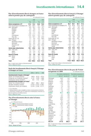 Investissements internationaux                                                            14.4
Flux d’investissements directs étrangers en France                                      Flux d’investissements directs français à l’étranger
selon le premier pays de contrepartie                                                   selon le premier pays de contrepartie
                                                             en milliards d’euros                                                                en milliards d’euros
                                                         2008                   2009                                                            2008                 2009
                                                 Flux     en %          Flux     en %                                                 Flux      en %         Flux     en %
Union européenne à 27                         31,2       73,4      33,0         76,9    Union européenne à 27               65,7 59,7                     82,1 77,5
Union économique et monétaire à 16             29,5       69,4      19,7         46,0   Union économique et monétaire à 16 72,4 65,8                      53,4 50,4
dont : Allemagne                                6,9       16,2     – 0,3        – 0,7   dont : Allemagne                      3,5   3,2                    6,8   6,4
       Belgique                                 3,4        8,0       5,5         12,8          Belgique                      39,8 36,2                    17,6 16,6
       Espagne                                – 3,7      – 8,7       1,7          4,0          Espagne                        0,8   0,7                    1,8   1,7
       Irlande                                  3,0        7,1       0,5          1,2          Irlande                        0,2   0,2                    2,6   2,4
       Italie                                 – 3,0      – 7,1       2,5          5,8          Italie                         1,6   1,5                    3,6   3,4
       Luxembourg                              17,5       41,2     – 0,5        – 1,1          Luxembourg                    18,4 16,7                    10,8 10,2
       Pays-Bas                                 4,3       10,1       9,8         22,8          Pays-Bas                       7,0   6,4                    6,9   6,5
Autres pays de l’UE                             1,7        4,0      13,3         30,9   Autres pays de l’UE                 – 6,8 – 6,2                   28,7 27,1
dont : Pologne                                  1,1        2,6       0,6          1,4   dont : Pologne                        0,8   0,7                    1,6   1,5
       République tchèque                       0,1        0,2       0,5          1,3          République tchèque             0,9   0,8                    1,6   1,5
       Roumanie                                 0,2        0,5       0,3          0,6          Roumanie                       1,2   1,1                    0,6   0,6
       Royaume-Uni                            – 0,9      – 2,1      10,3         24,0          Royaume-Uni                – 14,4 – 13,1                   21,8 20,6
       Suède                                    0,4        0,9       0,5          1,1          Suède                          3,5   3,2                    2,2   2,1
Autres pays industrialisés                    10,1       23,8        3,4          7,9   Autres pays industrialisés          14,8 13,5                     10,5   9,9
dont : États-Unis                               5,4       12,7     – 1,0        – 2,4   dont : États-Unis                    13,4 12,2                     2,4   2,3
       Japon                                    1,0        2,4       0,7          1,7          Japon                          0,1   0,1                    0,3   0,2
       Suisse                                   2,2        5,2       2,6          6,2          Suisse                         0,3   0,3                    6,9   6,5
Reste du monde                                  1,2        2,8       6,5        15,2    Reste du monde                      29,5 26,8                     13,3 12,6
dont : Brésil                                   0,2        0,5     – 0,1        – 0,3   dont : Brésil                         2,4   2,2                    3,5   3,3
       Chine                                  – 0,1      – 0,2       0,1          0,3          Chine                          1,3   1,2                    1,0   0,9
       Inde                                     0,0        0,0       0,0          0,0          Inde                           0,5   0,5                    0,5   0,5
Total                                         42,5      100,0      42,9        100,0    Total                              110,0 100,0                   105,9 100,0
Note : le signe moins indique un désinvestissement.                                     Note : le signe moins indique un désinvestissement.
Source : Banque de France.                                                              Source : Banque de France.


Stocks des investissements directs français à l'étranger
et étrangers en France                                                                  Flux d'investissements directs des pays de l'Union
                                                                                        européenne en 2009                  en milliards d'euros
                                                    2006 (r) 2007 (r)           2008
                                                                                                          Flux sortants à destination de     Flux entrants en provenance de
Investissements français à l'étranger1
Stocks2 (en milliards d'euros)          548,8 613,9 674,4                                                      l'UE à 27 hors UE à 27            l'UE à 27 hors UE à 27
Entreprises non résidentes investies3   4 141 4 529 4 980                               Allemagne                36,9              8,3               18,6              7,1
                                3
Investisseurs directs résidents           951 1 151 1 297                               Autriche                  0,5              2,7                2,1              3,2
Investissements étrangers en France1                                                    Belgique               – 23,8             13,0               22,0              2,3
       2
Stocks (en milliards d'euros)           348,7 386,2 394,4                               Bulgarie                – 0,2              0,1                2,7              0,5
Sociétés résidentes investies          12 074 12 415 13 061                             Chypre                    1,4              2,2                1,9              2,3
Investisseurs directs non résidents    12 070 12 592 13 171                             Danemark                  7,0              4,4                4,3              1,4
1. Au 31 décembre.
                                                                                        Espagne                   4,1              7,6                5,6              5,3
2. Capitaux propres en valeur comptable (y compris investissements immobiliers).        Estonie                   1,2            – 0,1                1,2              0,0
3. Investisseurs résidents dont le montant des immobilisations financières au           Finlande                  1,9              0,2                2,2            – 0,4
bilan est supérieur à 10 millions d'euros.                                              France                   91,1            26,4               33,8             10,4
Source : Banque de France.                                                              Grèce                     1,1              0,2                2,1              0,3
                                                                                        Hongrie                   0,3              0,9              – 3,9              4,9
Flux d'investissements directs entre la France                                          Irlande                  10,4              4,5               17,0              0,9
et l'étranger                                                                           Italie                   30,0              1,5               17,9              3,0
                                                                                        Lettonie                  0,1            – 0,1              – 0,4              0,5
       en milliards d'euros                                                             Lituanie                  0,2              0,0                0,0              0,2
 150
              Flux d'investissements étrangers en France                                Luxembourg               24,0           111,8                32,5             87,7
 100          Flux d'investissements français à l'étranger                              Malte                     0,1              0,0                0,2              0,4
              Solde
  50                                                                                    Pays-Bas                – 7,5             20,3               16,7              2,7
                                                                                        Pologne                   1,1              1,0                6,8              1,4
   0                                                                                    Portugal                  1,6            – 0,7                1,4              0,7
 -50                                                                                    Rép. tchèque              0,5              0,5                1,1              0,8
                                                                                        Roumanie                  0,1              0,0                4,0              0,6
-100                                                                                    Royaume-Uni            – 17,7             30,6              – 1,5             34,0
-150                                                                                    Slovaquie                 0,3              0,1              – 0,8              0,6
                                                                                        Slovénie                  0,2              0,5                0,0              0,0
-200                                                                                    Suède                    18,9              5,3               11,1            – 2,0
-250                                                                                    UE à 27                217,9            263,3              154,9            221,7
       1990              1995               2000                 2005
                                                                                        Note : le signe moins indique un désinvestissement.
Source : Banque de France.                                                              Source : Eurostat.




Échanges extérieurs                                                                                                                                                  141
 