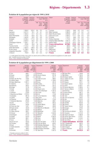 Régions - Départements                                                       1.3
Évolution de la population par région de 1999 à 2010
Région                         Estimation Densité de       Taux de variation annuel   Région                             Estimation Densité de        Taux de variation annuel
                            de population population            moyen 1999-2010                                       de population population             moyen 1999-2010
                             au 1er janvier en hab./km2                        en %                                    au 1er janvier en hab./km2                         en %
                                 2010 (p)                                                                                  2010 (p)
                               en milliers                Total Dû au Dû au solde                                        en milliers                Total Dû au Dû au solde
                                                                 solde    apparent                                                                         solde    apparent
                                                                naturel des entrées                                                                       naturel des entrées
                                                                             et des                                                                                    et des
                                                                           sorties1                                                                                  sorties1
Alsace                        1 856,0          224,2 0,6 0,5                  0,1     Lorraine                          2 350,2          99,8        0,2     0,3       – 0,1
Aquitaine                     3 227,4           78,1 1,0 0,1                  0,9     Midi-Pyrénées                     2 892,9          63,8        1,2     0,2         1,0
Auvergne                      1 345,4           51,7 0,2 – 0,1                0,3     Nord-Pas-de-Calais                4 025,6         324,3        0,1     0,5       – 0,4
Basse-Normandie               1 473,8           83,8 0,3 0,2                  0,1     Pays de la Loire                  3 565,3         111,1        0,9     0,5         0,4
Bourgogne                     1 642,8           52,0 0,2 0,0                  0,2     Picardie                          1 913,7          98,6        0,3     0,4       – 0,1
Bretagne                      3 195,3          117,4 0,9 0,2                  0,7     Poitou-Charentes                  1 773,5          68,7        0,7     0,0         0,7
Centre                        2 545,4           65,0 0,4 0,2                  0,2     Provence-Alpes-Côte d'Azur        4 951,4         157,7        0,9     0,2         0,7
Champagne-Ardenne             1 334,1           52,1 – 0,1 0,3              – 0,4     Rhône-Alpes                       6 211,8         142,2        0,9     0,5         0,4
Corse                           310,8           35,8 1,6 0,0                  1,6     France métropolitaine            62 799,2         115,4        0,6     0,4         0,2
Franche-Comté                 1 173,3           72,4 0,4 0,4                  0,0     Guadeloupe                          404,4         248,9        0,4     0,9       – 0,5
Haute-Normandie               1 833,5          148,9 0,3 0,4                – 0,1     Guyane                              232,2           2,8        3,7     2,8         0,9
Île-de-France                11 798,4          982,2 0,7 0,9                – 0,2     Martinique                          399,6         354,3        0,4     0,7       – 0,3
Languedoc-Roussillon          2 632,7           96,2 1,3 0,2                  1,1     La Réunion                          833,5         332,8        1,5     1,4         0,1
Limousin                        745,9           44,0 0,4 – 0,3                0,7     France                           64 668,9         102,2        0,7     0,4         0,3
1. Le solde apparent des entrées et des sorties est calculé comme la différence entre la variation de population et le solde naturel.
Note : résultats provisoires arrêtés fin 2010.
Source : Insee, estimations de population.


Évolution de la population par département de 1999 à 2009
Département                      Estimation   Variation Département                        Estimation   Variation Département                          Estimation   Variation
                              de population    relative                                 de population    relative                                   de population    relative
                              au 1 er janvier annuelle                                  au 1 er janvier annuelle                                    au 1 er janvier annuelle
                                      20091 1999-2009                                           20091 1999-2009                                             20091 1999-2009
                                 en milliers      en %                                     en milliers      en %                                       en milliers      en %
01 Ain                             588,1            1,3   34 Hérault                      1 031,2            1,4   68 Haut-Rhin                        749,8             0,6
02 Aisne                           538,6            0,0   35 Ille-et-Vilaine                977,8            1,2   69 Rhône                          1 702,5             0,8
03 Allier                          342,1          – 0,1   36 Indre                          231,7            0,0   70 Haute-Saône                      239,4             0,4
04 Alpes-de-Hte-Pce                159,6            1,4   37 Indre-et-Loire                 588,3            0,6   71 Saône-et-Loire                   554,8             0,2
05 Hautes-Alpes                    135,5            1,1   38 Isère                        1 198,4            0,9   72 Sarthe                           562,1             0,6
06 Alpes-Maritimes               1 091,1            0,8   39 Jura                           261,8            0,4   73 Savoie                           412,1             1,0
07 Ardèche                         313,7            0,9   40 Landes                         377,4            1,4   74 Haute-Savoie                     725,2             1,4
08 Ardennes                        283,2          – 0,3   41 Loir-et-Cher                   327,5            0,4   75 Paris                          2 220,1             0,4
09 Ariège                          151,6            1,0   42 Loire                          743,0            0,2   76 Seine-Maritime                 1 248,4             0,1
10 Aube                            302,3            0,3   43 Haute-Loire                    222,9            0,6   77 Seine-et-Marne                 1 316,8             1,0
11 Aude                            353,0            1,3   44 Loire-Atlantique             1 267,6            1,1   78 Yvelines                       1 410,0             0,4
12 Aveyron                         276,8            0,5   45 Loiret                         653,7            0,6   79 Deux-Sèvres                      367,2             0,6
13 Bouches-du-Rhône              1 979,3            0,8   46 Lot                            173,8            0,8   80 Somme                            569,0             0,2
14 Calvados                        681,0            0,5   47 Lot-et-Garonne                 328,2            0,7   81 Tarn                             374,5             0,9
15 Cantal                          148,2          – 0,2   48 Lozère                          77,2            0,5   82 Tarn-et-Garonne                  239,2             1,5
16 Charente                        352,8            0,4   49 Maine-et-Loire                 778,9            0,6   83 Var                            1 010,3             1,2
17 Charente-Maritime               616,6            1,0   50 Manche                         498,1            0,3   84 Vaucluse                         542,4             0,8
18 Cher                            312,7          – 0,1   51 Marne                          565,5            0,0   85 Vendée                           624,9             1,5
19 Corrèze                         243,6            0,5   52 Haute-Marne                    185,2          – 0,5   86 Vienne                           426,9             0,7
2A Corse-du-Sud                    143,1            1,9   53 Mayenne                        304,6            0,7   87 Haute-Vienne                     375,9             0,6
2B Haute-Corse                     163,9            1,5   54 Meurthe-et-Moselle             731,0            0,2   88 Vosges                           379,6             0,0
21 Côte-d'Or                       523,0            0,3   55 Meuse                          194,2            0,1   89 Yonne                            343,1             0,3
22 Côtes-d'Armor                   585,1            0,8   56 Morbihan                       716,4            1,1   90 Territoire de Belfort            142,3             0,3
23 Creuse                          123,8          – 0,1   57 Moselle                      1 043,6            0,2   91 Essonne                        1 212,4             0,7
24 Dordogne                        411,3            0,6   58 Nièvre                         219,8          – 0,3   92 Hauts-de-Seine                 1 560,9             0,9
25 Doubs                           525,4            0,5   59 Nord                         2 563,9            0,0   93 Seine-Saint-Denis              1 519,1             0,9
26 Drôme                           482,1            1,0   60 Oise                           802,6            0,5   94 Val-de-Marne                   1 319,2             0,7
27 Eure                            581,1            0,7   61 Orne                           291,6            0,0   95 Val-d'Oise                     1 171,1             0,6
28 Eure-et-Loir                    425,0            0,4   62 Pas-de-Calais                1 461,4            0,1   France métropolitaine            62 473,9             0,7
29 Finistère                       893,7            0,5   63 Puy-de-Dôme                    630,5            0,4   971 Guadeloupe                      403,3             0,4
30 Gard                            700,9            1,2   64 Pyrénées-Atlantiques           651,7            0,8   972 Martinique                      398,7             0,5
31 Haute-Garonne                 1 234,2            1,7   65 Hautes-Pyrénées                229,3            0,3   973 Guyane                          225,8             3,8
32 Gers                            186,5            0,8   66 Pyrénées-Orientales            445,7            1,3   974 La Réunion                      821,2             1,6
33 Gironde                       1 434,2            1,1   67 Bas-Rhin                     1 097,0            0,7   France                           64 322,8             0,7
1. Résultats provisoires arrêtés fin 2010.
Source : Insee, estimations de population.



Territoire                                                                                                                                                                15
 