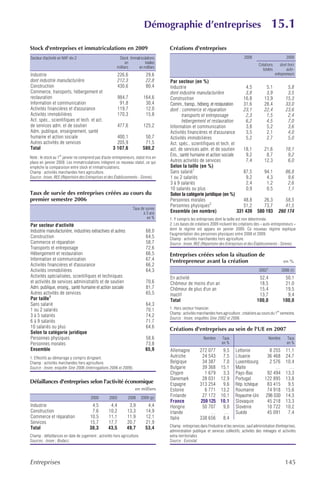 Démographie d’entreprises                                                         15.1
Stock d'entreprises et immatriculations en 2009                                      Créations d'entreprises
Secteur d'activité en NAF rév.2                          Stock Immatriculations                                                         2008                           2009
                                                              en        totales                                                                    Créations       dont hors
                                                        milliers    en milliers                                                                      totales           auto-
Industrie                                                 226,6            29,6                                                                                entrepreneurs
dont industrie manufacturière                             212,3            22,8      Par secteur (en %)
Construction                                              430,6            80,4      Industrie                                   4,5                    5,1            5,8
Commerce, transports, hébergement et                                                 dont industrie manufacturière               3,8                    3,9            3,5
restauration                                              984,7           164,6      Construction                               16,8                   13,9           15,3
Information et communication                               91,8            30,4      Comm., transp., héberg. et restauration    31,6                   28,4           33,0
Activités financières et d'assurance                      119,7            12,0      dont : commerce et réparation              23,1                   22,4           23,6
Activités immobilières                                    170,3            15,8             transports et entreposage            2,3                    1,5            2,4
Act. spéc., scientifiques et tech. et act.                                                  hébergement et restauration          6,2                    4,5            7,0
de services adm. et de soutien                            477,6           125,2      Information et communication                3,8                    5,2            3,6
Adm. publique, enseignement, santé                                                   Activités financières et d'assurance        3,5                    2,1            4,0
humaine et action sociale                               400,1              50,7      Activités immobilières                      5,2                    2,7            5,0
Autres activités de services                            205,9              71,5      Act. spéc., scientifiques et tech. et
Total                                                 3 107,6             580,2      act. de services adm. et de soutien        18,1                   21,6           18,1
Note : le stock au 1er janvier ne comprend pas d'auto-entrepreneurs, statut mis en
                                                                                     Ens., santé humaine et action sociale       9,2                    8,7            9,2
place en janvier 2009. Les immatriculations intègrent ce nouveau statut, ce qui      Autres activités de services                7,4                   12,3            6,0
empêche la comparaison entre stock et immatriculations.                              Selon la taille (en %)
                                                                                                  1
Champ : activités marchandes hors agriculture.                                       Sans salarié                               87,5                   94,1           86,8
Source : Insee, REE (Répertoire des Entreprises et des Établissements - Sirene).     1 ou 2 salariés                             9,2                    4,3            9,6
                                                                                     3 à 9 salariés                              2,4                    1,2            2,6
                                                                                     10 salariés ou plus                         0,9                    0,5            1,1
Taux de survie des entreprises créées au cours du                                    Selon la catégorie juridique (en %)
premier semestre 2006                                                                Personnes morales                          48,8                 26,3           58,5
                                                                                     Personnes physiques2                       51,2                 73,7           41,5
                                                                   Taux de survie
                                                                          à 3 ans    Ensemble (en nombre)                    331 439              580 193        260 174
                                                                            en %     1. Y compris les entreprises dont la taille est non déterminée.
Par secteur d'activité                                                               2. Les bases de créations 2009 incluent les créations des « auto-entrepreneurs »
                                                                                     dont le régime est apparu en janvier 2009. Ce nouveau régime explique
Industrie manufacturière, industries extractives et autres                 68,0
                                                                                     l'augmentation des personnes physiques entre 2008 et 2009.
Construction                                                               64,5      Champ : activités marchandes hors agriculture.
Commerce et réparation                                                     58,7      Source : Insee, REE (Répertoire des Entreprises et des Établissements - Sirene).
Transports et entreposage                                                  72,6
Hébergement et restauration                                                66,5      Entreprises créées selon la situation de
Information et communication                                               67,4      l'entrepreneur avant la création                                                en %
Activités financières et d'assurance                                       66,2
Activités immobilières                                                     64,3                                                                    20021            2006 (r)
Activités spécialisées, scientifiques et techniques                                  En activité                                                  52,4               50,1
et activités de services administratifs et de soutien                      70,6      Chômeur de moins d'un an                                     18,5               21,0
Adm. publique, enseig., santé humaine et action sociale                    81,7      Chômeur de plus d'un an                                      15,4               19,5
Autres activités de services                                               65,5      Inactif                                                      13,7                9,4
Par taille1                                                                          Total                                                       100,0              100,0
Sans salarié                                                               64,3
1 ou 2 salariés                                                            70,1      1. Hors secteur financier.
                                                                                                                                                            er
                                                                                     Champ : activités marchandes hors agriculture ; créations au cours du 1 semestre.
3 à 5 salariés                                                             74,2      Source : Insee, enquêtes Sine 2002 et 2006.
6 à 9 salariés                                                             71.7
10 salariés ou plus                                                        64,6      Créations d'entreprises au sein de l'UE en 2007
Selon la catégorie juridique
Personnes physiques                                                        58,6                             Nombre       Taux                              Nombre      Taux
Personnes morales                                                          73,8                                          en %                                          en %
Ensemble                                                                   65,9      Allemagne            272 077  9,5            Lettonie               8 255        11,1
1. Effectifs au démarrage y compris dirigeant.                                       Autriche              24 543  7,5            Lituanie              36 468        24,7
Champ : activités marchandes hors agriculture.                                       Belgique              34 387  7,0            Luxembourg             2 576        10,4
Source : Insee, enquête Sine 2006 (interrogations 2006 et 2009).                     Bulgarie              39 368 15,1            Malte                     …          …
                                                                                     Chypre                 1 679  3,3            Pays-Bas              92 494        13,3
                                                                                     Danemark              28 031 12,9            Portugal             122 895        13,8
Défaillances d'entreprises selon l'activité économique                               Espagne              313 254  9,6            Rép. tchèque          83 415         9,5
                                                                    en milliers      Estonie                6 771 13,2            Roumanie              74 918        15,6
                                       2000        2005        2008      2009 (p)
                                                                                     Finlande              27 172 10,1            Royaume-Uni          296 030        14,3
                                                                                     France               259 125 10,1            Slovaquie             45 218        13,3
Industrie                              4,5          4,4         3,9         4,4      Hongrie               50 707  9,0            Slovénie              10 722        10,2
Construction                           7,6         10,2        13,3        14,9      Irlande                   …    …             Suède                 45 091         7,4
Commerce et réparation                10,5         11,1        11,9        12,1      Italie               338 656  8,4
Services                              15,7         17,7        20,7        21,9
                                                                                     Champ : entreprises dans l'industrie et les services, sauf administration d'entreprises,
Total                                 38,3         43,5        49,7        53,4
                                                                                     administration publique et services collectifs, activités des ménages et activités
Champ : défaillances en date de jugement ; activités hors agriculture.               extra-territoriales.
Sources : Insee ; Bodacc.                                                            Source : Eurostat.




Entreprises                                                                                                                                                           145
 