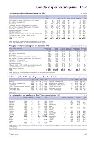 Caractéristiques des entreprises                                                                   15.2
Entreprises selon le nombre de salariés et l'activité                                                                                                              en milliers
Secteur d'activité (NAF rév. 2)                                                    2008                                                                                     2009
                                                                                   Total           0         1à9     10 à 49     50 à 99 100 à 249 250 ou plus              Total
Industrie manufacturière, industries extractives et autres                      229,8           96,3       89,9       31,2         4,3          3,0           1,9 226,6
dont industrie manufacturière                                                   217,0           87,8       86,3       29,5         4,1          2,9           1,8 212,3
Construction                                                                    416,4          224,4      175,2       28,3         1,7          0,7           0,3 430,6
Commerce, transports, hébergement et restauration                               967,4          539,5      374,6       60,0         6,0          3,1           1,6 984,7
dont commerce, réparation d'automobiles et motocycles                           656,0          379,5      242,7       37,7         3,8          2,0           1,0 666,7
Information et communication                                                     85,9           63,1       21,8        5,4         0,7          0,4           0,3    91,8
Activités financières et d'assurance                                            115,2           77,2       37,4        4,0         0,4          0,3           0,4 119,7
Activités immobilières                                                          169,5          134,6       32,6        2,5         0,2          0,2           0,1 170,3
Act. spéc., scient. et tech. et act. de serv. adm. et de soutien                453,6          311,3      137,6       24,0         2,4          1,4           0,8 477,6
Enseignement, santé humaine et action sociale                                   386,3          329,6       60,5        7,7         1,7          0,5           0,2 400,1
Autres activités de services                                                    198,1          135,5       65,5        4,3         0,4          0,2           0,1 205,9
Total                                                                         3 022,2        1 911,5      995,2      167,5        17,8          9,9           5,8 3 107,6
Champ : ensemble des entreprises des activités marchandes, hors agriculture.
Source : Insee, REE (Répertoire des Entreprises et des Établissements - Sirène).

Principaux résultats des entreprises par secteur en 2008                                                                               montants en milliards d'euros
Secteur d'activité (NAF rév. 2)                                               Chiffre d'affaires        Valeur       Frais de Excédent brut Résultat courant        Bénéfice ou
                                                                                     hors taxes        ajoutée     personnel d'exploitation     avant impôt               perte
Industrie                                                                           1 097,2          265,3           172,7          66,4                51,2               36,6
dont industrie manufacturière                                                         944,3          227,1           152,8          51,1                33,0               15,2
Construction                                                                          273,9           92,9            67,7          21,4                20,3               17,3
Commerce, transports, hébergement et restauration                                   1 625,9          305,5           199,4          73,6                43,8               41,6
dont commerce, réparation d'automobiles et de motocycles                            1 361,3          193,3           117,5          49,0                35,6               25,9
Information et communication                                                          169,8           76,4            45,2          28,1                12,8                8,7
Activités financières et d'assurance                                                   32,5           12,8             7,1           4,9                 8,9                7,8
Activités immobilières                                                                 69,1           36,3            10,7          21,3                 5,7                9,9
Act. spéc., scient. et tech. et act. de services adm. et de soutien                   339,3          163,0           121,3          37,0                33,2               34,5
Enseignement, santé humaine et action sociale                                          78,6           52,7            25,0          24,7                22,4               21,4
Autres activités de services                                                           48,5           17,6            13,2           4,1                 2,5                2,6
Total                                                                               3 734,7        1 022,5           662,3         281,4               201,0              180,3
Champ : ensemble des entreprises des activités marchandes, hors agriculture, banque et assurance.
Source : Insee, Esane.

Évolution du chiffre d'affaires des entreprises selon le secteur d'activité                                          en indice moyen annuel (base 100 en 2005)
                                                   1995    2000        2008    2009                                                      1995         2000        2008      2009
Industrie                                          72,3    90,9   114,5       102,3        Transports et entreposage                     62,9 83,6           115,6        108,6
dont industrie manufacturière                      72,4    92,1   112,7        98,9        Hébergement et restauration                   94,5 99,6           100,5         96,5
Construction                                       64,8    79,1   122,3       116,4        Information et communication                  55,8 75,0           115,8        114,8
Comm., réparation d'auto. et de motos              71,4    89,7   102,2        96,2        Activités immobilières                        67,9 77,9           106,8        106,7
Commerce de gros                                   70,2    88,9   115,9       103,5        Soutien aux entreprises                       60,1 79,1           117,3        115,1
Commerce de détail                                 73,5    85,4   108,2       108,0        Services aux ménages                          94,6 100,8           97,5         96,6
Source : Insee.

Entreprises actives par grand secteur dans l'Union européenne en 2007                                                                                                      en %
                                  Industrie Construction    Services           Total                                   Industrie Construction          Services           Total
                                                                          en milliers                                                                                en milliers
Allemagne                           11,0          12,7         76,3       2 877,3          Lettonie                       11,5            8,5            80,0               74,5
Autriche                            10,7           8,9         80,4         325,4          Lituanie                       11,8           13,8            74,4              147,4
Belgique                             8,3          15,1         76,6         494,6          Luxembourg                      4,2            9,1            86,7               24,8
Bulgarie                            12,0           7,0         81,0         260,4          Malte                           …              …               …                  …
Chypre                              12,6          15,8         71,6          50,5          Pays-Bas                        8,0           15,1            76,9              698,1
Danemark                            10,3          16,4         73,3         216,7          Pologne                         …              …               …                  …
Espagne                              8,0          17,2         74,8       3 280,5          Portugal                       10,9           13,7            75,4              891,6
Estonie                             13,0          13,3         73,7          51,2          Rép. tchèque                   17,9           15,8            66,3              880,0
Finlande                            12,8          16,9         70,3         269,4          Roumanie                       12,8            9,8            77,4              479,5
France                              10,5          17,0         72,5       2 555,4          Royaume-Uni                     8,2           13,4            78,4            2 072,5
Grèce                                 …             …            …             …           Slovaquie                      19,2           17,8            62,9              340,6
Hongrie                             10,7          12,2         77,1         562,8          Slovénie                       17,9           17,6            64,6              105,0
Irlande                               …             …            …             …           Suède                          10,6           12,7            76,7              611,6
Italie                              13,0          15,5         71,5       4 042,1
Champ : entreprises dans l'industrie et les services, sauf administration d'entreprises, administration publique et services collectifs, activités des ménages et activités
extra-territoriales.
Source : Eurostat.




Entreprises                                                                                                                                                                147
 