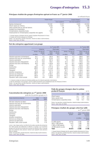Groupes d’entreprises                                                      15.3
Principaux résultats des groupes d'entreprises opérant en France au 1er janvier 2008
                                                                                                                                                               en milliards d'euros

                                                                                    Groupes français                                            Groupes étrangers2                    Total
                                                                                                              Union européenne               Hors Union européenne
Nombre d'entreprises1                                                                      125 301                        13 077                            6 676                145 054
Effectif salarié (en milliers)                                                               6 354                         1 277                              767                  8 398
Valeur ajoutée brute au coût des facteurs                                                      419                            96                               74                    589
Excédent brut d'exploitation                                                                   132                            33                               21                    186
Immobilisations corporelles brutes                                                           1 021                           161                               93                  1 274
Investissement en immobilisations corporelles hors apports                                     115                            19                                9                    144
1. Groupes français et étrangers dont les salariés travaillent effectivement en France.
2. Groupes dont la tête de groupe est à l'étranger.
Champ : hors agriculture, activités financières, industrie du tabac et administrations.
Source : Insee, Suse, Lifi, Diane.


Part des entreprises appartenant à un groupe
                                                                                                Au 1er janvier 2007                                                 Au 1er janvier 2008
                                                                      Entreprises                      Effectif salarié                     Entreprises                    Effectif salarié
                                                        Nombre Part dans les                  Effectif Part dans les            Nombre Part dans les             Effectif Part dans les
                                                                    groupes                   moyen         groupes                         groupes              moyen         groupes
                                                      en milliers      en %                en milliers         en %           en milliers      en %           en milliers         en %
Industries agricoles et alimentaires1                     64,1               4,7             593,4               58,2               63,9          4,7            590,6               58,6
Industries des biens de consommation                      67,0               7,2             615,0               71,2               65,2          7,3            593,3               72,4
Industrie automobile                                       2,0              25,9             267,4               94,3                1,9         26,6            254,6               94,1
Industries des biens d'équipement                         41,8              13,0             764,7               74,5               41,5         13,1            770,5               74,9
Industries des biens intermédiaires                       60,3              18,8           1 343,8               76,4               59,5         18,7          1 306,8               76,6
Énergie                                                    2,9              27,7             227,1               97,9                3,3         28,8            222,6               97,7
Construction                                             360,5               2,2           1 471,9               32,1              376,6          2,2          1 542,8               32,9
Commerce                                                 620,2               5,2           3 114,0               56,3              628,4          5,3          3 122,6               57,9
Transports                                                91,1               6,8           1 077,4               71,3               91,7          6,7          1 150,0               68,9
Activités immobilières                                   360,8               4,9             281,5               33,6              310,7          6,1            291,0               37,3
Services aux entreprises2                                465,7               8,7           2 762,1               62,4              478,0          9,0          2 832,5               62,8
Services aux particuliers                                505,0               1,5           1 239,9               31,8              451,7          1,8          1 264,7               32,0
Éducation, santé, action sociale                         364,3               0,6             605,2               27,7              384,1          0,6            647,0               29,0
1. L'industrie du tabac est exclue des données publiées pour les industries agricoles et alimentaires.
2. Dans les statistiques sur les groupes, seuls les salariés permanents sont comptabilisés dans les entreprises d'intérim.
Champ : hors agriculture, activités financières, industrie du tabac et administrations.
Source : Insee, Suse, Lifi, Diane.


                                                                                                  Poids des groupes étrangers dans le système
                                                                                                  productif français                          en %
Concentration des entreprises au 1er janvier 2008
                                                                                                                                                            2006          2007       2008
                                     poids des dix premiers groupes en %
                                                                                                   Effectif salarié                                        15,1           13,8       14,0
Secteur d'activité des entreprises                           Valeur            Effectif            Valeur ajoutée brute                                    17,4           17,4       18,4
                                                      ajoutée brute            salarié             Immobilisations corporelles brutes                      15,8           15,7       14,8
IAA (hors industries du tabac)                               20,2                   13,6          Champ : hors agriculture, activités financières, industrie du tabac et administrations.
Industries des biens de consommation                         23,3                   13,6          Source : Insee, Suse, Lifi, Diane.
Industrie automobile                                         76,4                   70,2
Industries des biens d'équipement                            26,5                   21,2
Industries des biens intermédiaires                          15,4                   12,2          Principaux résultats des groupes selon leur taille
Énergie                                                      94,0                   92,4                                                                        au 1er janvier 2008
Construction                                                 16,0                   15,4
                                                                                                                                           Nombre de            Effectif Chiffre d'affaires
Commerce                                                     11,3                   13,6                                                    groupes1           salarié1        et produits
Transports                                                   45,9                   35,4                                                                                        financiers
Activités immobilières                                       13,6                   10,7
                                                                                                                                                            en milliers       en milliards
Services aux entreprises                                     26,8                   20,6                                                                                          d'euros
Services aux particuliers                                    16,5                   10,8
Éducation, santé, action sociale                              7,0                   11,8           0 à 499 salariés                         38 755             2 256                626
                                                                                                   500 à 1 999 salariés                      1 415             1 299                424
Lecture : dans chaque secteur, les effectifs et les valeurs ajoutées des entreprises               2 000 à 9 999 salariés                      412             1 620                570
d'un même groupe sont additionnés et affectés à ce groupe. Les 10 premiers                         10 000 salariés ou plus                      91             3 223              1 115
groupes sont ceux dont les entreprises du secteur les classent en tête. Un groupe                  Total                                    40 673             8 398              2 736
ayant des entreprises dans plusieurs secteurs peut apparaître dans plusieurs
lignes du tableau.                                                                                1. Groupes français et étrangers dont les salariés travaillent effectivement en France.
Champ : hors agriculture, activités financières, industrie du tabac et administrations.           Champ : hors agriculture, activités financières, industrie du tabac et administrations.
Source : Insee, Suse, Lifi, Diane.                                                                Source : Insee, Suse, Lifi, Diane.




Entreprises                                                                                                                                                                         149
 