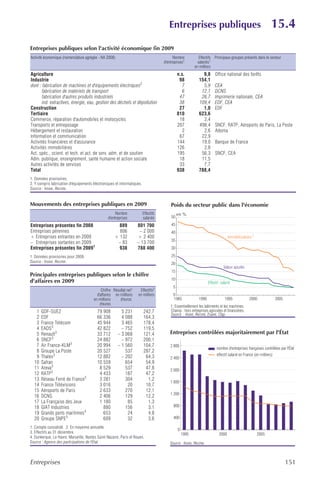 Entreprises publiques                                                  15.4
Entreprises publiques selon l'activité économique fin 2009
Activité économique (nomenclature agrégée - NA 2008)                                       Nombre            Effectifs Principaux groupes présents dans le secteur
                                                                                     d'entreprises1         salariés1
                                                                                                          en milliers
Agriculture                                                                                    n.s.           9,8       Office national des forêts
Industrie                                                                                       98          154,1
dont : fabrication de machines et d'équipements électriques2                                      7           5,9       CEA
       fabrication de matériels de transport                                                      6          12,1       DCNS
       fabrication d'autres produits industriels                                                47           26,7       Imprimerie nationale, CEA
       ind. extractives, énergie, eau, gestion des déchets et dépollution                       38          109,4       EDF, CEA
Construction                                                                                    27            1,0       EDF
Tertiaire                                                                                      810          623,6
Commerce, réparation d'automobiles et motocycles                                                18            2,4
Transports et entreposage                                                                      207          498,4       SNCF, RATP, Aéroports de Paris, La Poste
Hébergement et restauration                                                                       2           2,6       Adoma
Information et communication                                                                    67           22,9
Activités financières et d'assurance                                                           144           19,0       Banque de France
Activités immobilières                                                                         126            2,8
Act. spéc., scient. et tech. et act. de serv. adm. et de soutien                               195           56,3       SNCF, CEA
Adm. publique, enseignement, santé humaine et action sociale                                    18           11,5
Autres activités de services                                                                    33            7,7
Total                                                                                          938          788,4
1. Données provisoires.
2. Y compris fabrication d'équipements électroniques et informatiques.
Source : Insee, Recme.


Mouvements des entreprises publiques en 2009                                             Poids du secteur public dans l'économie
                                                      Nombre             Effectifs             en %
                                                 d'entreprises           salariés         50

Entreprises présentes fin 2008                         889          801 700               45
Entreprises pérennes                                   806           – 2 000              40
+ Entreprises entrantes en 2009                      + 132          + 2 400                                                       Immobilisations 1
                                                                                          35
– Entreprises sortantes en 2009                       – 83          – 13 700
Entreprises présentes fin 20091                        938          788 400               30

1. Données provisoires pour 2009.                                                         25
Source : Insee, Recme.                                                                    20
                                                                                                                              Valeur ajoutée
                                                                                          15
Principales entreprises publiques selon le chiffre
                                                                                          10
d'affaires en 2009                                                                                                 Effectif salarié
                                                                                           5
                                             Chiffre Résultatnet1    Effectifs2
                                          d'affaires en millions    en milliers            0
                                        en millions      d'euros                           1985             1990               1995             2000                2005
                                            d'euros
                                                                                         1. Essentiellement les bâtiments et les machines.
   1   GDF-SUEZ                           79 908         5 231           242,7           Champ : hors entreprises agricoles et financières.
                                                                                         Source : Insee, Recme, Esane, Clap.
   2   EDF                                66 336         4 088           164,3
   3   France Télécom                     45 944         3 465           178,4
   4   EADS3                              42 822         – 752           119,5
   5   Renault3                           33 712       – 3 068           121,4           Entreprises contrôlées majoritairement par l'État
   6   SNCF3                              24 882         – 972           200,1
   7   Air France-KLM3                    20 994       – 1 560           104,7           2 800
                                                                                                                         nombre d'entreprises françaises contrôlées par l'État
   8   Groupe La Poste                    20 527           537           287,2
   9   Thales3                            12 882         – 202            64,3                                           effectif salarié en France (en milliers)
                                                                                         2 400
  10   Safran                             10 559           654            54,9
  11   Areva3                              8 529           537            47,8           2 000
  12   RATP3                               4 433           187            47,2
  13   Réseau Ferré de France3             3 281           304             1,2
                                                                                         1 600
  14   France Télévisions                  3 016            20            10,7
  15   Aéroports de Paris                  2 633           270            12,1
                                                                                         1 200
  16   DCNS                                2 406           129            12,2
  17   La Française des Jeux               1 180            85             1,3
  18   GIAT Industries                       880           156             3,1             800
  19   Grands ports maritimes4               653            24             4,8
  20   Groupe SNPE3                          609            32             3,6             400

1. Compte consolidé. 2. En moyenne annuelle.
                                                                                               0
3. Effectifs au 31 décembre.                                                                       1995                    2000                       2005
4. Dunkerque, Le Havre, Marseille, Nantes Saint-Nazaire, Paris et Rouen.
Source : Agence des participations de l'État.                                            Source : Insee, Recme.



Entreprises                                                                                                                                                                151
 