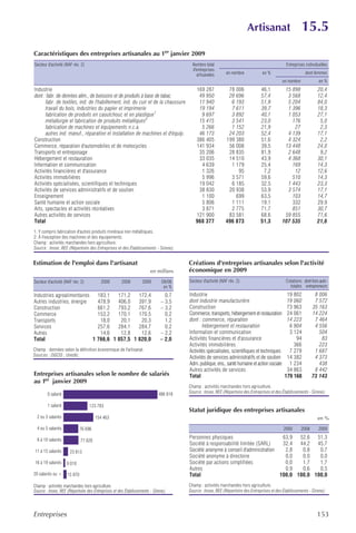 Artisanat                        15.5
Caractéristiques des entreprises artisanales au 1er janvier 2009
Secteur d'activité (NAF rév. 2)                                                        Nombre total                                          Entreprises individuelles
                                                                                       d'entreprises
                                                                                         artisanales       en nombre           en %                      dont femmes
                                                                                                                                            en nombre            en %
Industrie                                                                               169 287             78 006            46,1           15 898              20,4
dont : fabr. de denrées alim., de boissons et de produits à base de tabac                49 950             28 696            57,4            3 568              12,4
      fabr. de textiles, ind. de l'habillement, ind. du cuir et de la chaussure          11 940              6 193            51,9            5 204              84,0
      travail du bois, industries du papier et imprimerie                                19 194              7 611            39,7            1 396              18,3
      fabrication de produits en caoutchouc et en plastique1                              9 697              3 892            40,1            1 053              27,1
      métallurgie et fabrication de produits métalliques2                                15 415              3 541            23,0              176               5,0
      fabrication de machines et équipements n.c.a.                                       5 266              1 152            21,9               27               2,3
      autres ind. manuf., réparation et installation de machines et d'équip.             46 173             24 203            52,4            4 139              17,1
Construction                                                                            386 405            199 380            51,6            4 324               2,2
Commerce, réparation d'automobiles et de motocycles                                     141 934             56 008            39,5           13 448              24,0
Transports et entreposage                                                                35 206             28 835            81,9            2 648               9,2
Hébergement et restauration                                                              33 035             14 510            43,9            4 368              30,1
Information et communication                                                              4 639              1 179            25,4              169              14,3
Activités financières et d'assurance                                                      1 326                 95             7,2               12              12,6
Activités immobilières                                                                    5 996              3 571            59,6              510              14,3
Activités spécialisées, scientifiques et techniques                                      19 042              6 185            32,5            1 443              23,3
Activités de services administratifs et de soutien                                       38 830             20 938            53,9            3 574              17,1
Enseignement                                                                              1 100                699            63,5              103              14,7
Santé humaine et action sociale                                                           5 806              1 111            19,1              332              29,9
Arts, spectacles et activités récréatives                                                 3 871              2 775            71,7              851              30,7
Autres activités de services                                                            121 900             83 581            68,6           59 855              71,6
Total                                                                                   968 377            496 873            51,3          107 535              21,6
1. Y compris fabrication d'autres produits minéraux non métalliques.
2. À l'exception des machines et des équipements.
Champ : activités marchandes hors agriculture.
Source : Insee, REE (Répertoire des Entreprises et des Établissements - Sirene).


Estimation de l'emploi dans l'artisanat                                              Créations d'entreprises artisanales selon l'activité
                                                                      en milliers    économique en 2009
Secteur d'activité (NAF rév. 2)         2000         2008        2009        09/08   Secteur d'activité (NAF rév. 2)                         Créations dont hors auto-
                                                                              en %                                                             totales entrepreneurs
Industries agroalimentaires   183,1   171,2   172,4                           0,7    Industrie                                               19 802             8 006
Autres industries, énergie    478,9   406,0   391,9                         – 3,5    dont industrie manufacturière                           19 060             7 572
Construction                  661,2   793,2   767,6                         – 3,2    Construction                                            73 963            35 163
Commerce                      153,2   170,1   170,5                           0,2    Commerce, transports, hébergement et restauration       24 061            14 224
Transports                     18,0    20,1    20,3                           1,2    dont : commerce, réparation                             14 223             7 464
Services                      257,6   284,1   284,7                           0,2            hébergement et restauration                      6 904             4 556
Autres                         14,6    12,8    12,6                         – 2,2    Information et communication                             3 124               504
Total                       1 766,6 1 857,5 1 820,0                         – 2,0    Activités financières et d'assurance                        94                83
                                                                                     Activités immobilières                                     366               223
Champ : données selon la définition économique de l'artisanat.                       Activités spécialisées, scientifiques et techniques      7 279             1 687
Sources : DGCIS ; Unedic.
                                                                                     Activités de services administratifs et de soutien      14 382             4 373
                                                                                     Adm. publique, ens., santé humaine et action sociale     1 234               438
                                                                                     Autres activités de services                            34 863             8 442
Entreprises artisanales selon le nombre de salariés                                  Total                                                  179 168            73 143
au 1er janvier 2009
                                                                                     Champ : activités marchandes hors agriculture.
        0 salarié                                                          486 818   Source : Insee, REE (Répertoire des Entreprises et des Établissements - Sirene).

        1 salarié                 123 783
                                                                                     Statut juridique des entreprises artisanales
  2 ou 3 salariés                     154 463                                                                                                                    en %
  4 ou 5 salariés            76 696                                                                                                         2000        2008     2009

  6 à 10 salariés                                                                    Personnes physiques                         63,9 52,6 51,3
                             77 820
                                                                                     Société à responsabilité limitée (SARL)     32,4 44,2 45,7
11 à 15 salariés      23 813                                                         Société anonyme à conseil d'administration   2,8   0,8   0,7
                                                                                     Société anonyme à directoire                 0,0   0,0   0,0
16 à 19 salariés    9 010                                                            Société par actions simplifiées              0,0   1,7   1,7
                                                                                     Autres                                       0,9   0,6   0,5
20 salariés ou +    15 970                                                           Total                                      100,0 100,0 100,0
Champ : activités marchandes hors agriculture.                                       Champ : activités marchandes hors agriculture.
Source : Insee, REE (Répertoire des Entreprises et des Établissements - Sirene).     Source : Insee, REE (Répertoire des Entreprises et des Établissements - Sirene).




Entreprises                                                                                                                                                      153
 