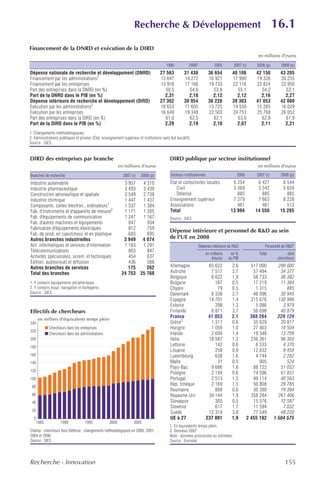 Recherche & Développement                                                               16.1
Financement de la DNRD et exécution de la DIRD
                                                                                                                                                  en millions d'euros

                                                                                         1995          20001             2005        2007 (r)    2008 (p)      2009 (e)
Dépense nationale de recherche et développement (DNRD)                               27 563         31 438             36 654       40 106       42 150        43 205
Financement par les administrations2                                                 13 647         14 272             16 921       17 990       19 326        20 255
Financement par les entreprises                                                      13 916         17 166             19 733       22 116       22 824        22 950
Part des entreprises dans la DNRD (en %)                                               50,5           54,6               53,8         55,1         54,2          53,1
Part de la DNRD dans le PIB (en %)                                                     2,31           2,18               2,12         2,12         2,16          2,27
Dépense intérieure de recherche et développement (DIRD)                              27 302         30 954             36 228       39 303       41 053        42 080
Exécution par les administrations2                                                   10 653         11 605             13 725       14 550       15 285        16 029
Exécution par les entreprises                                                        16 649         19 348             22 503       24 753       25 768        26 052
Part des entreprises dans la DIRD (en %)                                               61,0           62,5               62,1         63,0         62,8          61,9
Part de la DIRD dans le PIB (en %)                                                     2,29           2,19               2,10         2,07         2,11          2,21
1. Changements méthodologiques.
2. Administrations publiques et privées (État, enseignement supérieur et institutions sans but lucratif).
Source : SIES.


DIRD des entreprises par branche                                                           DIRD publique par secteur institutionnel
                                                           en millions d'euros                                                                    en millions d'euros

Branches de recherche                                        2007 (r)   2008 (p)           Secteurs institutionnels                   2006       2007 (r)      2008 (p)
Industrie automobile                                         3 957  4 310                  État et collectivités locales            6 254         6 427        6 544
Industrie pharmaceutique                                     3 493  3 439                      Civil                                5 369         5 542        5 659
Construction aéronautique et spatiale                        2 549  2 738                      Défense                                885           885          885
Industrie chimique                                           1 447  1 437                  Enseignement supérieur                   7 279         7 663        8 228
Composants, cartes électron., ordinateurs1                   1 537  1 384                  Associations                               461           461          513
Fab. d'instruments et d'appareils de mesure2                 1 171  1 205                  Total                                   13 994        14 550       15 285
Fab. d'équipements de communication                          1 247  1 167                  Source : SIES.
Fab. d'autres machines et équipements                          847    934
Fabrication d'équipements électriques                          812    759
                                                                                           Dépense intérieure et personnel de R&D au sein
Fab. de prod. en caoutchouc et en plastique                    693    695
Autres branches industrielles                                3 949 4 074                   de l'UE en 2008
Act. informatiques et services d'information                 1 183  1 291                                      Dépense intérieure de R&D              Personnel de R&D1
Télécommunications                                             803    847
                                                                                                                   en millions    en %            Total            dont
Activités spécialisées, scient. et techniques                  454    637                                             d'euros    du PIB                      chercheurs
Édition, audiovisuel et diffusion                              436    588
Autres branches de services                                    175    262                  Allemagne                   65 622      2,6         517 000        299 000
Total des branches                                          24 753 25 768                  Autriche                     7 517      2,7          57 494         34 377
                                                                                           Belgique                     6 622      1,9          58 733         36 382
1. Y compris équipements périphériques.                                                    Bulgarie                       167      0,5          17 219         11 384
2. Y compris essai, navigation et horlogerie.                                              Chypre                          79      0,5           1 315            885
Source : SIES.                                                                             Danemark                     6 338      2,7          48 096         30 945
                                                                                           Espagne                     14 701      1,4         215 676        130 986
                                                                                           Estonie                        208      1,3           5 086          3 979
Effectifs de chercheurs                                                                    Finlande                     6 871      3,7          56 698         40 879
                                                                                           France                      41 053      2,1         388 284        229 129
      en milliers d'équivalents temps plein
240                                                                                        Grèce2                       1 311      0,6          35 629         20 817
             Chercheurs dans les entreprises                                               Hongrie                      1 059      1,0          27 403         18 504
220
             Chercheurs dans les administrations                                           Irlande                      2 600      1,4          19 348         13 709
200                                                                                        Italie                      18 587      1,2         236 261         96 303
180
                                                                                           Lettonie                       142      0,6           6 533          4 370
                                                                                           Lituanie                       258      0,8          12 632          8 458
160                                                                                        Luxembourg                     638      1,6           4 744          2 282
140                                                                                        Malte                           31      0,5             905            524
                                                                                           Pays-Bas                     9 686      1,6          88 723         51 052
120
                                                                                           Pologne                      2 194      0,6          74 596         61 831
100                                                                                        Portugal                     2 513      1,5          49 114         40 563
 80
                                                                                           Rép. tchèque                 2 169      1,5          50 808         29 785
                                                                                           Roumanie                       809      0,6          30 390         19 394
 60                                                                                        Royaume-Uni                 34 144      1,9         358 284        261 406
 40                                                                                        Slovaquie                      305      0,5          15 576         12 587
                                                                                           Slovénie                       617      1,7          11 594          7 032
 20
                                                                                           Suède                       12 314      3,8          77 549         48 220
  0                                                                                        UE à 27                    237 001      1,9       2 455 192      1 504 575
      1985          1990            1995            2000            2005
                                                                                           1. En équivalents temps plein.
Champ : chercheurs hors Défense ; changements méthodologiques en 2000, 2001,               2. Données 2007.
2004 et 2006.                                                                              Note : données provisoires ou estimées.
Source : SIES.                                                                             Source : Eurostat.




Recherche - Innovation                                                                                                                                           155
 