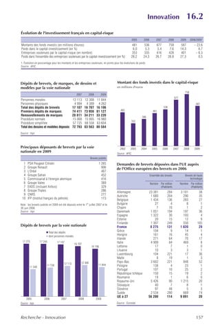 Innovation                               16.2
Évolution de l'investissement français en capital-risque
                                                                                                     2005        2006        2007          2008         2009      2008/20091
Montants des fonds investis (en millions d'euros)                                                     481        536          677           758          587         – 22,6
Poids dans le capital-investissement (en %)                                                           6,0        5,3          5,4           7,6         14,3            6,7
Entreprises soutenues par le capital-risque (en nombre)                                               353        335          416           428          401          – 6,3
Poids dans l'ensemble des entreprises soutenues par le capital-investissement (en %)                 28,2       24,3         26,7          26,8         27,3            0,5
1. Évolution en pourcentage pour les montants et les entreprises soutenues, en points pour les évolutions de poids.
Source : AFIC.




Dépôts de brevets, de marques, de dessins et                                            Montant des fonds investis dans le capital-risque
modèles par la voie nationale                                                           en millions d'euros
                                                                                                                                                            758
                                                     2007       2008        2009
                                                                                                                                                  677
Personnes morales                                 12 113      12 308   11 844
Personnes physiques                                4 994       4 399    4 262                                                                                         587
Total des dépôts de brevets                       17 107      16 707   16 106                                                       536
Premiers dépôts de marques                        74 411      73 956   81 127              493                            481
Renouvellements de marques                        28 811      34 211   33 220                                  396
Procédure normale                                 15 068      15 005   16 980
                                                                                                     332
Procédure simplifiée                              57 725      68 558   63 604
Total des dessins et modèles déposés              72 793      83 563   80 584
Source : Inpi.



Principaux déposants de brevets par la voie                                                2002     2003      2004        2005      2006       2007        2008      2009
nationale en 2009                                                                       Source : AFIC.
                                                                  Brevets publiés
  1    PSA Peugeot Citroën                                                1 265         Demandes de brevets déposées dans l'UE auprès
  2    Groupe Renault                                                       906         de l'Office européen des brevets en 2006
  3    L'Oréal                                                              467
  4    Groupe Safran                                                        452                                         Ensemble des brevets                Brevets de haute
  5    Commissariat à l'énergie atomique                                    416                                                                                 technologie
  6    Groupe Valeo                                                         389                                         Nombre Par million              Nombre Par million
  7    EADS (incluant Airbus)                                               329                                                d'habitants                     d'habitants
  8    Groupe Thales                                                        286         Allemagne                     23 381           284              3 101           38
  9    CNRS                                                                 277         Autriche                       1 680           204                290           35
 10    IFP (Institut français du pétrole)                                   173         Belgique                       1 434           136                283           27
Note : les brevets publiés en 2009 ont été déposés entre le 1er juillet 2007 et le      Bulgarie                          27             4                  8            1
30 juin 2008.                                                                           Chypre                             7            10                  1            2
Source : Inpi.                                                                          Danemark                       1 051           194                197           36
                                                                                        Espagne                        1 322            30                193            4
                                                                                        Estonie                           20            15                 12            9
                                                                                        Finlande                       1 307           249                550          105
Dépôts de brevets par la voie nationale                                                 France                         8 275           131              1 820           29
                           Total des dépôts
                                                                                        Grèce                            104             9                 14            1
                           dont personnes morales                                       Hongrie                          161            16                 45            4
                                                                                        Irlande                          271            64                 70           17
 17 275           17 245          17 107                                                Italie                         4 909            84                469            8
                                                    16 707
                                                                   16 106               Lettonie                          17             7                  1            0
                                                                                        Lituanie                          10             3                  3            1
                                                                                        Luxembourg                       104           221                 17           36
                                                                                        Malte                              8            19                  1            3
                                                         12 308                         Pays-Bas                       3 602           221                848           52
                                         12 113                          11 844
                        11 728                                                          Pologne                          138             4                 23            1
        11 349
                                                                                        Portugal                         107            10                 25            2
                                                                                        République tchèque               150            15                 19            2
                                                                                        Roumanie                          19             1                  6            0
                                                                                        Royaume-Uni                    5 426            90              1 215           20
                                                                                        Slovaquie                         40             7                  8            1
                                                                                        Slovénie                          97            48                  5            3
                                                                                        Suède                          2 534           280                669           74
                                                                                        UE à 27                       56 200           114              9 891           20
      2005            2006            2007             2008            2009
Source : Inpi.                                                                          Source : Eurostat.




Recherche - Innovation                                                                                                                                                157
 