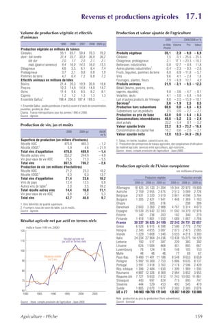 Revenus et productions agricoles                                                            17.1
Volume de production végétale et effectifs                                            Production et valeur ajoutée de l'agriculture
d'animaux
                                                                                                                                    2009              2009/2008 en %
                                       1990      2000     2007       2008 2009 (p)                                                en Mds Volume          Prix     Valeur
Production végétale en millions de tonnes                                                                                         d'euros
Céréales                       55,1 65,7 59,4 70,3                            70,2    Produits végétaux                             35,1   2,3        – 9,0      – 6,9
dont : blé tendre              31,4 35,7 30,8 36,9                            36,2    Céréales                                       7,5   0,1       – 25,6     – 25,5
       blé dur                  2,0   1,7   2,0   2,1                          2,1    Oléagineux, protéagineux                       2,1 17,1        – 23,3     – 10,2
       maïs (grain et semence) 9,4 16,0 14,5 16,0                             15,5    Betteraves industrielles                       0,8 12,7         – 0,8       11,8
Oléagineux                      4,6   5,5   6,1   6,4                          7,4    Autres plantes industrielles1                  0,4 – 2,3        – 0,3      – 2,6
Protéagineux                    3,7   2,1   0,8   0,8                          1,0    Fruits, légumes, pommes de terre               6,8   6,9       – 11,8      – 5,7
Pommes de terre                 4,7   6,4   7,2   6,8                          7,2    Vins                                           9,6   4,1        – 2,4        1,6
Effectifs animaux en millions de têtes                                                Fourrages, plantes, fleurs                     7,9 – 6,9         12,7        4,9
Bovins                         21,4 20,3 19,9 20,0                            19,8    Produits animaux                              21,9 – 3,1        – 9,5     – 12,3
Porcins                        12,3 14,9 14,9 14,9                            14,7    Bétail (bovins, porcins, ovins,
Ovins                          11,4   9,6   8,5   8,2                          8,1    caprins, équidés)                              9,8 – 3,6 – 4,7 – 8,1
Caprins                         1,2   1,2   1,3   1,3                          1,3    Volailles, œufs                                4,1 – 3,0 – 6,8 – 9,6
                  1
Ensemble Gallus               198,4 206,0 187,4 189,3                          …      Lait et autres produits de l'élevage           8,0 – 2,5 – 15,9 – 18,1
                                                                                      Services2                                      3,6 – 1,9    2,5    0,5
1. Ensemble Gallus : poules pondeuses d’œufs à couver et d’œufs de consommation,
                                                                                      Production hors subventions                   60,6   0,0 – 8,6 – 8,5
poulettes, poulets de chair.
Champ : France métropolitaine pour les années 1990 et 2000.                           Subventions sur les produits                   2,5   0,0 – 2,7 – 2,7
Source : Agreste.                                                                     Production au prix de base                    63,0   0,0 – 8,4 – 8,3
                                                                                      Consommations intermédiaires                  40,8 – 5,2    2,5 – 2,9
                                                                                      dont achats                                   33,2 – 5,4    0,1 – 5,3
Production de vin, jus et moûts                                                       Valeur ajoutée brute                          22,2   8,3 – 23,2 – 16,8
                                              2008        2009 (p)            09/08   Consommation de capital fixe                  10,2   0,6 – 2,6 – 2,1
                                                                               en %   Valeur ajoutée nette                          12,0 13,3 – 34,9 – 26,3
Superficie de production (en miliers d'hectares)                                      1. Tabac, lin textile, houblon, canne à sucre, etc.
Récolte AOC                    470,9        465,3                           – 1,2     2. Production des entreprises de travaux agricoles, des coopératives d'utilisation
Récolte VDQS1                     5,9          4,6                         – 21,9     de matériel agricole, services entre agriculteurs, agri-tourisme...
Total vins d'appellation       476,8        469,9                           – 1,4     Source : Insee, compte provisoire de l'agriculture - base 2000.
Récolte autres vins            255,2        244,9                           – 4,0
Vin pour eaux de vie AOC         75,5         71,3                          – 5,5
Total vins                     807,5        786,2                           – 2,6
Production de vin (en millions d'hectolitres)                                         Production agricole de l'Union européenne
Récolte AOC                      21,2         23,3                            10,2                                                             en millions d'euros
Récolte VDQS1                     0,3          0,3                            13,7
Total vins d'appellation        21,4          23,6                            10,2                               Production végétale                Production animale
Vins de pays                     12,4         12,5                             0,8                     2000 (r) 2008 (r) 2009 (e)        2000 (r) 2008 (r) 2009 (e)
Autres vins de table2             2,0          3,5                            76,2    Allemagne       18 425     25 133    21 204       19 344      22 970      19 800
Total récolte autres vins       14,4          16,0                            11,1    Autriche         2 159      2 955     2 675        2 512       3 089       2 726
Vin pour eaux de vie AOC          6,8          7,2                             5,3    Belgique         2 931      3 220     3 019        3 841       4 098       3 764
Total vins                      42,7          46,8                             9,7    Bulgarie         1 305      2 421     1 941        1 448       1 369       1 163
1. Vins délimités de qualité supérieure.                                              Chypre               …        305       316            …         298         309
2. Y compris issus de raisin de table, jus et moûts.                                  Danemark         2 603      3 260     2 988        4 767       5 314       4 673
Source : Agreste.                                                                     Espagne         19 539     25 942    22 593       11 692      14 370      12 976
                                                                                      Estonie             142       236       203          182         340         270
                                                                                      Finlande         1 418      1 801     1 550        1 689       1 867       1 766
Résultat agricole net par actif en termes réels                                       France          30 337     36 825    34 109       22 242      24 731      22 057
      indice base 100 en 2000                                                         Grèce            6 526      6 915     6 598        2 500       2 770       2 792
120                                                                                   Hongrie          2 343      4 655     3 087        2 073       2 473       2 085
                                                                                      Irlande           1 229     1 608     1 340        3 655       4 218       3 393
                                         Résultat agricole net                        Italie          24 234     27 964    24 236       13 438      15 275      14 129
110                                     par actif en termes réels                     Lettonie            192       517       387          220         383         302
                                                                                      Lituanie            626     1 084       868          481         885         667
100                                                                                   Luxembourg           76       124       116          148         183         153
                                                                                      Malte                48         48        48           77          69          67
                       Moyenne mobile                                                 Pays-Bas         9 480     11 401    11 188        8 548       9 653       8 659
                         sur 5 ans
 90                                                                                   Pologne          5 992     10 369     7 753        5 886       9 635       8 137
                                                                                      Portugal         3 597      3 918     3 762        2 178       2 596       2 420
                                                                                      Rép. tchèque     1 396      2 484     1 930        1 399       1 989       1 595
 80
                                                                                      Roumanie         4 887     12 326     8 569        2 984       3 852       3 955
                                                                                      Royaume-Uni      7 727      9 653     7 612       11 243      13 003      11 861
 70                                                                                   Slovaquie           443       997       824          715         893         747
                                                                                      Slovénie            444       529       453          493         545         470
                                                                                      Suède            1 805      2 070     1 677        2 303       2 385       2 076
 60
  1980         1985          1990         1995          2000           2005
                                                                                      UE à 27         149 903    198 759   171 049      126 057     149 251     133 009
                                                                                      Note : production au prix du producteur (hors subventions).
Source : Insee, compte provisoire de l'agriculture - base 2000.                       Source : Eurostat.




Agriculture - Pêche                                                                                                                                               159
 