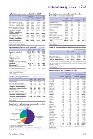 Exploitations agricoles                                             17.2
Exploitations agricoles selon la taille en 2007                                            Exploitations professionnelles agricoles selon
                                             Exploitations                        SAU
                                                                                           l'orientation technico-économique
                                              en        en %     en milliers       en %                                        1988          2000                        2007
                                        milliers                 d'hectares                                               en milliers en milliers      en milliers       en %
SAU de moins de 10 ha                    34,9          10,7         142,0          0,6     Grandes cultures                  120,3        85,7             74,5          22,8
SAU de 10 à moins de 25 ha               38,2          11,7         664,2          2,6     Horticulture, maraîchage           22,4        12,6              9,7           3,0
SAU de 25 à moins de 50 ha               64,8          19,9       2 419,8          9,6     Viticulture d'appellation          42,5        36,5             32,8          10,1
SAU de 50 à moins de 100 ha             100,2          30,7       7 243,4         28,7     Autre viticulture                  20,6        13,2             11,1           3,4
SAU de 100 à moins de 200 ha             69,5          21,3       9 539,2         37,8     Fruits                             17,9        12,2              9,1           2,8
SAU de 200 ha ou plus                    18,7           5,7       5 201,7         20,6     Bovins lait                       150,9        70,4             53,0          16,2
Total des exploitations                                                                    Bovins viande                      45,0        42,4             39,7          12,2
professionnelles                        326,2 100,0              25 210,3 100,0            Bovins mixtes                      15,1        11,9              8,5           2,6
SAU de moins de 10 ha                   125,6  69,5                 411,0  19,2            Ovins, autres herbivores           33,4        22,5             19,3           5,9
SAU de 10 ha ou plus                     55,1  30,5               1 734,5  80,8            Porcins, volailles                 18,7        16,1             13,5           4,1
Total des exploitations                                                                    Polyculture, polyélevage          121,7        70,4             54,9          16,8
non professionnelles                    180,7 100,0               2 145,6 100,0            Total                             608,5       393,9            326,2         100,0
Champ : France métropolitaine.                                                             Champ : France métropolitaine.
Source : Agreste, enquête Structure.                                                       Source : Agreste.

Statut des exploitations professionnelles en milliers                                      Mode de faire-valoir des exploitations professionnelles
                                               1988       2000         2005       2007                                                              en milliers d'hectares

Exploitants individuels           544,0 275,4 215,8 191,8                                                                         1988       20001                       2007
GAEC                               37,6  41,5  42,9  41,1                                                                                               en milliers      en %
EARL                                1,4  55,1  65,1  69,5
                                                                                           Faire-valoir direct     10 811                  8 712          5 735           23
Groupement de fait                 12,6   2,8   1,7   1,4
                                                                                           Fermage et métayage     14 794                 16 790         19 476           77
SCEA (société civile)               8,6  14,7  16,3  17,4
                                                                                           Total de la surface SAU 25 605                 25 502         25 210          100
SA, SARL                            1,4   3,7   4,4   4,7
Total des formes sociétaires                                                               1. Pour les sociétés, les terres propriétés des associés mises à disposition contre
et diverses                        61,6 117,9 130,3 134,1                                  loyer sont comptabilisées en fermage sauf en 2000 (considérées comme faire-valoir
                                                                                           direct de la société).
Autres statuts1                     2,9   0,5   0,4   0,4
                                                                                           Champ : France métropolitaine.
Part des exploitations sous forme                                                          Source : Agreste.
sociétaires et diverses (en %)     10,1  29,9  37,6  41,1
1. Autre personne physique ou morale.                                                      Exploitations et SAU dans l'UE en 2007
Champ : France métropolitaine.                                                                                      Nombre d'exploitations                                SAU
Source : Agreste.                                                                                                              en milliers              en milliers d'hectares

Statut des actifs permanents                           en milliers de personnes                                   Ensemble dont expl. de             Ensemble dont expl. de
                                                                                                                           8 UDE ou plus1                     8 UDE ou plus1
                                                   1988        2000     2005      2007     Allemagne                  370             231            16 932            15 908
Actifs familiaux                               1 304           788      679        630     Autriche                   165              75             3 189             2 042
dont actifs familiaux salariés                    16            26       28         28     Belgique                    48              37             1 374             1 333
Salariés permanents non familiaux                154           150      143        139     Bulgarie                   493              11             3 051             2 537
Total actifs permanents des                                                                Chypre                      40               7               146                98
exploitations professionnelles                 1 458 938                822        769     Danemark                    45              33             2 663             2 562
Actifs familiaux                               1 878 1 157              953        876     Espagne                  1 044             449            24 893            20 234
dont actifs familiaux salariés                    19    27               29         30     Estonie                     23               3               907               658
Salariés permanents non familiaux                161   156              147        144     Finlande                    68              41             2 292             1 972
Total actifs permanents de                                                                 France                     527             375            27 477            26 507
l'ensemble des exploitations                   2 039 1 313 1 100 1 020                     Grèce                      860             217             4 076             2 727
                                                                                           Hongrie                    626              29             4 229             3 474
Champ : France métropolitaine.
Source : Agreste.
                                                                                           Irlande                    128              66             4 139             3 111
                                                                                           Italie                   1 679             468            12 744             9 932
                                                                                           Lettonie                   108               6             1 774               828
Travail sur les exploitations professionnelles en 2007                                     Lituanie                   230               9             2 649             1 259
en % des unités de travail annuel (UTA)                                                    Luxembourg                   2               2               131               127
                                                   3
                                     ETA-CUMA                                              Malte                       11               1                10                 4
              Salariés saisonniers      1%
                                                                                           Pays-Bas                    77              68             1 914             1 881
                       12 %                                                                Pologne                  2 391             245            15 477             7 982
                                                                                           Portugal                   275              38             3 473             2 529
    Salariés permanents
       non familiaux                                                                       Rép. tchèque                39              11             3 518             3 334
            17 %                                                Chefs d'exploitation et    Roumanie                 3 931              24            13 753             5 189
                                                                   coexploitants 1         Royaume-Uni                300             109            16 130            12 925
   Autres actifs familiaux                                              57 %               Slovaquie                   69               3             1 937             1 786
            5%                                                                             Slovénie                    75              12               489               216
                   Conjoints 2                                                             Suède                       73              27             3 118             2 471
                        9%                                                                 UE à 27                 13 700           2 596           172 485           133 626
1. Y compris leurs conjoints eux-mêmes coexploitants.
2. Conjoints non coexploitants.                                                            1. Exploitations d'une taille économique supérieure ou égale à 12 équivalent-
3. Entreprise de travaux agricoles et coop. d'utilisation du matériel agricole.            hectares de blé.
Source : Agreste.                                                                          Source : Eurostat.



Agriculture - Pêche                                                                                                                                                      161
 