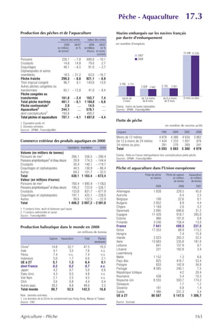 Pêche - Aquaculture                                                 17.3
Production des pêches et de l'aquaculture                                              Marins embarqués sur les navires français
                                       Volume des ventes          Valeur des ventes
                                                                                       par durée d'embarquement
                                          2008        08/07        2008      08/07     en nombre d'emplois
                                     en milliers       en %    en millions    en %
                                     de tonnes1                  d'euros en euros
                                                                           courants                                                                      15 448 15 220
                                                                                                            2007
Poissons                                226,1         – 7,8      689,0 – 10,1                               2008
Crustacés                                14,6          14,8       79,0    2,7
Coquillages                              40,1         – 8,5       91,0 – 2,7
Céphalopodes et autres
invertébrés                              18,5 – 21,2             63,0 – 16,7
Pêche fraîche                           299,3 – 8,0             921,1 – 8,9
Thon tropical congelé                    96,7    6,1            143,0   13,0              3 795 3 731
Autres pêches congelées ou                                                                                     2 829 2 642            3 143   2 921
transformées                              65,1 – 12,8              41,0      – 8,4
Pêche congelée ou
transformée                             161,8         – 2,4     183,7          7,4          moins de           de 3 à moins            de 6 à moins      9 mois ou plus
Total pêche maritime                    461,1         – 6,1    1 104,8       – 6,6           3 mois             de 6 mois               de 9 mois
Pêche continentale2                       2,0            …        14,5          …      Champ : marins de toutes nationalités.
Aquaculture2                            244,1            …      578,1           …      Sources : DPMA ; FranceAgriMer.
dont conchyliculture2                   193,6            …       400,5          …
Total pêches et aquaculture             707,1         – 4,1    1 697,0       – 4,4
                                                                                       Flotte de pêche
1. Équivalent poids vif.
2. Données estimées.                                                                                                                     en nombre de navires actifs
Sources : DPMA ; FranceAgriMer.
                                                                                       Longueur                                       1995     2000          2005      2008
                                                                                       Moins de 12 mètres                       4 878         4 380     4 034        3 862
Commerce extérieur des produits aquatiques en 2008                                     De 12 à moins de 24 mètres               1 434         1 233     1 057          876
                                                                                       24 mètres ou plus                          281           270       269          241
                                              Exportations Importations       Solde    Total                                    6 593         5 883     5 360        4 979
Volume (en milliers de tonnes)
                                                                                       Champ : flotte en France métropolitaine hors conchyliculture petite pêche.
Poissons de mer1                          266,1   556,5 – 290,4
                                                                                       Sources : DPMA ; FranceAgriMer.
Poissons amphibiotiques2 et d'eau douce    29,9   174,3 – 144,4
Crustacés                                  20,4   140,1 – 119,7
Coquillages et céphalopodes                44,5   130,9    – 86,4                      Pêche et aquaculture dans l'Union européenne
Autres                                     69,2   101,7    – 32,5
Total                                     430,1 1 103,4 – 673,4                                                    Flotte de pêche       Pêche de capture       Aquaculture
                                                                                                                         en navires            en milliers       en milliers
Valeur (en millions d'euros)                                                                                                                    de tonnes         de tonnes
Poissons de mer1                          760,4 1 895,9 –1135,5
                                                                                                                              2008                    2008             2007
Poissons amphibiotiques2 et d'eau douce   195,2   722,0 – 526,7
Crustacés                                 153,8   831,7 – 677,9                        Allemagne                          1 828                   229,5                45,0
Coquillages et céphalopodes               197,1   425,1 – 228,0                        Autriche                              …                      0,4                 2,5
Autres                                     99,6   122,5    – 22,9                      Belgique                             100                    22,6                 0,1
Total                                   1 406,2 3 997,2 – 2 591,0                      Bulgarie                           2 852                     8,9                 4,4
                                                                                       Chypre                             1 169                     2,0                 3,2
1. Y compris foies, œufs et laitances sauf caviar.
2. Y compris salmonidés et caviar.
                                                                                       Danemark                           2 895                   690,6                31,2
Source : FranceAgriMer.                                                                Espagne                           11 420                   918,7               285,0
                                                                                       Estonie                              966                   101,0                 0,8
                                                                                       Finlande                           3 240                   158,4                13,0
Production halieutique dans le monde en 2008                                           France                             7 941                   499,3               237,5
                                                                                       Grèce                             17 353                    88,9               113,2
                                                        en millions de tonnes
                                                                                       Hongrie                               …                      7,4                15,9
                           Capture      Aquaculture            Total         Plantes   Irlande                            2 023                   205,3                52,5
                                                                          aquatiques   Italie                            13 683                   235,8               181,0
Chine  1
                             14,8             32,7             47,5           10,3     Lettonie                             841                   157,9                 0,7
Inde                          4,1              3,5              7,6            n.s.    Lituanie                             221                   182,8                 3,4
Pérou                         7,4              n.s.             7,4            n.s.    Luxembourg                            …                       …                   …
Indonésie                     5,0              1,7              6,6             2,1    Malte                              1 152                     1,3                 8,6
UE à 27                       5,1              1,3              6,4            0,1     Pays-Bas                             825                   416,7                53,4
dont France                   0,5              0,2              0,7            n.s.    Pologne                              833                   142,9                34,9
Japon                         4,2              0,7              5,0             0,6    Portugal                           8 585                   240,1                 7,5
États-Unis                    4,3              0,5              4,8            n.s.    République tchèque                    …                      4,2                20,4
Viet Nam                      2,1              2,5              4,5            n.s.    Roumanie                             438                     5,4                10,3
Chili                         3,6              0,8              4,4             0,4    Royaume-Uni                        6 555                   593,7               174,2
Autres pays                  39,2              8,8             48,0             3,3    Slovaquie                             …                      1,7                 1,2
Total monde                  89,7             52,5            142,3           16,8     Slovénie                             181                     0,9                 1,4
                                                                                       Suède                              1 486                   231,3                 5,4
Note : données estimées.                                                               UE à 27                           86 587                 5 147,5             1 306,7
1. Les données de la Chine ne comprennent pas Hong-Kong, Macao et Taïwan.
Source : FAO.                                                                          Source : Eurostat.




Agriculture - Pêche                                                                                                                                                   163
 