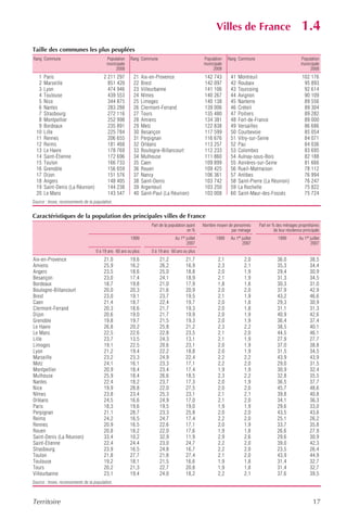 Villes de France                                    1.4
Taille des communes les plus peuplées
Rang Commune                              Population   Rang Commune                                   Population   Rang Commune                                 Population
                                          municipale                                                  municipale                                                municipale
                                               2008                                                        2008                                                      2008
   1   Paris                            2 211 297        21     Aix-en-Provence                        142 743      41    Montreuil                              102 176
   2   Marseille                          851 420        22     Brest                                  142 097      42    Roubaix                                 95 893
   3   Lyon                               474 946        23     Villeurbanne                           141 106      43    Tourcoing                               92 614
   4   Toulouse                           439 553        24     Nîmes                                  140 267      44    Avignon                                 90 109
   5   Nice                               344 875        25     Limoges                                140 138      45    Nanterre                                89 556
   6   Nantes                             283 288        26     Clermont-Ferrand                       139 006      46    Créteil                                 89 304
   7   Strasbourg                         272 116        27     Tours                                  135 480      47    Poitiers                                89 282
   8   Montpellier                        252 998        28     Amiens                                 134 381      48    Fort-de-France                          89 000
   9   Bordeaux                           235 891        29     Metz                                   122 838      49    Versailles                              86 686
  10   Lille                              225 784        30     Besançon                               117 599      50    Courbevoie                              85 054
  11   Rennes                             206 655        31     Perpignan                              116 676      51    Vitry-sur-Seine                         84 071
  12   Reims                              181 468        32     Orléans                                113 257      52    Pau                                     84 036
  13   Le Havre                           178 769        33     Boulogne-Billancourt                   112 233      53    Colombes                                83 695
  14   Saint-Étienne                      172 696        34     Mulhouse                               111 860      54    Aulnay-sous-Bois                        82 188
  15   Toulon                             166 733        35     Caen                                   109 899      55    Asnières-sur-Seine                      81 666
  16   Grenoble                           156 659        36     Rouen                                  109 425      56    Rueil-Malmaison                         78 112
  17   Dijon                              151 576        37     Nancy                                  106 361      57    Antibes                                 76 994
  18   Angers                             148 405        38     Saint-Denis                            103 742      58    Saint-Pierre (La Réunion)               76 247
  19   Saint-Denis (La Réunion)           144 238        39     Argenteuil                             103 250      59    La Rochelle                             75 822
  20   Le Mans                            143 547        40     Saint-Paul (La Réunion)                103 008      60    Saint-Maur-des-Fossés                   75 724
Source : Insee, recensements de la population.


Caractéristiques de la population des principales villes de France
                                                                     Part de la population ayant      Nombre moyen de personnes        Part en % des ménages propriétaires
                                                                                           en %                     par ménage                  de leur résidence principale
                                                       1999                        Au   1er juillet         1999    Au   1er juillet              1999         Au 1er juillet
                                                                                            2007                             2007                                      2007
                                    0 à 19 ans 60 ans ou plus        0 à 19 ans 60 ans ou plus
Aix-en-Provence                         21,0           19,6              21,2               21,7             2,1               2,0                36,0                38,5
Amiens                                  25,9           16,2              26,2               16,9             2,3               2,1                35,3                34,4
Angers                                  23,5           18,6              25,0               18,8             2,0               1,9                29,4                30,9
Besançon                                23,0           17,4              24,1               18,9             2,1               1,9                31,3                34,5
Bordeaux                                18,7           19,8              21,0               17,9             1,8               1,8                30,3                31,0
Boulogne-Billancourt                    20,0           20,3              21,6               20,9             2,0               2,0                37,9                42,9
Brest                                   23,0           19,1              23,7               19,5             2,1               1,9                43,2                46,6
Caen                                    21,4           18,7              22,4               19,7             2,0               1,8                29,3                30,9
Clermont-Ferrand                        20,3           18,6              21,7               19,3             2,0               1,8                31,1                31,3
Dijon                                   20,6           19,0              21,7               19,9             2,0               1,9                40,9                42,6
Grenoble                                19,8           19,7              21,5               19,3             2,0               1,9                36,4                37,4
Le Havre                                26,8           20,2              25,8               21,2             2,3               2,2                38,5                40,1
Le Mans                                 22,5           22,6              22,8               23,5             2,1               2,0                44,5                46,1
Lille                                   23,7           13,5              24,3               13,1             2,1               1,9                27,9                27,7
Limoges                                 19,1           22,5              20,6               23,1             2,0               1,9                37,0                38,8
Lyon                                    21,2           19,4              22,2               18,8             2,0               1,9                31,5                34,5
Marseille                               23,2           23,3              24,9               22,4             2,2               2,2                43,9                43,9
Metz                                    24,1           16,1              23,3               17,1             2,2               2,0                29,0                31,5
Montpellier                             20,9           18,4              23,4               17,4             1,9               1,9                30,9                32,4
Mulhouse                                25,9           18,4              26,6               18,5             2,3               2,2                32,8                35,5
Nantes                                  22,4           18,2              23,7               17,3             2,0               1,9                36,5                37,7
Nice                                    19,9           28,8              22,0               27,5             2,0               2,0                45,7                48,6
Nîmes                                   23,8           23,4              25,3               23,1             2,1               2,1                39,8                40,8
Orléans                                 24,5           16,6              24,9               17,0             2,1               2,0                34,1                36,3
Paris                                   18,3           19,6              19,5               19,0             1,9               1,9                29,6                33,0
Perpignan                               21,1           28,7              23,3               25,8             2,0               2,0                43,5                43,6
Reims                                   24,2           16,5              24,7               17,4             2,2               2,0                25,1                26,2
Rennes                                  20,9           16,5              22,6               17,1             2,0               1,9                33,7                35,8
Rouen                                   20,8           18,2              22,0               17,6             1,9               1,8                26,6                27,9
Saint-Denis (La Réunion)                33,4           10,2              32,9               11,9             2,9               2,6                29,6                30,9
Saint-Étienne                           22,4           24,4              23,0               24,7             2,2               2,0                39,0                42,3
Strasbourg                              23,9           16,5              24,8               16,7             2,2               2,0                23,5                26,4
Toulon                                  21,8           27,7              21,8               27,4             2,1               2,0                43,9                44,9
Toulouse                                19,2           18,1              21,5               16,6             1,9               1,8                31,4                32,7
Tours                                   20,2           21,3              22,7               20,8             1,9               1,8                31,4                32,7
Villeurbanne                            23,1           19,4              24,0               18,2             2,2               2,1                37,6                39,5
Source : Insee, recensements de la population.



Territoire                                                                                                                                                              17
 