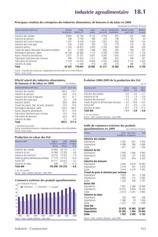 Industrie agroalimentaire                                                           18.1
Principaux résultats des entreprises des industries alimentaires, de boissons et du tabac en 2008
                                                                                                                                              montants en millions d'euros
Secteur d'activité en NAF rév.2                                        Nombre             Chiffre           Valeur       Frais de Excédent brut      Résultat courant       Bénéfice
                                                                  d'entreprises    d'affaires HT           ajoutée     personnel d'exploitation          avant impôt        ou perte
Industrie des viandes                                                 9 895          35 786               6 123         4 703            872                   337             246
Industrie du poisson                                                    348           3 143                 596           418            138                    81              43
Industrie des fruits et légumes                                       1 257           8 239               1 534         1 001            422                   259             124
Industrie des corps gras                                                216           3 595                 363           135            170                   142              95
Industrie laitière                                                    1 245          26 823               3 493         2 354            859                   348             236
Travail des grains, fabrication de produits amylacés                    451           6 920               1 286           695            449                   199             107
Boulangerie pâtisserie, pâtes                                        42 246          20 980               7 710         5 349          1 984                 1 175           1 158
Autres industries alimentaires                                        3 337          27 251               5 621         3 281          1 876                 1 513           1 033
Fabrication d'aliments pour animaux                                     499          11 978               1 411           896            425                   346             241
Fabrication de boissons                                               2 724          24 703               6 056         2 425          2 850                 2 131           1 425
Industrie du tabac                                                        5           1 426                 710           260            316                   382              40
Total                                                                62 224         170 843              34 902        21 517         10 362                 6 914           4 748
Champ : ensemble des entreprises, indépendamment de la taille ou du chiffre d'affaires.
Source : Insee, Esane.


Effectif salarié des industries alimentaires,                                                       Évolution 2008-2009 de la production des IAA
de boissons et du tabac en 2008               en milliers                                                                                                                     en %
Secteur d'activité en NAF rév.2                                 en ETP1 au 31 déc.                  Branche en NAF                                      Indice     Indice     Indice
                                                                                                                                                       volume        prix     valeur
Industrie des viandes                                             106,4       116,7
Industrie du poisson                                               10,8        11,6                 Industrie des viandes                      – 0,6 – 4,5 – 5,1
Industrie des fruits et légumes                                    20,1        21,1                 Industrie du lait                          – 2,4 – 7,4 – 9,6
Industrie des corps gras                                            2,5         2,6                 Industrie des boissons1                    – 5,5 – 2,5 – 7,9
Industrie laitière                                                 38,4        39,9                 Travail du grain et aliments pour animaux – 4,2 – 10,6 – 14,3
Travail des grains, fabr. de prod. amylacés                        12,2        13,5                 Autres IAA                                   2,2 – 4,5 – 2,5
Boulangerie pâtisserie, pâtes                                     154,2       184,7                 Industrie du tabac                        – 10,2 – 7,8 – 17,3
Autres industries alimentaires                                     67,7        73,8                 Total IAA                                  – 1,1 – 5,6 – 6,6
Fabrication d'aliments pour animaux                                13,4        14,6                 1. Vin non compris.
Fabrication de boissons                                            34,0        36,2                 Source : Insee, comptes nationaux - base 2000.
Industrie du tabac                                                  2,7         2,8
Total                                                             462,5       517,4
1. Équivalent temps plein.                                                                          Solde du commerce extérieur des produits
Champ : ensemble des entreprises, indépendamment de la taille ou du chiffre d'affaires.             agroalimentaires en 2009         en millions d'euros
Source : Insee, Esane.
                                                                                                    Produits                                      Union Hors Union             Total
                                                                                                                                             européenne européenne
Production en valeur des IAA
                                                                                                    Industrie des viandes
Branche en NAF                                     2008 (r)       2009       2009/08                Exportations                         3 225     831                       4 056
                                                 en millions en millions     en valeur              Importations                         4 096     590                       4 686
                                                    d'euros     d'euros          en %
                                                                                                    Solde                                – 871     241                       – 630
Industrie des viandes                     30 683 29 133                       – 5,1                 Industrie du lait
Industrie du lait                         24 566 22 205                       – 9,6                 Exportations                         3 939   1 046                       4 985
Industrie des boissons1                   16 216 14 937                       – 7,9                 Importations                         2 326     127                       2 453
Travail du grain et aliments pour animaux 17 175 14 714                      – 14,3                 Solde                                1 613     919                       2 532
Autres IAA                                44 717 43 612                       – 2,5                 Industrie des boissons
Industrie du tabac                           939     777                     – 17,3                 Exportations                         5 693   4 670                      10 363
Total IAA                                134 296 125 378                      – 6,6                 Importations                         2 219     451                       2 670
1. Vin non compris.                                                                                 Solde                                3 474   4 219                       7 693
Source : Insee, comptes nationaux - base 2000.                                                      Travail du grain et aliments pour animaux
                                                                                                    Exportations                         3 025     761                       3 786
                                                                                                    Importations                         1 693     312                       2 005
Commerce extérieur des produits agroalimentaires                                                    Solde                                1 332     449                       1 781
      en milliards d'euros                                                                          Autres IAA
40
             Exportations         Importations     Excédent                                         Exportations                         7 861   2 508                       10 369
35                                                                                                  Importations                        10 475   5 859                       16 334
30                                                                                                  Solde                              – 2 614 – 3 351                      – 5 965
                                                                                                    Industrie du tabac
25
                                                                                                    Exportations                           235     193                         428
20                                                                                                  Importations                         1 586      70                       1 656
15                                                                                                  Solde                              – 1 351     123                      – 1228
10
                                                                                                    Total IAA
                                                                                                    Exportations                       23 978 10 009                        33 987
  5                                                                                                 Importations                       22 395    7 409                      29 804
 0                                                                                                  Solde                                1 583   2 600                       4 183
   1995       1997      1999       2001     2003           2005       2007        2009
Source : Insee, comptes nationaux - base 2000.                                                      Source : Insee, comptes nationaux - base 2000.




Industrie - Construction                                                                                                                                                      165
 