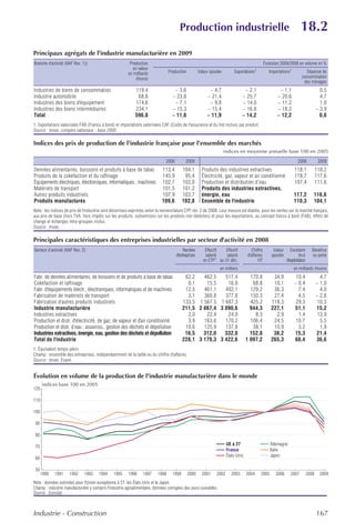 Production industrielle                                                           18.2
Principaux agrégats de l'industrie manufacturière en 2009
Branche d'activité (NAF Rev. 1))                         Production                                                                               Évolution 2009/2008 en volume en %
                                                           en valeur
                                                        en milliards             Production           Valeur ajoutée        Exportations1            Importations1           Dépense de
                                                             d'euros                                                                                                       consommation
                                                                                                                                                                            des ménages
Industries de biens de consommation                         119,4                   – 3,6                   – 4,7                  – 2,1                  – 1,1                           0,5
Industrie automobile                                         68,8                  – 23,8                  – 21,4                 – 25,7                 – 20,6                           4,7
Industries des biens d'équipement                           174,6                   – 7,1                   – 9,8                 – 14,0                 – 11,2                           1,0
Industries des biens intermédiaires                         234,1                  – 15,3                  – 15,4                 – 16,8                 – 18,2                         – 3,9
Total                                                       596,8                  – 11,8                  – 11,9                 – 14,2                 – 12,2                           0,8
1. Exportations valorisées FAB (Franco à bord) et importations valorisées CAF (Coûts de l'assurance et du fret inclus) par produit.
Source : Insee, comptes nationaux - base 2000.

Indices des prix de production de l'industrie française pour l’ensemble des marchés
                                                                                                                       indices en moyenne annuelle base 100 en 2005
                                                                               2008         2009                                                                        2008             2009
Denrées alimentaires, boissons et produits à base de tabac                  113,4         104,1         Produits des industries extractives                           118,1             118,2
Produits de la cokéfaction et du raffinage                                  145,9          95,4         Électricité, gaz, vapeur et air conditionné                   118,7             117,6
Équipements électriques, électroniques, informatiques ; machines            102,7         103,0         Production et distribution d’eau                              107,4             111,6
Matériels de transport                                                      101,5         101,2         Produits des industries extractives,
Autres produits industriels                                                 107,9         103,7         énergie, eau                                                 117,2          116,6
Produits manufacturés                                                       109,6         102,8         Ensemble de l'industrie                                      110,3          104,1
Note : les indices de prix de l'industrie sont désormais exprimés selon la nomenclature CPF rév. 2 de 2008. Leur mesure est établie, pour les ventes sur le marché français,
aux prix de base (hors TVA, hors impôts sur les produits, subventions sur les produits non déduites) et pour les exportations, au concept franco à bord (FAB), effets de
change et échanges intra-groupes inclus.
Source : Insee.

Principales caractéristiques des entreprises industrielles par secteur d'activité en 2008
Secteur d’activité (NAF Rev. 2)                                                            Nombre         Effectif   Effectif           Chiffre        Valeur      Excédent         Bénéfice
                                                                                      d'entreprises       salarié    salarié         d'affaires       ajoutée            brut       ou perte
                                                                                                         en ETP1 au 31 déc.                 HT                  d'exploitation
                                                                                                                   en milliers                                       en milliards d'euros
Fabr. de denrées alimentaires, de boissons et de produits à base de tabac                  62,2   462,5   517,4                        170,8           34,9           10,4                4,7
Cokéfaction et raffinage                                                                    0,1    15,5    16,0                         68,8           10,1          – 0,4              – 1,0
Fabr. d'équipements électr., électroniques, informatiques et de machines                   12,5   461,1   492,1                        129,2           36,3            7,4                4,0
Fabrication de matériels de transport                                                       3,1   360,8   377,8                        150,3           27,4            4,5              – 2,8
Fabrication d'autres produits industriels                                                 133,5 1 567,5 1 687,3                        425,2          118,3           29,3               10,3
Industrie manufacturière                                                                  211,5 2 867,4 3 090,6                        944,3          227,1          51,1               15,2
Industries extractives                                                                      2,0    22,4    24,0                          8,3            2,9            1,4               13,9
Production et distr. d'électricité, de gaz, de vapeur et d'air conditionné                  3,9   163,6   170,2                        106,4           24,5           10,7                5,5
Production et distr. d’eau ; assainiss., gestion des déchets et dépollution                10,6   125,9   137,8                         38,1           10,9            3,2                1,9
Industries extractives, énergie, eau, gestion des déchets et dépollution                   16,5   312,0   332,0                        152,8           38,2          15,3               21,4
Total de l'industrie                                                                      228,1 3 179,3 3 422,6                      1 097,2          265,3          66,4               36,6
1. Équivalent temps-plein.
Champ : ensemble des entreprises, indépendamment de la taille ou du chiffre d'affaires.
Source : Insee, Esane.


Évolution en volume de la production de l'industrie manufacturière dans le monde
      indices base 100 en 2005
120

110

100

 90

 80
                                                                                                                        UE à 27                      Allemagne
 70
                                                                                                                        France                       Italie
                                                                                                                        États-Unis                   Japon
 60

 50
      1990   1991    1992     1993     1994    1995     1996     1997     1998     1999       2000      2001     2002      2003      2004    2005       2006       2007          2008     2009
Note : données estimées pour l'Union européenne à 27, les États-Unis et le Japon.
Champ : industrie manufacturière y compris l'industrie agroalimentaire, données corrigées des jours ouvrables.
Source : Eurostat.



Industrie - Construction                                                                                                                                                                167
 