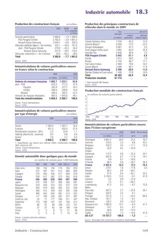 Industrie automobile                                                18.3
Production des constructeurs français                              en milliers     Production des principaux constructeurs de
                                                    2009        09/08       dont
                                                                                   véhicules dans le monde en 2009
                                                                 en % production                                            Tous                             dont en %
                                                                       en France                                        véhicules
                                                                                                                                          voitures              véhicules
Voitures particulières                          4 806,6         – 1,9 1 489,6                                          en milliers    particulières    utilitaires légers
   PSA Peugeot Citroën                          2 762,5         – 2,8 1 061,3
   Renault-Dacia-Samsung                        2 044,1         – 0,8 428,3        Toyota-Daihatsu-Hino             7 234                    85,0                 12,8
Véhicules utilitaires légers (– de 5 tonnes)      535,1        – 36,8 181,0        General Motors1                  6 459                    77,4                 22,4
   dont : PSA Peugeot Citroën                     279,8        – 42,3    59,4      Groupe Volkswagen                6 067                    97,3                  2,6
          Renault-Dacia-Samsung                   251,9        – 29,5 118,2        Ford (Jaguar-Volvo cars)         4 685                    63,0                 35,9
Véhicules industriels (+ de 5 tonnes)              20,9        – 65,2    20,6      Hyundai-Kia                      4 646                    90,9                  7,0
Total                                           5 362,6         – 7,7 1 691,2      PSA Peugeot Citroën              3 042                    91,1                  8,9
                                                                                   Honda                            3 013                    99,0                  1,0
Source : CCFA.                                                                     Nissan                           2 745                    86,7                 11,1
                                                                                   Fiat-Iveco-Irisbus               2 460                    79,6                 16,2
Immatriculations de voitures particulières neuves                                  Suzuki-Maruti                    2 388                    88,1                 11,9
en France selon le constructeur                                                    Renault-Dacia-Samsung            2 296                    89,0                 11,0
                                                                                   Daimler (Evobus et Fuso inclus) 1 448                     72,9                 10,9
                                                2008                       2009
                                                                                   Total                           46 483                    85,0                 13,4
                                           en milliers    en milliers      en %    Production mondiale             61 715                      …                    …
Voitures de marques françaises 1 082,7                    1 223,1         53,9     1. Opel-Vauxhall-GM-Daewoo.
dont : PSA                       633,3                      717,5         31,6     Source : CCFA.
         Peugeot                 343,9                      377,7         16,7
         Citroën                 289,4                      339,8         15,0     Production mondiale des constructeurs français
       Renault                   449,3                      505,5         22,3
                                                                                       en millions de voitures particulières
Voitures de marques étrangères   967,6                    1 045,6         46,1     6
Total des immatriculations     2 050,3                    2 268,7        100,0     5
Champ : France métropolitaine.                                                     4
Source : CCFA.                                                                     3
                                                                                   2
Immatriculations de voitures particulières neuves                                  1
par type d'énergie                        en milliers                              0
                                                                                   1950        1960        1970         1980          1990            2000
                                           2008                            2009    Source : CCFA.
                                                                           en %
Diesel                                 1 584,4            1 597,7         70,4
                                                                                   Immatriculations de voitures particulières neuves
Essence                                  451,5              632,6         27,9     dans l'Union européenne
Bicarburation (essence ; GPL)              2,2               24,8          1,1                                                 2009            09/08 Part du diesel
Hybride (électricité ; essence)            8,5                9,8          0,4
                                                                                                         en milliers           en %             en %               en %
Autres1                                    3,6                3,7          0,2
Total                                  2 050,3            2 268,7        100,0     Allemagne             3 807,2             26,9              23,2               30,7
1. Superéthanol, gaz naturel pour véhicule (GNV), bicarburation (essence ;         Autriche                319,4              2,3               8,8               45,7
GNV), électricité, GPL.                                                            Belgique                476,2              3,4            – 11,1               75,3
Champ : France métropolitaine.                                                     Bulgarie                 25,0              0,2            – 42,9                 …
Source : CCFA.                                                                     Chypre                     …                …                 …                  …
                                                                                   Danemark                112,2              0,8            – 25,3               44,1
Densité automobile dans quelques pays du monde                                     Espagne                 952,8              6,7            – 17,9               70,1
                         en nombre de voitures pour 1 000 habitants                Estonie                   9,9              0,1            – 59,5                 …
                                                                                   Finlande                 88,3              0,6            – 36,7               46,2
                          1985     1990     1995         2000 2005 (r)     2009    France                2 302,4             16,3              12,3               70,4
États-Unis                708       752      759         774      794      819     Grèce                   219,7              1,6            – 17,8                3,3
Italie                    412       507      541         615      666      693     Hongrie                  60,2              0,4            – 60,7                 …
Espagne                   276       403      430         517      604      618     Irlande                  57,4              0,4            – 62,1               52,2
Canada                    559       617      562         573      582      618     Italie                2 159,5             15,3             – 0,1               41,9
France                    446       495      520         564      597      598     Lettonie                  5,4              0,0            – 72,9                 …
Japon                     375       456      527         566      584      591     Lituanie                  7,5              0,1            – 66,2                …
Royaume-Uni               379       454      474         525      572      579     Luxembourg               47,3              0,3             – 9,7               73,0
Belgique                  363       419      463         505      537      559     Malte                      …               …                 …                  …
Allemagne                 450       512      529         553      592      538     Pays-Bas                387,2              2,7            – 22,6               20,1
Suède                     400       455      445         481      513      522     Pologne                 320,2              2,3               0,1                …
Pologne                   117       160      229         287      377      497     Portugal                161,0              1,1            – 24,5               66,6
Corée du sud               25        71      177         240      311      347     Rép. tchèque            167,7              1,2             – 8,1                 …
Argentine                 173       180      167         181      184      212     Roumanie                130,2              0,9            – 52,0                 …
Brésil                     86        87       89         109      123      141     Royaume-Uni           1 995,0             14,1             – 6,4               41,7
Turquie                    27        37       65          84      108      134     Slovaquie                74,7              0,5               6,7                 …
Chine                       3         5        8          12       21       38     Slovénie                 58,0              0,4            – 19,0                 …
Inde                        3         5        6           7       10       16     Suède                   213,4              1,5            – 16,0               41,0
                                                                                   UE à 27              14 157,7            100,0             – 1,2                 …
Champ : y compris véhicules utilitaires.
Source : CCFA.                                                                     Source : Association des constructeurs européens d'automobiles.




Industrie - Construction                                                                                                                                         169
 