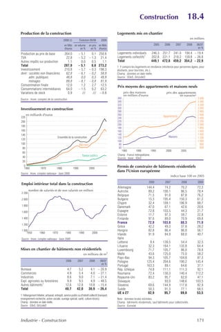 Construction                                    18.4
Production de la construction                                                                     Logements mis en chantier
                                                                                                                                                                       en milliers
                                              2008 (r)          Évolution 09/08        2009
                                               en Mds en volume            en prix en Mds                                          2005      2006       2007       2008     08/07
                                               d'euros     en %              en % d'euros                                                                                    en %

Production au prix de base                     264,0          – 5,1          0,1 250,8            Logements individuels          246,3 251,7 241,0 194,4 – 19,4
TVA                                             22,8          – 5,2        – 1,3 21,4             Logements collectifs1          202,8 221,1 218,2 159,8 – 26,8
Autres impôts sur production                     1,1            0,0          0,5    1,1           Total                          449,1 472,8 459,2 354,2 – 22,9
Total                                          287,9          – 5,1          0,0 273,2            1. Y compris les logements en résidence (résidence pour personnes âgées, pour
Investissement                                 210,8          – 5,7        – 0,3 198,3            étudiants, pour touristes, etc.).
dont : sociétés non financières                 62,8          – 6,1        – 0,2 58,9             Champ : données en date réelle.
       adm. publiques                           48,8            0,0          0,3 48,9             Source : SOeS, Sit@del2.
       ménages                                  89,8          – 8,1        – 0,8 81,9
Consommation finale                             12,0            1,2          2,7 12,5             Prix moyens des appartements et maisons neufs
Consommations intermédiaires                    64,0          – 1,5          0,2 63,2
Variations de stock                              0,9             ///          /// – 0,8                 prix des maisons                       prix des appartements
                                                                                                        en milliers d'euros                              en euros/m²
Source : Insee, comptes de la construction.                                                       360                                                                       3 600
                                                                                                  340                                                                       3 400
                                                                                                  320                                                                       3 200
Investissement en construction                                                                    300                                                                       3 000
                                                                                                  280                                                                       2 800
      en milliards d'euros                                                                        260
                                                                                                                                            Appartements
                                                                                                                                                                            2 600
220                                                                                               240                                                                       2 400
200                                                                                               220                                                                       2 200
                                                                                                  200                                                                       2 000
180
                                                                                                  180                                                                       1 800
160                                                                                               160                                                                       1 600
140                                                                                               140                                                                       1 400
                                        Ensemble de la construction                               120                                            Maisons                    1 200
120
                                                                                                  100                                                                       1 000
100                                                             Bâtiment                           80                                                                         800
 80                                                                                                60                                                                         600
                                                                                                     1985           1990         1995          2000         2005
 60
                                                                  Travaux publics                 Champ : France métropolitaine.
 40                                                                                               Sources : Insee ; SOeS.
 20
   0                                                                                              Permis de construire de bâtiments résidentiels
   1960              1970              1980              1990              2000
                                                                                                  dans l'Union européenne
Source : Insee, comptes nationaux - base 2000.
                                                                                                                                                    indice base 100 en 2005
                                                                                                                               2000           2007             2008         2009
Emploi intérieur total dans la construction
                                                                                                  Allemagne                  144,4          74,2            70,2            72,3
         nombre de salariés et de non salariés en milliers                                        Autriche                    89,2         100,1            86,5            78,4
 2 200
                                                                                                  Belgique                    71,5          91,0            87,8            76,2
 2 000                                                                                            Bulgarie                    15,3         195,4           150,3            61,2
                                                                                                  Chypre                      32,4         109,1           106,9            88,7
 1 800                                                                                            Danemark                    47,0          67,1            42,6            20,6
 1 600                                                                                            Espagne                     72,8         103,5            44,3            21,7
                                                                                                  Estonie                     11,7          97,3            59,7            22,8
 1 400                                                                                            Finlande                    97,6          89,0            70,9            69,8
                                                                                                  France                      72,9         103,8            88,3            71,9
 1 200
                                                                                                  Grèce                       42,2          49,3            37,8            28,2
 1 000                                                                                            Hongrie                     82,8          86,4            86,0            56,7
     1950           1960          1970          1980            1990         2000
                                                                                                  Irlande                     91,9          84,9            68,0            40,7
Source : Insee, comptes nationaux - base 2000.                                                    Italie                        …             …               …               …
                                                                                                  Lettonie                     9,4         139,5            54,4            32,5
                                                                                                  Lituanie                    32,3         164,1           135,8            64,4
Mises en chantier de bâtiments non résidentiels                                                   Luxembourg                  71,7         105,7            86,0            78,8
                                                                     en millions de m2            Malte                       43,6         125,0            75,0            58,2
                                                                                                  Pays-Bas                    94,3         105,7           104,8            87,3
                                                 2006         2007         2008       08/07       Pologne                    125,4         204,6           190,2           145,4
                                                                                       en %
                                                                                                  Portugal                   163,3          89,1            64,6            37,1
Bureaux                                          4,7          5,2           4,1     – 20,9        Rép. tchèque                74,8         111,1           111,3            92,1
Commerces                                        4,9          5,4           4,0     – 27,1        Roumanie                    72,4         130,3           140,4           112,2
Industries                                       8,6          9,0           7,1     – 21,4        Royaume-Uni                 83,2          95,7            62,0            47,1
Expl. agricoles ou forestières                   9,9          9,5           4,9     – 48,5        Slovaquie                     ...         93,0           148,6           103,5
Autres bâtiments1                               12,6         12,8          10,8     – 15,4        Slovénie                    69,6         144,9           117,8            82,9
Total                                           40,7         42,0          30,9     – 26,4        Suède                       50,3          91,3            77,1            68,5
                                                                                                  UE à 27                     82,9          95,7            69,8            53,5
1. Hébergement hôtelier, artisanat, entrepôt, service public ou d'intérêt collectif (transport,
enseignement-recherche, action sociale, ouvrage spécial, santé, culture-loisirs).                 Note : données brutes estimées.
Champ : données en date réelle.                                                                   Champ : bâtiments résidentiels, sauf bâtiments pour collectivités.
Source : SOeS, Sit@del2.                                                                          Source : Eurostat.




Industrie - Construction                                                                                                                                                    171
 